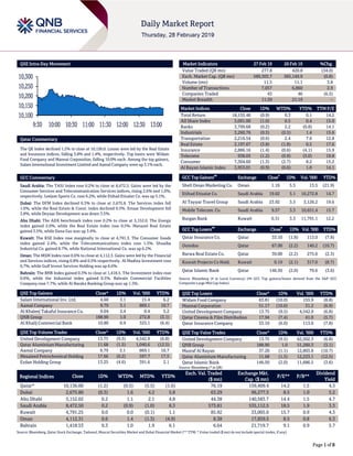 Page 1 of 8
QSE Intra-Day Movement
Qatar Commentary
The QE Index declined 1.2% to close at 10,136.0. Losses were led by the Real Estate
and Insurance indices, falling 3.8% and 1.4%, respectively. Top losers were Widam
Food Company and Mannai Corporation, falling 10.0% each. Among the top gainers,
Salam International Investment Limited and Aamal Company were up 3.1% each.
GCC Commentary
Saudi Arabia: The TASI Index rose 0.2% to close at 8,472.5. Gains were led by the
Consumer Services and Telecommunication Services indices, rising 2.6% and 1.0%,
respectively. Leejam Sports Co. rose 6.2%, while Etihad Etisalat Co. was up 5.1%.
Dubai: The DFM Index declined 0.3% to close at 2,675.8. The Services index fell
1.6%, while the Real Estate & Const. index declined 0.5%. Emaar Development fell
3.8%, while Deyaar Development was down 3.5%.
Abu Dhabi: The ADX benchmark index rose 0.2% to close at 5,152.0. The Energy
index gained 2.0%, while the Real Estate index rose 0.5%. Manazel Real Estate
gained 3.5%, while Dana Gas was up 3.4%.
Kuwait: The KSE Index rose marginally to close at 4,791.3. The Consumer Goods
index gained 2.4%, while the Telecommunications index rose 1.5%. Shuaiba
Industrial Co. gained 8.7%, while National International Co. was up 6.2%.
Oman: The MSM Index rose 0.6% to close at 4,112.3. Gains were led by the Financial
and Services indices, rising 0.8% and 0.5% respectively. Al Madina Investment rose
6.7%, while Gulf Invest Services Holding was up 6.6%.
Bahrain: The BHB Index gained 0.3% to close at 1,418.5. The Investment index rose
0.6%, while the Industrial index gained 0.5%. Bahrain Commercial Facilities
Company rose 7.7%, while Al Baraka Banking Group was up 1.5%.
QSE Top Gainers Close* 1D% Vol. ‘000 YTD%
Salam International Inv. Ltd. 4.60 3.1 15.4 6.2
Aamal Company 9.79 3.1 869.1 10.7
Al Khaleej Takaful Insurance Co. 9.04 2.4 0.4 5.2
QNB Group 188.90 1.0 272.8 (3.1)
Al Khalij Commercial Bank 10.80 0.9 325.1 (6.4)
QSE Top Volume Trades Close* 1D% Vol. ‘000 YTD%
United Development Company 13.75 (9.5) 4,542.9 (6.8)
Qatar Aluminium Manufacturing 11.68 (1.5) 1,040.6 (12.5)
Aamal Company 9.79 3.1 869.1 10.7
Mesaieed Petrochemical Holding 17.66 (0.2) 597.7 17.5
Ezdan Holding Group 13.25 (4.6) 391.6 2.1
Market Indicators 27 Feb 19 26 Feb 19 %Chg.
Value Traded (QR mn) 277.8 420.8 (34.0)
Exch. Market Cap. (QR mn) 580,303.7 585,149.9 (0.8)
Volume (mn) 11.5 11.1 3.8
Number of Transactions 7,057 6,860 2.9
Companies Traded 43 46 (6.5)
Market Breadth 11:29 21:19 –
Market Indices Close 1D% WTD% YTD% TTM P/E
Total Return 18,155.46 (0.9) 0.3 0.1 14.2
All Share Index 3,091.00 (1.0) 0.5 0.4 15.0
Banks 3,799.68 (0.2) 2.2 (0.8) 14.1
Industrials 3,260.76 (0.5) (0.5) 1.4 15.6
Transportation 2,216.54 (0.6) 2.4 7.6 12.8
Real Estate 2,197.67 (3.8) (1.8) 0.5 17.6
Insurance 2,886.16 (1.4) (0.6) (4.1) 15.9
Telecoms 938.05 (1.2) (0.9) (5.0) 19.8
Consumer 7,304.60 (1.3) (2.7) 8.2 15.2
Al Rayan Islamic Index 3,953.01 (0.9) (0.6) 1.8 14.1
GCC Top Gainers
##
Exchange Close
#
1D% Vol. ‘000 YTD%
Shell Oman Marketing Co. Oman 1.16 5.5 13.5 (21.9)
Etihad Etisalat Co. Saudi Arabia 19.02 5.1 10,272.8 14.7
Al Tayyar Travel Group Saudi Arabia 23.92 3.5 3,126.2 19.6
Mobile Telecom. Co. Saudi Arabia 9.57 3.3 10,651.4 15.7
Burgan Bank Kuwait 0.31 3.3 11,791.1 12.2
GCC Top Losers
##
Exchange Close
#
1D% Vol. ‘000 YTD%
Qatar Insurance Co. Qatar 33.10 (1.8) 113.0 (7.8)
Ooredoo Qatar 67.00 (2.2) 140.2 (10.7)
Barwa Real Estate Co. Qatar 39.00 (2.2) 275.6 (2.3)
Kuwait Projects Co Hold. Kuwait 0.19 (2.1) 317.0 (8.7)
Qatar Islamic Bank Qatar 146.50 (2.0) 79.6 (3.6)
Source: Bloomberg (# in Local Currency) (## GCC Top gainers/losers derived from the S&P GCC
Composite Large Mid Cap Index)
QSE Top Losers Close* 1D% Vol. ‘000 YTD%
Widam Food Company 63.81 (10.0) 155.9 (8.8)
Mannai Corporation 51.17 (10.0) 31.2 (6.9)
United Development Company 13.75 (9.5) 4,542.9 (6.8)
Qatar Cinema & Film Distribution 17.94 (7.4) 41.0 (5.7)
Qatar Insurance Company 33.10 (6.0) 113.0 (7.8)
QSE Top Value Trades Close* 1D% Val. ‘000 YTD%
United Development Company 13.75 (9.5) 62,502.3 (6.8)
QNB Group 188.90 1.0 51,260.3 (3.1)
Masraf Al Rayan 37.20 (1.1) 12,803.8 (10.7)
Qatar Aluminium Manufacturing 11.68 (1.5) 12,223.1 (12.5)
Qatar Islamic Bank 146.50 (2.0) 11,686.5 (3.6)
Source: Bloomberg (* in QR)
Regional Indices Close 1D% WTD% MTD% YTD%
Exch. Val. Traded
($ mn)
Exchange Mkt.
Cap. ($ mn)
P/E** P/B**
Dividend
Yield
Qatar* 10,136.00 (1.2) (0.5) (5.5) (1.6) 76.19 159,409.4 14.2 1.5 4.3
Dubai 2,675.80 (0.3) 1.6 4.2 5.8 63.29 96,277.5 8.5 1.0 5.2
Abu Dhabi 5,152.02 0.2 1.1 2.1 4.8 44.38 140,583.7 14.4 1.5 4.7
Saudi Arabia 8,472.50 0.2 (0.9) (1.0) 8.3 573.81 535,112.5 18.5 1.9 3.3
Kuwait 4,791.25 0.0 0.0 (0.1) 1.1 85.92 33,005.0 15.7 0.9 4.3
Oman 4,112.31 0.6 1.4 (1.3) (4.9) 8.38 17,859.5 8.5 0.8 6.3
Bahrain 1,418.53 0.3 1.0 1.9 6.1 6.64 21,719.7 9.1 0.9 5.7
Source: Bloomberg, Qatar Stock Exchange, Tadawul, Muscat Securities Market and Dubai Financial Market (** TTM; * Value traded ($ mn) do not include special trades, if any)
10,100
10,150
10,200
10,250
10,300
9:30 10:00 10:30 11:00 11:30 12:00 12:30 13:00
 