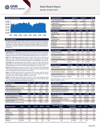 Page 1 of 9
QSE Intra-Day Movement
Qatar Commentary
The QE Index declined 0.2% to close at 10,111.6. Losses were led by the Industrials
and Real Estate indices, falling 1.1% and 0.7%, respectively. Top losers were Mannai
Corporation and Salam International Investment Limited, falling 4.2% and 3.5%,
respectively. Among the top gainers, Ahli Bank gained 9.9%, while Qatar Navigation
was up 3.1%.
GCC Commentary
Saudi Arabia: The TASI Index rose 0.5% to close at 8,534.3. Gains were led by the
Consumer Services and Transportation indices, rising 3.3% and 1.5%, respectively.
Altayyar Travel Group rose 5.7%, while Saudi Industrial Services Co. was up 5.1%.
Dubai: The DFM Index gained 0.2% to close at 2,642.3. The Invest. & Fin. Services
index rose 1.4%, while the Real Estate & Const. index gained 0.9%. Damac
Properties Dubai Co. rose 5.8%, while Aan Digital Services Holding Co. was up 3.9%.
Abu Dhabi: The ADX benchmark index fell 0.3% to close at 5,120.4. The Services
index declined 3.1%, while the Investment & Financial Services index fell 2.1%. Ras
Al Khaimah Cement Co. declined 10.0%, while Al Khaleej Inv. was down 7.4%.
Kuwait: The KSE Index rose 0.1% to close at 4,775.7. The Oil & Gas index gained
1.2%, while the Real Estate index rose 0.9%. Tamdeen Real Estate Company gained
12.6%, while Warba Insurance Company was up 8.3%.
Oman: The MSM Index fell 0.2% to close at 4,137.9. Losses were led by the
Industrial and Financial indices, falling 0.7% and 0.4%, respectively. Raysut
Cement fell 5.1%, while Al Madina Takaful was down 3.4%.
Bahrain: The BHB Index gained 0.3% to close at 1,417.5. The Commercial Bank
index rose 0.5%, while the Investment index gained 0.3%. GFH Financial Group
rose 2.0%, while National Bank of Bahrain was up 0.7%.
QSE Top Gainers Close* 1D% Vol. ‘000 YTD%
Ahli Bank 29.00 9.8 0.5 13.9
Qatar Navigation 67.50 3.1 9.9 2.3
Qatar International Islamic Bank 70.35 1.9 127.9 6.4
Gulf International Services 14.07 1.7 127.7 (17.2)
Barwa Real Estate Company 39.60 1.5 326.5 (0.8)
QSE Top Volume Trades Close* 1D% Vol. ‘000 YTD%
United Development Company 13.84 0.7 2,002.4 (6.2)
Ezdan Holding Group 13.00 (1.9) 1,096.4 0.2
Mesaieed Petrochemical Holding 17.50 (0.9) 910.4 16.4
Aamal Company 9.80 0.1 805.7 10.9
Qatar Aluminium Manufacturing 11.73 0.4 608.4 (12.1)
Market Indicators 28 Feb 19 27 Feb 19 %Chg.
Value Traded (QR mn) 337.4 277.8 21.4
Exch. Market Cap. (QR mn) 578,663.5 580,303.7 (0.3)
Volume (mn) 9.5 11.5 (17.8)
Number of Transactions 5,124 7,057 (27.4)
Companies Traded 42 43 (2.3)
Market Breadth 19:20 11:29 –
Market Indices Close 1D% WTD% YTD% TTM P/E
Total Return 18,111.79 (0.2) 0.0 (0.2) 14.1
All Share Index 3,077.91 (0.4) 0.1 (0.0) 15.0
Banks 3,784.45 (0.4) 1.8 (1.2) 14.0
Industrials 3,226.29 (1.1) (1.5) 0.4 15.4
Transportation 2,233.58 0.8 3.1 8.4 12.9
Real Estate 2,181.40 (0.7) (2.5) (0.3) 17.4
Insurance 2,910.01 0.8 0.3 (3.3) 16.0
Telecoms 938.88 0.1 (0.8) (5.0) 19.8
Consumer 7,302.78 (0.0) (2.7) 8.1 15.2
Al Rayan Islamic Index 3,946.32 (0.2) (0.8) 1.6 14.0
GCC Top Gainers
##
Exchange Close
#
1D% Vol. ‘000 YTD%
DAMAC Properties Dubai 1.46 5.8 6,540.8 (3.3)
Al Tayyar Travel Group Saudi Arabia 25.55 5.7 5,399.5 27.8
Yanbu Cement Co. Saudi Arabia 29.00 3.6 150.7 20.8
Al Hammadi Dev. & Inv. Saudi Arabia 25.70 2.8 601.1 2.4
Gulf Bank Kuwait 0.29 2.5 16,498.7 15.5
GCC Top Losers
##
Exchange Close
#
1D% Vol. ‘000 YTD%
Raysut Cement Oman 0.33 (5.1) 155.7 (12.6)
National Mobile Telecom. Kuwait 0.73 (2.3) 0.4 2.2
Abu Dhabi Comm. Bank Abu Dhabi 9.40 (1.4) 1,788.8 15.2
Emaar Economic City Saudi Arabia 9.57 (1.2) 988.9 21.0
VIVA Kuwait Telecom Co. Kuwait 0.83 (1.1) 29.1 3.8
Source: Bloomberg (# in Local Currency) (## GCC Top gainers/losers derived from the S&P GCC
Composite Large Mid Cap Index)
QSE Top Losers Close* 1D% Vol. ‘000 YTD%
Mannai Corporation 49.00 (4.2) 8.3 (10.8)
Salam International Inv. Ltd. 4.44 (3.5) 35.2 2.5
Dlala Brokerage & Inv. Hold. Co. 9.50 (2.8) 5.4 (5.0)
Qatari German Co for Med. Dev. 6.37 (2.7) 8.4 12.5
Mazaya Qatar Real Estate Dev. 7.00 (2.0) 202.9 (10.3)
QSE Top Value Trades Close* 1D% Val. ‘000 YTD%
QNB Group 188.20 (0.4) 94,340.2 (3.5)
Qatar Islamic Bank 145.20 (0.9) 29,005.9 (4.5)
United Development Company 13.84 0.7 27,670.0 (6.2)
Industries Qatar 133.00 (1.4) 27,468.2 (0.5)
Masraf Al Rayan 36.90 (0.8) 17,275.7 (11.5)
Source: Bloomberg (* in QR)
Regional Indices Close 1D% WTD% MTD% YTD%
Exch. Val. Traded
($ mn)
Exchange Mkt.
Cap. ($ mn)
P/E** P/B**
Dividend
Yield
Qatar*#
10,111.62 (0.2) (0.8) (5.7) (1.8) 92.28 158,958.9 14.1 1.5 4.3
Dubai 2,642.34 0.2 0.2 0.2 4.5 29.38 95,240.0 8.4 1.0 5.3
Abu Dhabi 5,120.41 (0.3) (0.3) (0.3) 4.2 27.95 139,657.6 14.3 1.5 4.7
Saudi Arabia 8,534.27 0.5 0.5 0.5 9.0 677.63 538,261.4 18.8 1.9 3.3
Kuwait 4,775.72 0.1 0.1 0.1 0.8 65.62 32,916.1 15.9 0.9 4.3
Oman 4,137.91 (0.2) (0.2) (0.2) (4.3) 5.39 17,929.9 8.6 0.8 6.3
Bahrain 1,417.49 0.3 0.3 0.3 6.0 2.51 21,702.6 9.1 0.9 5.8
Source: Bloomberg, Qatar Stock Exchange, Tadawul, Muscat Securities Market and DFM (** TTM; * Value traded ($ mn) do not include special trades, if any,
#
Data as on February 28, 2019)
10,100
10,120
10,140
10,160
10,180
9:30 10:00 10:30 11:00 11:30 12:00 12:30 13:00
 