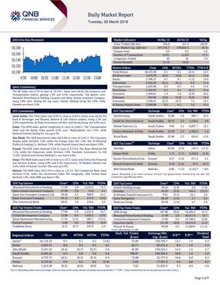 Page 1 of 7
QSE Intra-Day Movement
Qatar Commentary
The QE Index rose 0.1% to close at 10,118.1. Gains were led by the Insurance and
Transportation indices, gaining 1.4% and 0.5%, respectively. Top gainers were
Mesaieed Petrochemical Holding Company and Qatar Islamic Insurance Company,
rising 2.8% each. Among the top losers, Islamic Holding Group fell 3.8%, while
Ooredoo was down 2.9%.
GCC Commentary
Saudi Arabia: The TASI Index rose 0.4% to close at 8,565.4. Gains were led by the
Food & Beverages and Pharma, Biotech & Life Science indices, rising 2.3% and
2.2%, respectively. Al-Baha Investment and Dev. and Savola Group rose 4.0% each.
Dubai: The DFM Index gained marginally to close at 2,643.5. The Transportation
index and the Banks index gained 0.3% each. Mashreqbank rose 5.3%, while
National Central Cooling Co. was up 2.4%.
Abu Dhabi: The ADX benchmark index fell 0.4% to close at 5,101.5. The Consumer
Staples index declined 1.6%, while the Energy index fell 1.4%. Ras Al Khaimah
Poultry & Feeding Co. declined 7.9%, while Sharjah Islamic Bank was down 5.8%.
Kuwait: The KSE Index declined 0.3% to close at 4,759.8. The Basic Materials fell
1.1%, while the Industrials index declined 1.0%. Tamdeen Investment Co. fell
13.5%, while Kuwait Syrian Holding Co. was down 8.9%.
Oman: The MSM Index rose 0.4% to close at 4,153.3. Gains were led by the Financial
and Services indices, rising 0.4% and 0.2% respectively. Al Madina Takaful rose
3.5%, while Al Anwar Ceramic Tiles was up 2.4%.
Bahrain: The BHB Index fell 0.3% to close at 1,412.6. The Commercial Bank index
declined 0.7%, while the Investment index fell marginally. Ahli United Bank
declined 1.2%, while BBK was down 1.0%.
QSE Top Gainers Close* 1D% Vol. ‘000 YTD%
Mesaieed Petrochemical Holding 17.99 2.8 2,232.6 19.7
Qatar Islamic Insurance Company 57.00 2.8 12.3 6.1
Qatar Gas Transport Company Ltd. 20.46 2.3 460.0 14.1
Qatar Insurance Company 34.11 1.8 217.3 (5.0)
The Commercial Bank 40.81 1.8 218.6 3.6
QSE Top Volume Trades Close* 1D% Vol. ‘000 YTD%
Mesaieed Petrochemical Holding 17.99 2.8 2,232.6 19.7
United Development Company 13.89 0.4 1,426.3 (5.8)
Qatar Aluminium Manufacturing 11.55 (1.5) 983.1 (13.5)
Aamal Company 9.80 0.0 923.9 10.9
Vodafone Qatar 8.15 (0.7) 547.8 4.4
Market Indicators 04 Mar 19 28 Feb 19 %Chg.
Value Traded (QR mn) 266.8 337.4 (20.9)
Exch. Market Cap. (QR mn) 577,741.7 578,663.5 (0.2)
Volume (mn) 9.9 9.5 5.2
Number of Transactions 6,531 5,124 27.5
Companies Traded 43 42 2.4
Market Breadth 21:18 19:20 –
Market Indices Close 1D% WTD% YTD% TTM P/E
Total Return 18,123.38 0.1 0.1 (0.1) 14.1
All Share Index 3,076.70 (0.0) (0.0) (0.1) 15.0
Banks 3,786.51 0.1 0.1 (1.2) 14.0
Industrials 3,222.28 (0.1) (0.1) 0.2 15.4
Transportation 2,245.60 0.5 0.5 9.0 13.0
Real Estate 2,183.87 0.1 0.1 (0.1) 17.4
Insurance 2,949.61 1.4 1.4 (2.0) 16.2
Telecoms 919.84 (2.0) (2.0) (6.9) 19.4
Consumer 7,248.41 (0.7) (0.7) 7.3 15.1
Al Rayan Islamic Index 3,948.88 0.1 0.1 1.6 14.1
GCC Top Gainers
##
Exchange Close
#
1D% Vol. ‘000 YTD%
Savola Group Saudi Arabia 32.80 4.0 683.7 22.4
Saudi Int. Petrochemical Saudi Arabia 20.72 3.3 1,539.2 3.8
Mobile Telecom. Co. Saudi Arabia 9.85 3.2 8,807.7 19.1
Fawaz Abdulaziz Al Hok. Saudi Arabia 22.30 3.2 2,326.3 1.4
Riyad Bank Saudi Arabia 22.96 2.3 634.0 15.8
GCC Top Losers
##
Exchange Close
#
1D% Vol. ‘000 YTD%
Ooredoo Qatar 65.05 (2.9) 145.4 (13.3)
Emaar Malls Dubai 1.75 (1.7) 3,229.8 (2.2)
Qurain Petrochemical Ind. Kuwait 0.37 (1.6) 271.3 2.5
Kuwait Projects Co Hold. Kuwait 0.19 (1.6) 27.2 (9.1)
Ahli United Bank Bahrain 0.82 (1.2) 2,142.7 19.0
Source: Bloomberg (# in Local Currency) (## GCC Top gainers/losers derived from the S&P GCC
Composite Large Mid Cap Index)
QSE Top Losers Close* 1D% Vol. ‘000 YTD%
Islamic Holding Group 20.20 (3.8) 4.0 (7.6)
Ooredoo 65.05 (2.9) 145.4 (13.3)
Al Khaleej Takaful Insurance Co. 8.81 (2.5) 22.1 2.6
Qatar Navigation 66.20 (1.9) 3.7 0.3
Medicare Group 65.49 (1.6) 4.1 3.8
QSE Top Value Trades Close* 1D% Val. ‘000 YTD%
QNB Group 187.00 (0.6) 54,282.0 (4.1)
Mesaieed Petrochemical Holding 17.99 2.8 40,017.6 19.7
United Development Company 13.89 0.4 19,788.5 (5.8)
Industries Qatar 131.99 (0.8) 15,812.9 (1.2)
Masraf Al Rayan 36.99 0.2 15,009.6 (11.3)
Source: Bloomberg (* in QR)
Regional Indices Close 1D% WTD% MTD% YTD%
Exch. Val. Traded
($ mn)
Exchange Mkt.
Cap. ($ mn)
P/E** P/B**
Dividend
Yield
Qatar* 10,118.10 0.1 0.1 0.1 (1.8) 72.99 158,705.7 14.1 1.5 4.3
Dubai 2,643.51 0.0 0.3 0.3 4.5 44.17 95,251.2 8.4 1.0 5.3
Abu Dhabi 5,101.52 (0.4) (0.7) (0.7) 3.8 42.89 139,224.1 14.3 1.5 4.7
Saudi Arabia 8,565.42 0.4 0.9 0.9 9.4 708.07 540,302.0 18.9 1.9 3.3
Kuwait 4,759.75 (0.3) (0.3) (0.3) 0.4 73.88 32,757.6 16.0 0.9 4.4
Oman 4,153.25 0.4 0.2 0.2 (3.9) 3.62 17,961.0 8.6 0.8 6.2
Bahrain 1,412.58 (0.3) (0.0) (0.0) 5.6 7.62 21,622.9 9.1 0.9 5.8
Source: Bloomberg, Qatar Stock Exchange, Tadawul, Muscat Securities Market and Dubai Financial Market (** TTM; * Value traded ($ mn) do not include special trades, if any)
10,100
10,120
10,140
10,160
10,180
9:30 10:00 10:30 11:00 11:30 12:00 12:30 13:00
 