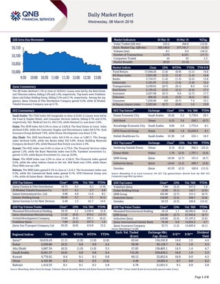 Page 1 of 6
QSE Intra-Day Movement
Qatar Commentary
The QE Index declined 1.1% to close at 10,010.2. Losses were led by the Real Estate
and Telecoms indices, falling 2.2% and 1.5%, respectively. Top losers were Vodafone
Qatar and Ezdan Holding Group, falling 3.2% and 3.1%, respectively. Among the top
gainers, Qatar Cinema & Film Distribution Company gained 4.5%, while Al Khaleej
Takaful Insurance Company was up 4.1%.
GCC Commentary
Saudi Arabia: The TASI Index fell marginally to close at 8,561.4. Losses were led by
the Food & Staples Retail. and Consumer Services indices, falling 0.7% and 0.5%,
respectively. Nat. Medical Care Co. fell 3.3%, while Almarai Co. was down 2.0%.
Dubai: The DFM Index fell 0.3% to close at 2,636.8. The Real Estate & Const. index
declined 0.9%, while the Consumer Staples and Discretionary index fell 0.7%. Arab
Insurance Group declined 7.6%, while Emaar Development was down 3.1%.
Abu Dhabi: The ADX benchmark index fell 0.3% to close at 5,087.3. The Energy
index declined 0.6%, while the Banks index fell 0.4%. Arkan Building Materials
Company declined 5.4%, while Manazel Real Estate was down 2.4%.
Kuwait: The KSE Index rose 0.4% to close at 4,776.6. The Financial Services index
gained 1.2%, while the Basic Materials index rose 0.5%. Tamdeen Investment Co.
gained 15.2%, while Bayan Investment Co. was up 10.0%.
Oman: The MSM Index rose 0.3% to close at 4,166.0. The Financial index gained
0.5%, while the other indices closed in the red. Ahli Bank rose 3.6%, while Oman
Flour Mills was up 1.8%.
Bahrain: The BHB Index gained 0.1% to close at 1,414.3. The Investment index rose
0.3%, while the Commercial Bank index gained 0.1%. GFH Financial Group rose
1.9%, while Al Salam Bank - Bahrain was up 1.1%.
QSE Top Gainers Close* 1D% Vol. ‘000 YTD%
Qatar Cinema & Film Distribution 18.75 4.5 0.1 (1.4)
Al Khaleej Takaful Insurance Co. 9.17 4.1 2.7 6.8
Salam International Inv. Ltd. 4.68 4.0 11.6 8.1
Islamic Holding Group 20.95 3.7 3.1 (4.1)
Qatari German Co for Med. Devices 6.48 1.3 61.7 14.5
QSE Top Volume Trades Close* 1D% Vol. ‘000 YTD%
Mesaieed Petrochemical Holding 18.19 1.1 2,226.4 21.0
Qatar Aluminium Manufacturing 11.52 (0.3) 874.3 (13.7)
United Development Company 13.84 (0.4) 591.1 (6.2)
Vodafone Qatar 7.89 (3.2) 537.5 1.0
Qatar Gas Transport Company Ltd. 20.29 (0.8) 419.8 13.2
Market Indicators 05 Mar 19 04 Mar 19 %Chg.
Value Traded (QR mn) 232.2 266.8 (13.0)
Exch. Market Cap. (QR mn) 569,140.0 577,741.7 (1.5)
Volume (mn) 8.1 9.9 (18.3)
Number of Transactions 5,372 6,531 (17.7)
Companies Traded 44 43 2.3
Market Breadth 20:23 21:18 –
Market Indices Close 1D% WTD% YTD% TTM P/E
Total Return 17,944.45 (1.0) (0.9) (1.1) 14.0
All Share Index 3,035.99 (1.3) (1.4) (1.4) 14.8
Banks 3,734.37 (1.4) (1.3) (2.5) 13.8
Industrials 3,181.87 (1.3) (1.4) (1.0) 15.2
Transportation 2,230.61 (0.7) (0.1) 8.3 12.9
Real Estate 2,135.52 (2.2) (2.1) (2.4) 17.1
Insurance 2,927.68 (0.7) 0.6 (2.7) 17.7
Telecoms 906.45 (1.5) (3.5) (8.2) 19.1
Consumer 7,250.99 0.0 (0.7) 7.4 15.1
Al Rayan Islamic Index 3,922.84 (0.7) (0.6) 1.0 13.9
GCC Top Gainers
##
Exchange Close
#
1D% Vol. ‘000 YTD%
Emaar Economic City Saudi Arabia 10.26 5.2 5,778.6 29.7
Ahli Bank Oman 0.15 3.6 250.1 (0.7)
Knowledge Economic City Saudi Arabia 9.84 2.4 1,772.4 8.1
GFH Financial Group Dubai 0.98 1.8 32,659.9 8.1
Dallah Healthcare Co. Saudi Arabia 52.30 1.8 222.1 18.3
GCC Top Losers
##
Exchange Close
#
1D% Vol. ‘000 YTD%
Sembcorp Salalah Power. Oman 0.14 (6.2) 305.5 (23.2)
Emaar Malls Dubai 1.70 (2.9) 1,797.1 (5.0)
QNB Group Qatar 182.00 (2.7) 151.5 (6.7)
Industries Qatar Qatar 128.80 (2.4) 209.7 (3.6)
Ooredoo Qatar 63.53 (2.3) 105.6 (15.3)
Source: Bloomberg (# in Local Currency) (## GCC Top gainers/losers derived from the S&P GCC
Composite Large Mid Cap Index)
QSE Top Losers Close* 1D% Vol. ‘000 YTD%
Vodafone Qatar 7.89 (3.2) 537.5 1.0
Ezdan Holding Group 12.60 (3.1) 142.7 (2.9)
QNB Group 182.00 (2.7) 151.5 (6.7)
Industries Qatar 128.80 (2.4) 209.7 (3.6)
Ooredoo 63.53 (2.3) 105.6 (15.3)
QSE Top Value Trades Close* 1D% Val. ‘000 YTD%
Mesaieed Petrochemical Holding 18.19 1.1 40,385.0 21.0
QNB Group 182.00 (2.7) 27,943.6 (6.7)
Industries Qatar 128.80 (2.4) 27,197.2 (3.6)
Qatar International Islamic Bank 70.58 0.8 14,955.2 6.7
Qatar Insurance Company 33.71 (1.2) 13,693.4 (6.1)
Source: Bloomberg (* in QR)
Regional Indices Close 1D% WTD% MTD% YTD%
Exch. Val. Traded
($ mn)
Exchange Mkt.
Cap. ($ mn)
P/E** P/B**
Dividend
Yield
Qatar* 10,010.24 (1.1) (1.0) (1.0) (2.8) 63.64 156,342.8 14.0 1.5 4.4
Dubai 2,636.80 (0.3) 0.0 0.0 4.2 36.99 95,129.7 8.4 1.0 5.3
Abu Dhabi 5,087.34 (0.3) (1.0) (1.0) 3.5 27.83 138,803.1 14.3 1.4 4.7
Saudi Arabia 8,561.37 (0.0) 0.8 0.8 9.4 715.29 539,839.2 18.9 1.9 3.3
Kuwait 4,776.62 0.4 0.1 0.1 0.8 69.12 32,852.6 16.0 0.9 4.3
Oman 4,165.98 0.3 0.5 0.5 (3.6) 4.48 18,003.4 8.7 0.8 6.2
Bahrain 1,414.33 0.1 0.1 0.1 5.8 4.78 21,651.5 9.1 0.9 5.8
Source: Bloomberg, Qatar Stock Exchange, Tadawul, Muscat Securities Market and Dubai Financial Market (** TTM; * Value traded ($ mn) do not include special trades, if any)
10,000
10,050
10,100
10,150
9:30 10:00 10:30 11:00 11:30 12:00 12:30 13:00
 
