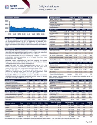 Page 1 of 8
QSE Intra-Day Movement
Qatar Commentary
The QE Index declined 1.0% to close at 9,781.2. Losses were led by the Real Estate
and Industrials indices, falling 2.6% and 1.1%, respectively. Top losers were Qatar
Electricity & Water Company and Ahli Bank, falling 5.4% each. Among the top
gainers, Doha Insurance Group gained 2.6%, while Gulf International Services was up
1.1%.
GCC Commentary
Saudi Arabia: The TASI Index fell 0.6% to close at 8,479.2. Losses were led by the
Banks and Media & Entertainment indices, falling 1.3% and 1.2%, respectively.
National Commercial Bank and Bank Albilad were down 2.1% each.
Dubai: The DFM Index fell 1.2% to close at 2,594.5. The Real Estate & Const. index
declined 2.2%, while the Banks index fell 1.2%. Takaful Emarat and Emaar
Properties were down 3.1% each.
Abu Dhabi: The ADX General Index fell 1.3% to close at 4,914.4. The Consumer
Staples index declined 2.2%, while the Banks index fell 1.7%. Ooredoo declined
10.0%, while Emirates Driving Company was down 9.9%.
Kuwait: The Kuwait Main Market Index gained 0.2% to close at 4,774.7. The
Financial Services and Consumer Goods indices rose 0.7% each. Energy House
Holding Co. rose 14.9%, while United Projects For Aviation was up 10.0%.
Oman: The MSM 30 Index fell 1.0% to close at 4,112.9. Losses were led by the
Services and Financial indices, falling 0.7% and 0.6%, respectively. Vision
Insurance fell 9.4%, while Arabia Falcon Insurance was down 6.7%.
Bahrain: The BHB Index Index fell 0.1% to close at 1,408.9. The Services index
declined 0.6%, while the Commercial Banks index fell 0.2%. Inovest Co. declined
3.7%, while National Bank of Bahrain was down 2.4%.
QSE Top Gainers Close* 1D% Vol. ‘000 YTD%
Doha Insurance Group 12.35 2.6 0.5 (5.7)
Gulf International Services 14.39 1.1 140.6 (15.4)
Mesaieed Petrochemical Holding 17.99 0.8 1,289.1 19.7
Investment Holding Group 5.08 0.8 166.3 3.9
Al Khalij Commercial Bank 10.78 0.6 5.6 (6.6)
QSE Top Volume Trades Close* 1D% Vol. ‘000 YTD%
Mesaieed Petrochemical Holding 17.99 0.8 1,289.1 19.7
United Development Company 13.38 (1.3) 798.5 (9.3)
Qatar Aluminium Manufacturing 11.38 (0.9) 749.8 (14.8)
Aamal Company 9.38 (2.3) 587.5 6.1
Doha Bank 19.66 (4.6) 484.4 (11.4)
Market Indicators 07 Mar 19 06 Mar 19 %Chg.
Value Traded (QR mn) 222.2 240.5 (7.6)
Exch. Market Cap. (QR mn) 556,069.8 563,607.9 (1.3)
Volume (mn) 7.4 7.6 (1.8)
Number of Transactions 5,839 5,606 4.2
Companies Traded 45 43 4.7
Market Breadth 11:32 13:28 –
Market Indices Close 1D% WTD% YTD% TTM P/E
Total Return 17,704.74 (0.8) (2.2) (2.4) 13.7
All Share Index 2,993.80 (1.1) (2.7) (2.8) 14.6
Banks 3,682.88 (0.9) (2.7) (3.9) 13.6
Industrials 3,128.03 (1.1) (3.0) (2.7) 15.0
Transportation 2,205.02 (0.6) (1.3) 7.1 12.8
Real Estate 2,095.87 (2.6) (3.9) (4.2) 16.7
Insurance 2,952.24 (0.2) 1.5 (1.9) 17.9
Telecoms 895.44 (0.6) (4.6) (9.4) 18.9
Consumer 7,158.68 (0.3) (2.0) 6.0 14.7
Al Rayan Islamic Index 3,865.39 (0.9) (2.1) (0.5) 13.6
GCC Top Gainers
##
Exchange Close
#
1D% Vol. ‘000 YTD%
Etihad Etisalat Co. Saudi Arabia 20.92 3.9 6,397.6 26.2
Raysut Cement Oman 0.35 2.9 64.9 (7.9)
Al Tayyar Travel Group Saudi Arabia 25.60 2.5 2,749.1 28.0
Fawaz Abdulaziz Al Hok. Saudi Arabia 22.92 1.9 835.3 4.2
Mobile Telecom. Co. Saudi Arabia 9.81 1.2 8,096.2 18.6
GCC Top Losers
##
Exchange Close
#
1D% Vol. ‘000 YTD%
Ooredoo Oman Oman 0.52 (6.1) 16.7 (7.7)
Qatar Electricity & Water Co. Qatar 170.24 (5.4) 91.2 (8.0)
Emaar Properties Dubai 4.74 (3.1) 7,348.4 14.8
Bank Sohar Oman 0.11 (2.6) 113.0 1.8
National Bank of Bahrain Bahrain 0.62 (2.4) 9.9 11.8
Source: Bloomberg (# in Local Currency) (## GCC Top gainers/losers derived from the S&P GCC
Composite Large Mid Cap Index)
QSE Top Losers Close* 1D% Vol. ‘000 YTD%
Qatar Electricity & Water Co. 170.24 (5.4) 91.2 (8.0)
Ahli Bank 28.25 (5.4) 0.4 11.0
Doha Bank 19.66 (4.6) 484.4 (11.4)
Salam International Inv. Ltd. 4.31 (4.2) 22.0 (0.5)
Ezdan Holding Group 12.37 (3.8) 204.7 (4.7)
QSE Top Value Trades Close* 1D% Val. ‘000 YTD%
Industries Qatar 119.69 (1.5) 25,592.2 (10.4)
QNB Group 179.00 (1.3) 24,581.2 (8.2)
Mesaieed Petrochemical Holding 17.99 0.8 22,990.5 19.7
Qatar Electricity & Water Co. 170.24 (5.4) 15,523.4 (8.0)
Qatar Fuel Company 182.50 (0.3) 15,458.1 9.9
Source: Bloomberg (* in QR)
Regional Indices Close 1D% WTD% MTD% YTD%
Exch. Val. Traded
($ mn)
Exchange Mkt.
Cap. ($ mn)
P/E** P/B**
Dividend
Yield
Qatar* 9,781.18 (1.0) (3.3) (3.3) (5.0) 60.78 152,752.4 13.7 1.4 4.5
Dubai 2,594.52 (1.2) (1.6) (1.6) 2.6 42.16 94,039.5 8.3 1.0 5.4
Abu Dhabi 4,914.39 (1.3) (4.3) (4.3) (0.0) 58.36 135,197.3 13.8 1.4 5.0
Saudi Arabia 8,479.16 (0.6) (0.2) (0.2) 8.3 686.16 535,496.9 18.7 1.9 3.3
Kuwait 4,774.70 0.2 0.0 0.0 0.8 85.22 32,837.4 15.6 0.9 4.3
Oman 4,112.92 (1.0) (0.8) (0.8) (4.9) 3.22 17,832.5 8.6 0.8 6.4
Bahrain 1,408.92 (0.1) (0.3) (0.3) 5.4 4.53 21,326.6 9.0 0.9 5.8
Source: Bloomberg, Qatar Stock Exchange, Tadawul, Muscat Securities Market and Dubai Financial Market (** TTM; * Value traded ($ mn) do not include special trades, if any)
9,750
9,800
9,850
9,900
9:30 10:00 10:30 11:00 11:30 12:00 12:30 13:00
 