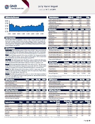 Page 1 of 7
QSE Intra-Day Movement
Qatar Commentary
The QE Index declined marginally to close at 9,761.7. Losses were led by the Real
Estate and Consumer Goods & Services indices, falling 2.0% and 0.7%, respectively.
Top losers were Doha Insurance Group and Ezdan Holding Group, falling 5.6% and
3.4%, respectively. Among the top gainers, Zad Holding Company gained 5.4%, while
Aamal Company was up 2.2%.
GCC Commentary
Saudi Arabia: The TASI Index gained 1.0% to close at 8,526.7. Gains were led by the
Utilities and Media & Entertainment indices, rising 2.2% and 1.8%, respectively.
Saudi Industrial Export Co. rose 10.0%, while National Industrial. Co. was up 6.6%.
Dubai: The DFM Index gained 0.1% to close at 2,599.8. The Transportation index
rose 5.2%, while the Invest. & Fin. Services index gained 1.9%. International
Financial Advisors rose 14.4%, while Aramex was up 9.1%.
Abu Dhabi: The ADX General Index fell 0.9% to close at 4,819.8. The Telecomm.
index declined 4.1%, while the Inv. & Financial Services index fell 1.3%. United
Arab Bank declined 9.6%, while Emirates Telecom. Group Co. was down 4.1%.
Kuwait: The Kuwait Main Market Index fell 0.1% to close at 4,747.1. The Telecomm.
index declined 0.6%, while the Financial Services index fell 0.5%. Warba Capital
Holding Co. declined 12.7%, while Al-Massaleh Real Estate Co. was down 9.6%.
Oman: The MSM 30 Index fell 0.2% to close at 4,074.3. Losses were led by the
Industrial and Financial indices, falling 0.3% and 0.1%, respectively. Majan College
declined 7.4%, while Muscat Gases fell 5.7%.
Bahrain: The BHB Index gained 0.4% to close at 1,411.2. The Commercial Banks
index rose 0.7%, while the Investment index gained 0.3%. National Bank of Bahrain
rose 2.5%, while BBK was up 1.3%.
QSE Top Gainers Close* 1D% Vol. ‘000 YTD%
Zad Holding Company 126.49 5.4 1.8 21.6
Aamal Company 9.58 2.2 187.4 8.4
The Commercial Bank 41.90 1.6 247.1 6.4
Qatar Gas Transport Company Ltd. 20.48 1.3 126.2 14.2
Qatar Industrial Manufacturing Co 38.50 1.3 0.3 (9.8)
QSE Top Volume Trades Close* 1D% Vol. ‘000 YTD%
Mesaieed Petrochemical Holding 17.90 (3.2) 1,741.5 19.1
United Development Company 13.03 (2.3) 1,131.6 (11.7)
Qatar Aluminium Manufacturing 11.31 0.2 590.9 (15.3)
Barwa Real Estate Company 38.70 0.6 431.4 (3.0)
Qatar Insurance Company 33.60 0.3 425.1 (6.4)
Market Indicators 13 Mar 19 12 Mar 19 %Chg.
Value Traded (QR mn) 276.0 326.3 (15.4)
Exch. Market Cap. (QR mn) 552,329.5 553,674.9 (0.2)
Volume (mn) 8.2 10.7 (24.0)
Number of Transactions 5,154 6,403 (19.5)
Companies Traded 44 46 (4.3)
Market Breadth 19:23 26:17 –
Market Indices Close 1D% WTD% YTD% TTM P/E
Total Return 17,727.86 0.1 0.1 (2.3) 13.6
All Share Index 2,973.77 (0.1) (0.7) (3.4) 14.5
Banks 3,665.90 0.3 (0.5) (4.3) 13.6
Industrials 3,130.96 0.0 0.1 (2.6) 15.0
Transportation 2,243.81 1.0 1.8 8.9 13.0
Real Estate 1,973.63 (2.0) (5.8) (9.8) 15.8
Insurance 2,926.24 0.0 (0.9) (2.7) 17.8
Telecoms 925.50 0.4 3.4 (6.3) 19.5
Consumer 7,336.90 (0.7) 2.5 8.6 15.0
Al Rayan Islamic Index 3,860.49 (0.1) (0.1) (0.6) 13.5
GCC Top Gainers
##
Exchange Close
#
1D% Vol. ‘000 YTD%
National Industrial. Co Saudi Arabia 17.82 6.6 14,518.6 17.9
Co. for Cooperative Ins. Saudi Arabia 62.00 3.7 264.6 2.8
Saudi Arabian Mining Co. Saudi Arabia 54.30 3.6 570.9 10.1
Yanbu National Petro. Co. Saudi Arabia 72.40 3.4 828.2 13.5
Human Soft Holding Co. Kuwait 3.20 3.2 437.7 (2.4)
GCC Top Losers
##
Exchange Close
#
1D% Vol. ‘000 YTD%
Emirates Telecom. Group Abu Dhabi 16.04 (4.1) 2,221.2 (5.5)
DAMAC Properties Dubai 1.37 (2.1) 4,121.9 (9.3)
Bank Dhofar Oman 0.15 (2.0) 390.5 (12.0)
Raysut Cement Oman 0.34 (1.7) 9.1 (9.5)
Emaar Properties Dubai 4.70 (1.3) 4,199.2 13.8
Source: Bloomberg (# in Local Currency) (## GCC Top gainers/losers derived from the S&P GCC
Composite Large Mid Cap Index)
QSE Top Losers Close* 1D% Vol. ‘000 YTD%
Doha Insurance Group 11.50 (5.6) 3.3 (12.1)
Ezdan Holding Group 11.24 (3.4) 253.2 (13.4)
Salam International Inv. Ltd. 4.35 (3.3) 59.8 0.5
Mesaieed Petrochemical Holding 17.90 (3.2) 1,741.5 19.1
Qatar Oman Investment Co. 5.56 (2.5) 2.2 4.1
QSE Top Value Trades Close* 1D% Val. ‘000 YTD%
Industries Qatar 118.50 (0.9) 50,143.1 (11.3)
Mesaieed Petrochemical Holding 17.90 (3.2) 31,156.6 19.1
Qatar Fuel Company 188.50 (1.3) 26,346.6 13.6
Ooredoo 66.48 0.9 23,672.0 (11.4)
Barwa Real Estate Company 38.70 0.6 16,694.5 (3.0)
Source: Bloomberg (* in QR)
Regional Indices Close 1D% WTD% MTD% YTD%
Exch. Val. Traded
($ mn)
Exchange Mkt.
Cap. ($ mn)
P/E** P/B**
Dividend
Yield
Qatar* 9,761.69 (0.0) (0.2) (3.5) (5.2) 75.48 151,724.9 13.6 1.4 4.5
Dubai 2,599.82 0.1 0.2 (1.4) 2.8 94.61 94,298.2 8.3 1.0 5.4
Abu Dhabi 4,819.83 (0.9) (1.9) (6.2) (1.9) 46.91 132,310.7 13.5 1.4 5.1
Saudi Arabia 8,526.68 1.0 0.6 0.4 8.9 867.74 539,323.7 18.9 1.9 3.3
Kuwait 4,747.12 (0.1) (0.6) (0.5) 0.2 78.36 32,763.1 15.5 0.9 4.4
Oman 4,074.27 (0.2) (0.9) (1.7) (5.8) 3.38 17,675.3 8.5 0.8 6.4
Bahrain 1,411.21 0.4 0.2 (0.1) 5.5 3.93 21,592.8 9.0 0.9 5.8
Source: Bloomberg, Qatar Stock Exchange, Tadawul, Muscat Securities Market and Dubai Financial Market (** TTM; * Value traded ($ mn) do not include special trades, if any)
9,720
9,740
9,760
9,780
9,800
9:30 10:00 10:30 11:00 11:30 12:00 12:30 13:00
 