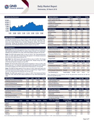 Page 1 of 7
QSE Intra-Day Movement
Qatar Commentary
The QE Index declined 0.2% to close at 9,957.0. Losses were led by the Real Estate
and Banks & Financial Services indices, falling 4.1% and 0.9%, respectively. Top
losers were Ezdan Holding Group and Qatar Navigation, falling 7.5% and 6.2%,
respectively. Among the top gainers, Mesaieed Petrochemical Holding Company
gained 6.9%, while Al Khaleej Takaful Insurance Company was up 4.4%.
GCC Commentary
Saudi Arabia: The TASI Index gained 0.1% to close at 8,659.0. Gains were led by the
Cap. Goods and Commercial & Prof. Svc indices, rising 1.8% and 1.1%, respectively.
Abdullah A.M. Al-Khodari rose 10.0%, while Saudi Arabian Amiantit was up 9.9%.
Dubai: The DFM Index gained 0.8% to close at 2,641.4. The Telecommunication
index rose 1.8%, while the Transportation index gained 1.7%. Khaleeji Commercial
Bank rose 8.4%, while Aramex was up 2.7%.
Abu Dhabi: The ADX General Index gained 0.2% to close at 5,079.4. The Energy
index rose 2.2%, while the Banks index gained 0.3%. Sharjah Group rose 5.3%,
while Eshraq Properties Company was up 4.6%.
Kuwait: The Kuwait Main Market Index gained marginally to close at 4,781.0. The
Banks index rose 1.1%, while the Telecommunications index gained 0.8%. KAMCO
Investment Company rose 9.0%, while Al-Enma'a Real Estate Co. was up 8.8%.
Oman: The MSM 30 Index gained 0.7% to close at 4,156.5. Gains were led by the
Financial and Services indices, rising 1.1% and 0.1%, respectively. Taageer Finance
rose 5.2%, while Construction Materials Ind. was up 3.3%.
Bahrain: The BHB Index gained 0.5% to close at 1,420.3. The Commercial Banks
index rose 1.0%, while the other indices ended flat or in red. Ahli United Bank rose
1.8%.
QSE Top Gainers Close* 1D% Vol. ‘000 YTD%
Mesaieed Petrochemical Holding 19.30 6.9 1,284.2 28.4
Al Khaleej Takaful Insurance Co. 9.19 4.4 3.8 7.0
Islamic Holding Group 22.78 3.5 95.7 4.3
Qatar Cinema & Film Distribution 18.60 2.6 0.2 (2.2)
United Development Company 13.70 2.5 2,075.8 (7.1)
QSE Top Volume Trades Close* 1D% Vol. ‘000 YTD%
United Development Company 13.70 2.5 2,075.8 (7.1)
Doha Bank 19.50 1.0 2,057.8 (12.2)
Mesaieed Petrochemical Holding 19.30 6.9 1,284.2 28.4
The Commercial Bank 44.50 (1.5) 1,121.8 13.0
Gulf Warehousing Company 42.00 0.0 770.2 9.2
Market Indicators 19 Mar 19 18 Mar 19 %Chg.
Value Traded (QR mn) 405.8 322.8 25.7
Exch. Market Cap. (QR mn) 561,045.4 564,195.0 (0.6)
Volume (mn) 13.5 9.0 50.2
Number of Transactions 6,704 5,808 15.4
Companies Traded 45 43 4.7
Market Breadth 23:20 24:14 –
Market Indices Close 1D% WTD% YTD% TTM P/E
Total Return 18,104.27 (0.0) (0.0) (0.2) 13.9
All Share Index 3,024.37 (0.8) 0.3 (1.8) 14.9
Banks 3,726.37 (0.9) (0.1) (2.7) 13.8
Industrials 3,225.57 0.8 0.5 0.3 15.4
Transportation 2,228.24 (0.6) 0.1 8.2 12.9
Real Estate 2,005.91 (4.1) 2.3 (8.3) 17.8
Insurance 2,991.61 0.7 0.6 (0.6) 18.2
Telecoms 924.82 (0.4) (2.5) (6.4) 19.5
Consumer 7,431.20 1.0 (0.1) 10.0 15.2
Al Rayan Islamic Index 3,962.80 0.6 0.7 2.0 13.8
GCC Top Gainers## Exchange Close# 1D% Vol. ‘000 YTD%
National Industrial. Co Saudi Arabia 18.40 3.3 9,545.4 21.7
Comm. Bank of Kuwait Kuwait 0.52 3.0 44.7 4.0
Mouwasat Medical Serv. Saudi Arabia 80.30 2.8 245.7 (0.2)
Bank Dhofar Oman 0.15 2.7 608.1 (7.2)
Burgan Bank Kuwait 0.34 2.4 7,739.4 22.7
GCC Top Losers## Exchange Close# 1D% Vol. ‘000 YTD%
DP World Dubai 15.86 (4.1) 562.6 (7.3)
Al Ahli Bank of Kuwait Kuwait 0.32 (2.4) 3.3 9.2
Emaar Economic City Saudi Arabia 10.00 (2.2) 4,872.6 26.4
VIVA Kuwait Telecom Co. Kuwait 0.83 (2.1) 60.2 4.0
Jarir Marketing Co. Saudi Arabia 153.80 (1.9) 132.4 1.2
Source: Bloomberg (# in Local Currency) (## GCC Top gainers/losers derived from the S&P GCC
Composite Large Mid Cap Index)
QSE Top Losers Close* 1D% Vol. ‘000 YTD%
Ezdan Holding Group 11.36 (7.5) 579.4 (12.5)
Qatar Navigation 63.00 (6.2) 19.4 (4.6)
Mannai Corporation 48.01 (2.0) 30.5 (12.6)
Gulf International Services 13.85 (1.9) 101.8 (18.5)
Qatar Electricity & Water Co. 171.00 (1.7) 53.6 (7.6)
QSE Top Value Trades Close* 1D% Val. ‘000 YTD%
Qatar Fuel Company 194.00 2.0 52,893.5 16.9
The Commercial Bank 44.50 (1.5) 50,777.6 13.0
Doha Bank 19.50 1.0 39,732.7 (12.2)
Gulf Warehousing Company 42.00 0.0 31,987.2 9.2
United Development Company 13.70 2.5 28,171.9 (7.1)
Source: Bloomberg (* in QR)
Regional Indices Close 1D% WTD% MTD% YTD%
Exch. Val. Traded
($ mn)
Exchange Mkt.
Cap. ($ mn)
P/E** P/B**
Dividend
Yield
Qatar* 9,957.03 (0.2) (0.1) (1.5) (3.3) 111.27 154,119.2 13.9 1.5 4.4
Dubai 2,641.43 0.8 2.6 0.2 4.4 66.01 95,555.6 8.4 1.0 5.1
Abu Dhabi 5,079.38 0.2 1.6 (1.1) 3.3 59.09 138,615.8 14.2 1.5 4.9
Saudi Arabia 8,658.95 0.1 0.9 2.0 10.6 992.95 548,645.6 19.3 1.9 3.3
Kuwait 4,780.98 0.0 0.8 0.2 0.9 161.00 33,052.4 15.9 0.9 4.3
Oman 4,156.49 0.7 2.0 0.3 (3.9) 8.59 17,953.2 8.7 0.8 6.3
Bahrain 1,420.32 0.5 0.8 0.5 6.2 15.81 21,728.9 9.1 0.9 5.8
Source: Bloomberg, Qatar Stock Exchange, Tadawul, Muscat Securities Market and Dubai Financial Market (** TTM; * Value traded ($ mn) do not include special trades, if any)
9,940
9,960
9,980
10,000
10,020
10,040
9:30 10:00 10:30 11:00 11:30 12:00 12:30 13:00
 