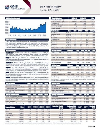 Page 1 of 7
QSE Intra-Day Movement
Qatar Commentary
The QE Index rose 0.2% to close at 9,976.8. Gains were led by the Transportation and
Real Estate indices, gaining 2.0% and 1.1%, respectively. Top gainers were
Investment Holding Group and Qatar International Islamic Bank, rising 3.7% and
2.3%, respectively. Among the top losers, Ooredoo fell 3.8%, while Qatar Gas
Transport Company Limited was down 2.5%.
GCC Commentary
Saudi Arabia: The TASI Index fell 0.2% to close at 8,640.5. Losses were led by the
Food & Bev. and Comm. & Prof. Svc indices, falling 1.5% and 1.0%, respectively.
Electrical Industries declined 2.9%, while National Petrochemical was down 2.1%.
Dubai: The DFM Index gained 0.1% to close at 2,643.7. The Telecommunication
index rose 2.9%, while the Services index gained 2.5%. Ithmaar Holding rose 12.5%,
while Takaful Emarat was up 6.1%.
Abu Dhabi: The ADX General Index gained 0.4% to close at 5,098.3. The Investment
& Financial Services index rose 3.6%, while the Insurance index gained 1.1%.
National Takaful Company rose 15.0%, while Emirates Insurance Co. was up 7.1%.
Kuwait: The Kuwait Main Market Index gained 0.2% to close at 4,789.1. The Banks
index rose 1.3%, while the Telecommunications index gained 0.8%. Alrai Media
Group Company rose 17.4%, while Equipment Holding Company was up 13.5%.
Oman: The MSM 30 Index gained 0.1% to close at 4,162.2. Gains were led by the
Financial and Industrial indices, rising 0.1% each. Sohar Power rose 3.6%, while Al
Jazeera Services was up 2.5%
Bahrain: The BHB Index gained 0.2% to close at 1,423.5. The Investment index rose
0.8%, while the Services index gained 0.2%. Investcorp Bank rose 6.4%, while Seef
Properties was up 1.8%.
QSE Top Gainers Close* 1D% Vol. ‘000 YTD%
Investment Holding Group 5.31 3.7 1,179.3 8.6
Qatar International Islamic Bank 65.70 2.3 127.1 (0.6)
Ezdan Holding Group 11.60 2.1 352.6 (10.6)
Dlala Brokerage & Inv. Holding Co. 9.59 1.9 0.3 (4.1)
Alijarah Holding 7.99 1.8 70.5 (9.1)
QSE Top Volume Trades Close* 1D% Vol. ‘000 YTD%
United Development Company 13.52 (1.3) 1,436.5 (8.3)
Investment Holding Group 5.31 3.7 1,179.3 8.6
Qatar Gas Transport Company Ltd. 19.70 (2.5) 611.1 9.9
Aamal Company 9.95 0.2 523.7 12.6
Qatar Aluminium Manufacturing 11.06 (0.5) 515.8 (17.2)
Market Indicators 20 Mar 19 19 Mar 19 %Chg.
Value Traded (QR mn) 211.7 405.8 (47.8)
Exch. Market Cap. (QR mn) 563,433.6 561,045.4 0.4
Volume (mn) 8.4 13.5 (37.7)
Number of Transactions 5,337 6,704 (20.4)
Companies Traded 45 45 0.0
Market Breadth 24:14 23:20 –
Market Indices Close 1D% WTD% YTD% TTM P/E
Total Return 18,205.11 0.6 0.5 0.3 13.9
All Share Index 3,046.06 0.7 1.0 (1.1) 15.0
Banks 3,760.93 0.9 0.8 (1.8) 13.9
Industrials 3,229.84 0.1 0.6 0.5 15.4
Transportation 2,271.99 2.0 2.1 10.3 13.1
Real Estate 2,028.40 1.1 3.4 (7.3) 18.0
Insurance 3,001.64 0.3 1.0 (0.2) 18.2
Telecoms 924.47 (0.0) (2.5) (6.4) 19.5
Consumer 7,427.52 (0.0) (0.1) 10.0 15.2
Al Rayan Islamic Index 3,975.64 0.3 1.0 2.3 13.9
GCC Top Gainers## Exchange Close# 1D% Vol. ‘000 YTD%
Al Ahli Bank of Kuwait Kuwait 0.33 2.5 590.0 11.9
Bank Dhofar Oman 0.16 1.9 40.9 (5.4)
Comm. Bank of Kuwait Kuwait 0.53 1.9 243.1 6.0
Kuwait Finance House Kuwait 0.66 1.9 8,725.7 7.4
Ahli United Bank Kuwait 0.32 1.6 1,182.2 7.1
GCC Top Losers## Exchange Close# 1D% Vol. ‘000 YTD%
Ooredoo Qatar 64.46 (3.8) 233.7 (14.1)
Qatar Gas Transport Co. Qatar 19.70 (2.5) 611.1 9.9
Emaar Malls Dubai 1.78 (2.2) 3,315.1 (0.6)
National Petrochem. Co. Saudi Arabia 26.20 (2.1) 154.9 7.8
Savola Group Saudi Arabia 31.05 (2.1) 1,223.0 15.9
Source: Bloomberg (# in Local Currency) (## GCC Top gainers/losers derived from the S&P GCC
Composite Large Mid Cap Index)
QSE Top Losers Close* 1D% Vol. ‘000 YTD%
Ooredoo 64.46 (3.8) 233.7 (14.1)
Qatar Gas Transport Co. Ltd. 19.70 (2.5) 611.1 9.9
Qatari German Co for Med. Dev. 6.00 (2.4) 81.5 6.0
Zad Holding Company 122.00 (2.0) 2.5 17.3
Al Khaleej Takaful Insurance Co. 9.02 (1.8) 110.6 5.0
QSE Top Value Trades Close* 1D% Val. ‘000 YTD%
QNB Group 179.99 1.1 24,578.2 (7.7)
United Development Company 13.52 (1.3) 19,555.7 (8.3)
Qatar Fuel Company 194.00 0.0 17,456.5 16.9
Barwa Real Estate Company 39.37 0.0 15,602.4 (1.4)
Industries Qatar 122.00 0.4 15,205.3 (8.7)
Source: Bloomberg (* in QR)
Regional Indices Close 1D% WTD% MTD% YTD%
Exch. Val. Traded
($ mn)
Exchange Mkt.
Cap. ($ mn)
P/E** P/B**
Dividend
Yield
Qatar* 9,976.80 0.2 0.1 (1.3) (3.1) 58.02 154,775.2 13.9 1.5 4.3
Dubai 2,643.70 0.1 2.7 0.3 4.5 34.33 95,716.8 8.4 1.0 5.1
Abu Dhabi 5,098.32 0.4 2.0 (0.8) 3.7 59.50 139,168.8 14.3 1.5 4.8
Saudi Arabia 8,640.52 (0.2) 0.7 1.7 10.4 809.04 547,285.1 19.3 1.9 3.3
Kuwait 4,789.05 0.2 0.9 0.3 1.1 110.39 33,184.4 15.9 0.9 4.3
Oman 4,162.23 0.1 2.1 0.4 (3.7) 7.55 17,984.4 8.7 0.8 6.3
Bahrain 1,423.46 0.2 1.0 0.8 6.4 27.24 21,794.3 9.1 0.9 5.8
Source: Bloomberg, Qatar Stock Exchange, Tadawul, Muscat Securities Market and Dubai Financial Market (** TTM; * Value traded ($ mn) do not include special trades, if any)
9,900
9,920
9,940
9,960
9,980
9:30 10:00 10:30 11:00 11:30 12:00 12:30 13:00
 