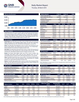 Page 1 of 6
QSE Intra-Day Movement
Qatar Commentary
The QE Index rose 1.7% to close at 10,105.1. Gains were led by the Consumer Goods &
Services and Insurance indices, gaining 2.8% and 2.7%, respectively. Top gainers
were Al Khaleej Takaful Insurance Company and Qatar Cinema & Film Distribution
Company, rising 9.9% each. Among the top losers, Ezdan Holding Group fell 7.6%,
while Qatar Industrial Manufacturing Company was down 1.2%.
GCC Commentary
Saudi Arabia: The TASI Index rose 1.0% to close at 8,766.3. Gains were led by the
Health Care Equip. & Svc and Banks indices, rising 1.7% and 1.6%, respectively.
Alkhabeer REIT Fund rose 5.0%, while Red Sea International Co. was up 4.4%.
Dubai: The DFM Index fell marginally to close at 2,614.4. The Investment & Fin.
Services index declined 1.2%, while the Services index fell 1.1%. Al Salam Bank -
Bahrain declined 2.7%, while Dar Al Takaful was down 2.0%.
Abu Dhabi: The ADX General Index fell 0.3% to close at 5,109.4. The Investment &
Financial Services index declined 2.2%, while the Banks index fell 0.5%. Ooredoo
declined 9.5%, while Methaq Takaful Insurance Company was down 5.6%.
Kuwait: The Kuwait Main Market Index rose 0.1% to close at 4,856.6. The
Technology index gained 10.0%, while the Basic Materials index rose 1.1%.
Automated Systems Co. gained 10.0%, while Sanam Real Estate Co. was up 9.8%.
Oman: The MSM 30 Index fell 0.1% to close at 4,047.3. The Financial index declined
0.1%, while the Services index fell marginally. Oman and Emirates Inv. Holding
declined 9.1%, while Sembcorp Salalah was down 6.3%.
Bahrain: The BHB Index gained 0.4% to close at 1,413.2. The Commercial Bank
index rose 0.7%, while the Investment index gained 0.3%. Ithmaar Holding rose
20.0%, while GFH Financial Group was up 1.9%.
QSE Top Gainers Close* 1D% Vol. ‘000 YTD%
Al Khaleej Takaful Insurance Co. 12.28 9.9 97.8 43.0
Qatar Cinema & Film Distribution 22.41 9.9 0.1 17.8
Gulf International Services 16.01 6.7 1,351.9 (5.8)
Mesaieed Petrochemical Holding 21.00 5.8 2,369.3 39.7
Qatar Fuel Company 198.00 4.2 487.9 19.3
QSE Top Volume Trades Close* 1D% Vol. ‘000 YTD%
United Development Company 14.01 3.8 3,756.9 (5.0)
Mesaieed Petrochemical Holding 21.00 5.8 2,369.3 39.7
Ezdan Holding Group 10.99 (7.6) 1,825.2 (15.3)
Qatar First Bank 4.04 (0.2) 1,363.3 (1.0)
Gulf International Services 16.01 6.7 1,351.9 (5.8)
Market Indicators 27 Mar 19 26 Mar 19 %Chg.
Value Traded (QR mn) 558.3 327.4 70.5
Exch. Market Cap. (QR mn) 568,835.8 562,145.0 1.2
Volume (mn) 19.6 11.0 78.0
Number of Transactions 8,658 5,931 46.0
Companies Traded 45 43 4.7
Market Breadth 34:11 25:16 –
Market Indices Close 1D% WTD% YTD% TTM P/E
Total Return 18,588.32 1.7 1.8 2.4 14.1
All Share Index 3,084.25 0.8 1.0 0.2 15.2
Banks 3,812.42 1.7 1.2 (0.5) 14.0
Industrials 3,301.50 1.1 1.9 2.7 15.8
Transportation 2,307.70 0.7 0.6 12.0 13.4
Real Estate 1,970.39 (4.0) (2.3) (9.9) 17.5
Insurance 3,085.14 2.7 2.9 2.5 18.5
Telecoms 943.40 0.5 0.4 (4.5) 19.9
Consumer 7,752.56 2.8 4.2 14.8 15.9
Al Rayan Islamic Index 4,045.17 1.2 1.7 4.1 13.9
GCC Top Gainers## Exchange Close# 1D% Vol. ‘000 YTD%
The Commercial Bank Qatar 44.50 3.6 92.5 13.0
Qatar Insurance Company Qatar 35.99 3.4 131.1 0.3
Nat. Commercial Bank Saudi Arabia 53.80 2.9 1,720.0 12.4
Qurain Petrochem. Ind. Kuwait 0.39 2.6 980.4 8.9
Bank Al-Jazira Saudi Arabia 16.60 2.3 4,030.5 16.3
GCC Top Losers## Exchange Close# 1D% Vol. ‘000 YTD%
Sembcorp Salalah Power. Oman 0.12 (6.3) 187.6 (32.2)
Alinma Bank Saudi Arabia 24.26 (2.9) 10,639.9 5.6
Emaar Properties Dubai 4.6 (1.7) 7,772.1 11.4
Sohar International Bank Oman 0.12 (1.7) 125.1 3.6
Dubai Investments Dubai 1.36 (1.5) 5,597.6 7.9
Source: Bloomberg (# in Local Currency) (## GCC Top gainers/losers derived from the S&P GCC
Composite Large Mid Cap Index)
QSE Top Losers Close* 1D% Vol. ‘000 YTD%
Ezdan Holding Group 10.99 (7.6) 1,825.2 (15.3)
Qatar Industrial Manufacturing 38.50 (1.2) 19.5 (9.8)
Qatari German Co. for Med. Dev. 6.05 (1.1) 82.2 6.9
Qatari Investors Group 25.00 (1.0) 12.2 (10.1)
Dlala Brokerage & Inv. Hold. Co. 9.50 (0.9) 5.7 (5.0)
QSE Top Value Trades Close* 1D% Val. ‘000 YTD%
QNB Group 180.80 2.1 107,908.4 (7.3)
Qatar Fuel Company 198.00 4.2 96,246.4 19.3
United Development Company 14.01 3.8 52,122.0 (5.0)
Mesaieed Petrochemical Holding 21.00 5.8 49,860.0 39.7
Industries Qatar 122.20 0.2 32,373.5 (8.5)
Source: Bloomberg (* in QR)
Regional Indices Close 1D% WTD% MTD% YTD%
Exch. Val. Traded
($ mn)
Exchange Mkt.
Cap. ($ mn)
P/E** P/B**
Dividend
Yield
Qatar* 10,105.06 1.7 1.5 (0.1) (1.9) 152.72 156,259.2 14.1 1.5 4.3
Dubai 2,614.35 (0.0) (0.5) (0.8) 3.3 63.91 95,045.7 8.4 1.0 5.2
Abu Dhabi 5,109.42 (0.3) (0.4) (0.6) 4.0 47.07 139,255.7 14.3 1.5 4.8
Saudi Arabia 8,766.33 1.0 0.7 3.2 12.0 818.45 553,267.7 19.6 2.0 3.3
Kuwait 4,856.57 0.1 0.9 1.8 2.5 90.17 33,584.0 14.6 0.9 4.3
Oman 4,047.32 (0.1) (2.5) (2.3) (6.4) 4.17 17,588.7 8.4 0.8 6.5
Bahrain 1,413.21 0.4 (0.9) 0.0 5.7 11.60 21,726.0 9.1 0.9 5.8
Source: Bloomberg, Qatar Stock Exchange, Tadawul, Muscat Securities Market and Dubai Financial Market (** TTM; * Value traded ($ mn) do not include special trades, if any)
9,900
10,000
10,100
10,200
9:30 10:00 10:30 11:00 11:30 12:00 12:30 13:00
 