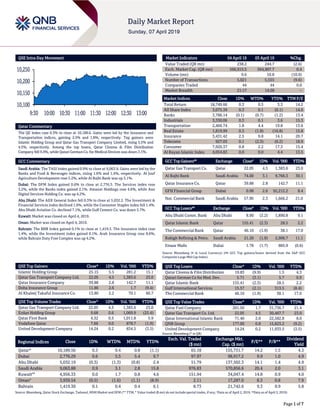 Page 1 of 7
QSE Intra-Day Movement
Qatar Commentary
The QE Index rose 0.3% to close at 10,189.6. Gains were led by the Insurance and
Transportation indices, gaining 2.5% and 1.8%, respectively. Top gainers were
Islamic Holding Group and Qatar Gas Transport Company Limited, rising 5.5% and
4.5%, respectively. Among the top losers, Qatar Cinema & Film Distribution
Company fell 9.9%, while Qatari German Co. for Medical Devices was down 3.1%.
GCC Commentary
Saudi Arabia: The TASI Index gained 0.9% to close at 9,063.9. Gains were led by the
Banks and Food & Beverages indices, rising 1.6% and 1.4%, respectively. Al Jouf
Agriculture Development rose 5.2%, while Al Rajhi Bank was up 3.1%.
Dubai: The DFM Index gained 0.6% to close at 2,776.3. The Services index rose
3.2%, while the Banks index gained 2.1%. Amanat Holdings rose 4.6%, while Aan
Digital Services Holding Co. was up 4.2%.
Abu Dhabi: The ADX General Index fell 0.3% to close at 5,032.2. The Investment &
Financial Services index declined 1.6%, while the Consumer Staples index fell 1.4%.
Abu Dhabi Aviation Co. declined 7.1%, while Gulf Cement Co. was down 5.7%.
Kuwait: Market was closed on April 4, 2019.
Oman: Market was closed on April 4, 2019.
Bahrain: The BHB Index gained 0.1% to close at 1,419.3. The Insurance index rose
1.4%, while the Investment index gained 0.1%. Arab Insurance Group rose 8.6%,
while Bahrain Duty Free Complex was up 4.2%.
QSE Top Gainers Close* 1D% Vol. ‘000 YTD%
Islamic Holding Group 25.15 5.5 281.2 15.1
Qatar Gas Transport Company Ltd. 22.05 4.5 1,383.6 23.0
Qatar Insurance Company 39.88 2.8 142.7 11.1
Doha Insurance Group 11.86 2.6 1.7 (9.4)
Al Khaleej Takaful Insurance Co. 13.80 2.2 70.1 60.7
QSE Top Volume Trades Close* 1D% Vol. ‘000 YTD%
Qatar Gas Transport Company Ltd. 22.05 4.5 1,383.6 23.0
Ezdan Holding Group 9.68 0.6 1,069.9 (25.4)
Qatar First Bank 4.32 0.5 1,011.8 5.9
Vodafone Qatar 7.66 0.0 878.7 (1.9)
United Development Company 14.24 0.2 834.5 (3.5)
Market Indicators 04 April 19 03 April 19 %Chg.
Value Traded (QR mn) 238.2 244.7 (2.6)
Exch. Market Cap. (QR mn) 566,915.5 564,907.7 0.4
Volume (mn) 9.6 10.8 (10.9)
Number of Transactions 5,021 5,555 (9.6)
Companies Traded 44 44 0.0
Market Breadth 21:17 14:28 –
Market Indices Close 1D% WTD% YTD% TTM P/E
Total Return 18,749.66 0.3 0.5 3.3 14.2
All Share Index 3,075.39 0.3 0.1 (0.1) 14.6
Banks 3,786.14 (0.1) (0.7) (1.2) 13.4
Industrials 3,330.06 0.3 0.1 3.6 15.3
Transportation 2,466.74 1.8 4.4 19.8 13.6
Real Estate 1,819.99 0.3 (1.8) (16.8) 15.8
Insurance 3,431.42 2.5 9.8 14.1 20.7
Telecoms 927.03 0.1 (2.3) (6.2) 18.9
Consumer 7,920.37 0.8 2.2 17.3 15.4
Al Rayan Islamic Index 4,054.83 0.0 0.0 4.4 13.5
GCC Top Gainers## Exchange Close# 1D% Vol. ‘000 YTD%
Qatar Gas Transport Co. Qatar 22.05 4.5 1,383.6 23.0
Al Rajhi Bank Saudi Arabia 74.00 3.1 9,766.3 30.1
Qatar Insurance Co. Qatar 39.88 2.8 142.7 11.1
GFH Financial Group Dubai 0.98 2.6 92,212.2 8.4
Nat. Commercial Bank Saudi Arabia 57.90 2.3 1,666.2 21.0
GCC Top Losers## Exchange Close# 1D% Vol. ‘000 YTD%
Abu Dhabi Comm. Bank Abu Dhabi 8.90 (3.2) 1,890.8 9.1
Qatar Islamic Bank Qatar 155.41 (2.3) 28.5 2.2
The Commercial Bank Qatar 46.10 (1.9) 38.1 17.0
Rabigh Refining & Petro. Saudi Arabia 21.20 (1.9) 2,906.7 11.1
Emaar Malls Dubai 1.78 (1.7) 885.9 (0.6)
Source: Bloomberg (# in Local Currency) (## GCC Top gainers/losers derived from the S&P GCC
Composite Large Mid Cap Index)
QSE Top Losers Close* 1D% Vol. ‘000 YTD%
Qatar Cinema & Film Distribution 19.83 (9.9) 1.5 4.3
Qatari German Co for Med. Dev. 5.71 (3.1) 5.7 0.9
Qatar Islamic Bank 155.41 (2.3) 28.5 2.2
Gulf International Services 15.57 (2.1) 313.5 (8.4)
The Commercial Bank 46.10 (1.9) 38.1 17.0
QSE Top Value Trades Close* 1D% Val. ‘000 YTD%
Qatar Fuel Company 201.50 1.7 31,736.7 21.4
Qatar Gas Transport Co. Ltd. 22.05 4.5 30,467.7 23.0
Qatar International Islamic Bank 71.40 2.0 22,582.8 8.0
QNB Group 177.00 0.8 15,823.2 (9.2)
United Development Company 14.24 0.2 11,933.5 (3.5)
Source: Bloomberg (* in QR)
Regional Indices Close 1D% WTD% MTD% YTD%
Exch. Val. Traded
($ mn)
Exchange Mkt.
Cap. ($ mn)
P/E** P/B**
Dividend
Yield
Qatar* 10,189.56 0.3 0.4 0.8 (1.1) 65.18 155,731.7 14.2 1.5 4.3
Dubai 2,776.29 0.6 5.5 5.4 9.7 97.97 98,917.2 9.9 1.0 4.9
Abu Dhabi 5,032.19 (0.3) (1.3) (0.8) 2.4 51.79 137,502.3 14.1 1.4 4.9
Saudi Arabia 9,063.88 0.9 3.1 2.8 15.8 976.83 570,856.6 20.4 2.0 3.1
Kuwait##
4,956.33 0.0 1.7 0.8 4.6 151.94 34,047.4 14.8 0.9 4.0
Oman#
3,939.54 (0.5) (1.6) (1.1) (8.9) 2.11 17,287.0 8.3 0.8 7.9
Bahrain 1,419.30 0.1 0.4 0.4 6.1 8.73 21,742.6 9.3 0.9 5.8
Source: Bloomberg, Qatar Stock Exchange, Tadawul, MSM Market and DFM (** TTM; * Value traded ($ mn) do not include special trades, if any; #Data as of April 2, 2019, ##Data as of April 3, 2019)
10,100
10,150
10,200
10,250
9:30 10:00 10:30 11:00 11:30 12:00 12:30 13:00
 