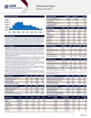 Page 1 of 6
QSE Intra-Day Movement
Qatar Commentary
The QE Index rose marginally to close at 10,192.2. Gains were led by the Real Estate
and Banks & Financial Services indices, gaining 5.9% and 0.4%, respectively. Top
gainers were Mazaya Qatar Real Estate Development and Ezdan Holding Group,
rising 10.0% and 9.9%, respectively. Among the top losers, Qatar Cinema & Film
Distribution Co. fell 9.2%, while Al Khaleej Takaful Insurance Co. was down 4.3%.
GCC Commentary
Saudi Arabia: The TASI Index fell 0.6% to close at 9,011.1. Losses were led by the
Media & Ent. and Telecomm. Serv. indices, falling 2.4% and 1.5%, respectively.
Saudi Research and Marketing, and Yanbu Nat. Petrochem. were down 2.6% each.
Dubai: The DFM Index gained 0.2% to close at 2,781.0. The Banks index rose 0.8%,
while the Insurance index gained 0.5%. Gulf Navigation Holding rose 8.5%, while
SHUAA Capital was up 4.3%.
Abu Dhabi: The ADX General Index gained 0.4% to close at 5,052.5. The Energy
index rose 2.9%, while the Telecom index gained 1.5%. Abu Dhabi National Oil Co.
For Dist. rose 8.0%, while Sudatel Telecomm. Group Co. Ltd was up 6.3%.
Kuwait: The Kuwait Main Market Index gained 0.4% to close at 4,978.0. The Banks
index rose 1.6%, while the Real Estate index gained 1.3%. Kuwaiti Syrian Holding
Co. rose 14.9%, while First Takaful Insurance Co. was up 10.0%.
Oman: The MSM 30 Index gained 0.8% to close at 3,970.5. Gains were led by the
Industrial and Financial indices, rising 1.2% and 0.7%, respectively. Al Anwar
Ceramic Tiles and Raysut Cement were up 4.8% each.
Bahrain: The BHB Index gained 1.5% to close at 1,440.3. The Industrial index rose
2.7%, while the Commercial Banks index gained 2.0%. Khaleeji Commercial Bank
rose 8.5%, while Seef Properties was up 5.0%.
QSE Top Gainers Close* 1D% Vol. ‘000 YTD%
Mazaya Qatar Real Estate Dev. 9.04 10.0 3,105.2 15.9
Ezdan Holding Group 10.64 9.9 2,336.9 (18.0)
Alijarah Holding 8.58 4.9 648.7 (2.4)
Qatar First Bank 4.45 3.0 1,968.4 9.1
Al Khalij Commercial Bank 11.86 3.0 88.9 2.8
QSE Top Volume Trades Close* 1D% Vol. ‘000 YTD%
Mazaya Qatar Real Estate Dev. 9.04 10.0 3,105.2 15.9
Ezdan Holding Group 10.64 9.9 2,336.9 (18.0)
Qatar First Bank 4.45 3.0 1,968.4 9.1
Vodafone Qatar 7.70 0.5 1,603.9 (1.4)
Qatar Aluminium Manufacturing 11.11 (1.6) 1,314.7 (16.8)
Market Indicators 07 April 19 04 April 19 %Chg.
Value Traded (QR mn) 236.8 238.2 (0.6)
Exch. Market Cap. (QR mn) 571,055.5 566,915.5 0.7
Volume (mn) 15.1 9.6 56.8
Number of Transactions 5,364 5,021 6.8
Companies Traded 46 44 4.5
Market Breadth 22:21 21:17 –
Market Indices Close 1D% WTD% YTD% TTM P/E
Total Return 18,754.50 0.0 0.0 3.4 14.2
All Share Index 3,102.69 0.9 0.9 0.8 14.7
Banks 3,802.00 0.4 0.4 (0.8) 13.5
Industrials 3,335.13 0.2 0.2 3.7 15.3
Transportation 2,474.90 0.3 0.3 20.2 13.6
Real Estate 1,927.97 5.9 5.9 (11.8) 16.8
Insurance 3,355.96 (2.2) (2.2) 11.6 20.2
Telecoms 928.93 0.2 0.2 (6.0) 18.9
Consumer 7,907.38 (0.2) (0.2) 17.1 15.4
Al Rayan Islamic Index 4,051.67 (0.1) (0.1) 4.3 13.5
GCC Top Gainers## Exchange Close# 1D% Vol. ‘000 YTD%
DP World Dubai 17.10 5.2 219.7 0.0
GFH Financial Group Dubai 1.01 3.3 37,856.0 12.0
Mabanee Co. Kuwait 0.65 3.2 2,237.6 7.3
Ahli United Bank Kuwait 0.36 2.8 2,411.2 22.2
Aluminium Bahrain Bahrain 0.44 2.8 190.4 (26.3)
GCC Top Losers## Exchange Close# 1D% Vol. ‘000 YTD%
Aldar Properties Abu Dhabi 1.74 (2.8) 7,649.3 8.7
Yanbu National Petro. Co. Saudi Arabia 72.20 (2.6) 564.5 13.2
Alawwal Bank Saudi Arabia 18.26 (2.4) 368.8 20.9
Qatar Insurance Co. Qatar 38.97 (2.3) 121.6 8.6
VIVA Kuwait Telecom Co. Kuwait 0.88 (2.0) 6.6 10.0
Source: Bloomberg (# in Local Currency) (## GCC Top gainers/losers derived from the S&P GCC
Composite Large Mid Cap Index)
QSE Top Losers Close* 1D% Vol. ‘000 YTD%
Qatar Cinema & Film Distribution 18.00 (9.2) 33.2 (5.4)
Al Khaleej Takaful Insurance Co. 13.20 (4.3) 104.3 53.7
Qatari German Co for Med. Dev. 5.49 (3.9) 59.4 (3.0)
Islamic Holding Group 24.50 (2.6) 108.7 12.1
Doha Insurance Group 11.56 (2.5) 1.0 (11.7)
QSE Top Value Trades Close* 1D% Val. ‘000 YTD%
Mazaya Qatar Real Estate Dev. 9.04 10.0 27,645.6 15.9
Ezdan Holding Group 10.64 9.9 24,487.9 (18.0)
Qatar Islamic Bank 155.56 0.1 24,427.2 2.3
Qatar Aluminium Manufacturing 11.11 (1.6) 14,660.0 (16.8)
Mesaieed Petrochemical Holding 21.86 (1.1) 14,011.5 45.4
Source: Bloomberg (* in QR)
Regional Indices Close 1D% WTD% MTD% YTD%
Exch. Val. Traded
($ mn)
Exchange Mkt.
Cap. ($ mn)
P/E** P/B**
Dividend
Yield
Qatar* 10,192.19 0.0 0.0 0.8 (1.0) 64.72 156,868.9 14.2 1.5 4.3
Dubai 2,780.95 0.2 0.2 5.5 9.9 63.92 99,119.3 9.9 1.0 4.9
Abu Dhabi 5,052.49 0.4 0.4 (0.4) 2.8 24.93 138,726.0 14.2 1.4 4.8
Saudi Arabia 9,011.11 (0.6) (0.6) 2.2 15.1 786.41 566,897.4 20.3 2.0 3.1
Kuwait 4,977.97 0.4 0.4 1.2 5.1 141.02 34,124.5 14.9 0.9 4.0
Oman 3,970.49 0.8 0.8 (0.3) (8.2) 4.37 17,391.3 8.4 0.8 7.8
Bahrain 1,440.32 1.5 1.5 1.9 7.7 16.60 22,069.1 9.5 0.9 5.8
Source: Bloomberg, Qatar Stock Exchange, Tadawul, Muscat Securities Market and Dubai Financial Market (** TTM; * Value traded ($ mn) do not include special trades, if any)
10,180
10,200
10,220
10,240
10,260
9:30 10:00 10:30 11:00 11:30 12:00 12:30 13:00
 