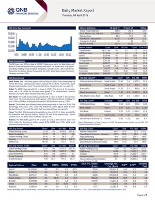 Page 1 of 7
QSE Intra-Day Movement
Qatar Commentary
The QE Index rose 0.3% to close at 10,226.7. Gains were led by the Real Estate and
Banks & Financial Services indices, gaining 4.8% and 0.7%, respectively. Top gainers
were Ezdan Holding Group and Qatar Navigation, rising 8.1% and 1.8%, respectively.
Among the top losers, Mannai Corporation fell 5.4%, while Qatar Islamic Insurance
Company was down 2.9%.
GCC Commentary
Saudi Arabia: The TASI Index gained 0.3% to close at 9,038.0. Gains were led by the
Food & Beverages and Insurance indices, rising 2.7% and 0.9%, respectively. Saudi
Enaya Cooperative Ins. rose 5.7%, while Gulf Union Cooperative Ins. was up 5.5%.
Dubai: The DFM Index gained 0.6% to close at 2,797.1. The Invest. & Fin. Services
index rose 2.2%, while the Services index gained 1.7%. International Financial
Advisors rose 6.6%, while Amlak Finance was up 4.3%.
Abu Dhabi: The ADX General Index gained 0.5% to close at 5,075.5. The Services
index rose 2.1%, while the Energy index gained 1.9%. National Marine Dredging Co.
rose 14.3%, while Ras Al Khaimah Company for White Cement was up 12.2%.
Kuwait: The Kuwait Main Market Index gained marginally to close at 4,978.0. The
Technology index rose 1.4%, while the Industrials index gained 0.8%. Kuwait
Portland Cement Co. rose 8.5%, while Gulf Investment House was up 8.4%.
Oman: The MSM 30 Index gained marginally to close at 3,971.6. Gains were led by
the Industrial and Services indices, rising 0.7% and 0.4%, respectively. Raysut
Cement rose 5.1%, while Oman Fisheries was up 4.2%.
Bahrain: The BHB Index gained 0.4% to close at 1,446.5. The Services index rose
1.4%, while the Investment index gained 0.5%. BMMI rose 7.1%, while Arab
Insurance Group was up 6.7%.
QSE Top Gainers Close* 1D% Vol. ‘000 YTD%
Ezdan Holding Group 11.50 8.1 4,334.6 (11.4)
Qatar Navigation 67.70 1.8 14.0 2.6
Islamic Holding Group 24.85 1.4 98.3 13.7
Ooredoo 65.48 1.2 385.4 (12.7)
QNB Group 181.00 1.2 143.7 (7.2)
QSE Top Volume Trades Close* 1D% Vol. ‘000 YTD%
Ezdan Holding Group 11.50 8.1 4,334.6 (11.4)
Mazaya Qatar Real Estate Dev. 9.11 0.8 2,247.2 16.8
Qatar First Bank 4.45 0.0 1,270.0 9.1
Aamal Company 9.95 0.7 1,023.0 12.6
Vodafone Qatar 7.68 (0.3) 947.2 (1.7)
Market Indicators 08 April 19 07 April 19 %Chg.
Value Traded (QR mn) 289.0 236.8 22.0
Exch. Market Cap. (QR mn) 576,062.8 571,055.5 0.9
Volume (mn) 15.4 15.1 2.1
Number of Transactions 6,526 5,364 21.7
Companies Traded 45 46 (2.2)
Market Breadth 27:14 22:21 –
Market Indices Close 1D% WTD% YTD% TTM P/E
Total Return 18,817.96 0.3 0.4 3.7 14.2
All Share Index 3,133.14 1.0 1.9 1.8 14.9
Banks 3,829.80 0.7 1.2 (0.0) 13.6
Industrials 3,342.26 0.2 0.4 4.0 15.3
Transportation 2,481.45 0.3 0.6 20.5 13.7
Real Estate 2,020.77 4.8 11.0 (7.6) 17.6
Insurance 3,313.63 (1.3) (3.4) 10.1 20.0
Telecoms 934.77 0.6 0.8 (5.4) 19.0
Consumer 7,888.47 (0.2) (0.4) 16.8 15.4
Al Rayan Islamic Index 4,061.46 0.2 0.2 4.5 13.6
GCC Top Gainers## Exchange Close# 1D% Vol. ‘000 YTD%
National Industrialization Saudi Arabia 19.90 3.4 4,937.9 31.6
Savola Group Saudi Arabia 32.70 3.3 824.0 22.0
Almarai Co. Saudi Arabia 57.70 3.2 900.0 20.2
Dubai Investments Dubai 1.47 2.8 16,101.5 16.7
Abu Dhabi Comm. Bank Abu Dhabi 9.07 2.5 1,484.9 11.2
GCC Top Losers## Exchange Close# 1D% Vol. ‘000 YTD%
HSBC Bank Oman Oman 0.12 (2.5) 335.6 (3.4)
Bank Dhofar Oman 0.14 (2.2) 50.2 (12.3)
Gulf Bank Kuwait 0.32 (2.1) 12,583.2 27.0
Alawwal Bank Saudi Arabia 17.92 (1.9) 529.5 18.7
VIVA Kuwait Telecom Co. Kuwait 0.87 (1.7) 18.0 8.1
Source: Bloomberg (# in Local Currency) (## GCC Top gainers/losers derived from the S&P GCC
Composite Large Mid Cap Index)
QSE Top Losers Close* 1D% Vol. ‘000 YTD%
Mannai Corporation 45.43 (5.4) 12.5 (17.3)
Qatar Islamic Insurance Company 57.18 (2.9) 20.6 6.5
Alijarah Holding 8.44 (1.6) 129.7 (4.0)
Gulf International Services 15.43 (1.4) 630.9 (9.2)
Qatar Industrial Manufacturing 38.50 (1.3) 13.8 (9.8)
QSE Top Value Trades Close* 1D% Val. ‘000 YTD%
Ezdan Holding Group 11.50 8.1 48,583.0 (11.4)
QNB Group 181.00 1.2 25,923.7 (7.2)
Ooredoo 65.48 1.2 25,202.7 (12.7)
Industries Qatar 124.20 0.2 21,666.0 (7.0)
Mazaya Qatar Real Estate Dev. 9.11 0.8 20,495.2 16.8
Source: Bloomberg (* in QR)
Regional Indices Close 1D% WTD% MTD% YTD%
Exch. Val. Traded
($ mn)
Exchange Mkt.
Cap. ($ mn)
P/E** P/B**
Dividend
Yield
Qatar* 10,226.68 0.3 0.4 1.2 (0.7) 78.98 158,244.4 14.2 1.5 4.3
Dubai 2,797.08 0.6 0.7 6.2 10.6 61.54 99,329.3 10.0 1.0 4.8
Abu Dhabi 5,075.47 0.5 0.9 0.0 3.3 43.80 139,750.4 14.2 1.5 4.8
Saudi Arabia 9,037.97 0.3 (0.3) 2.5 15.5 806.20 569,412.3 20.3 2.0 3.2
Kuwait 4,978.00 0.0 0.4 1.2 5.1 164.99 34,153.9 14.8 0.9 4.0
Oman 3,971.59 0.0 0.8 (0.3) (8.1) 8.37 17,356.1 8.4 0.8 7.0
Bahrain 1,446.48 0.4 1.9 2.3 8.2 9.71 22,184.5 9.5 0.9 5.7
Source: Bloomberg, Qatar Stock Exchange, Tadawul, Muscat Securities Market and Dubai Financial Market (** TTM; * Value traded ($ mn) do not include special trades, if any)
10,160
10,180
10,200
10,220
10,240
9:30 10:00 10:30 11:00 11:30 12:00 12:30 13:00
 