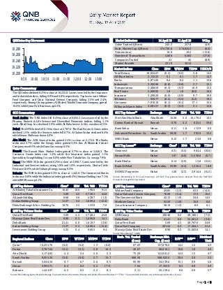 Page 1 of 8
QSE Intra-Day Movement
Qatar Commentary
The QE Index declined 0.2% to close at 10,235.8. Losses were led by the Insurance
and Industrials indices, falling 0.9% and 0.8%, respectively. Top losers were Widam
Food Company and Qatar National Cement Company, falling 2.5% and 2.4%,
respectively. Among the top gainers, Al Khaleej Takaful Insurance Company gained
10.0%, while Qatar First Bank was up 4.5%.
GCC Commentary
Saudi Arabia: The TASI Index fell 0.4% to close at 9,055.3. Losses were led by the
Pharma, Biotech & Life Science and Diversified Financials indices, falling 1.1%
each. Allied Coop. Ins. declined 5.9%, while Al-Baha Invest. & Dev. was down 3.5%.
Dubai: The DFM Index fell 0.1% to close at 2,787.6. The Real Estate & Const. index
declined 1.5%, while the Services index fell 0.7%. Al Salam Sudan declined 8.4%,
while Emaar Malls was down 4.0%.
Abu Dhabi: The ADX General Index gained 2.4% to close at 5,174.0. The Banks
index rose 3.7%, while the Energy index gained 3.4%. Ras Al Khaimah Cement
Company rose 8.5%, while Dana Gas was up 6.5%.
Kuwait: The Kuwait Main Market Index gained 0.7% to close at 5,046.3. The
Consumer Goods index rose 1.4%, while the Insurance index gained 1.1%.
Specialities Group Holding Co. rose 9.0%, while First Takaful Ins. Co. was up 7.9%.
Oman: The MSM 30 Index gained 0.2% to close at 3,990.7. Gains were led by the
Industrial and Services indices, rising 1.8% and 1.0%, respectively. Dhofar Cattle
Feed rose 10.0%, while Voltamp Energy was up 9.3%.
Bahrain: The BHB Index gained 0.5% to close at 1,445.0. The Commercial Banks
index rose 0.8%, while the Industrial index gained 0.4%. Ithmaar Holding rose 7.1%,
while BMMI was up 4.1%.
QSE Top Gainers Close* 1D% Vol. ‘000 YTD%
Al Khaleej Takaful Insurance Co. 16.45 10.0 198.0 91.5
Qatar First Bank 5.09 4.5 5,720.1 24.8
Alijarah Holding 8.68 3.6 438.7 (1.3)
Ezdan Holding Group 11.37 3.2 1,009.4 (12.4)
Dlala Brokerage & Inv. Holding Co. 10.70 2.2 123.0 7.0
QSE Top Volume Trades Close* 1D% Vol. ‘000 YTD%
Qatar First Bank 5.09 4.5 5,720.1 24.8
Mazaya Qatar Real Estate Dev. 8.90 0.3 1,696.8 14.1
Doha Bank 21.41 0.0 1,619.7 (3.6)
Ezdan Holding Group 11.37 3.2 1,009.4 (12.4)
Investment Holding Group 5.35 0.4 960.5 9.4
Market Indicators 14 April 19 11 April 19 %Chg.
Value Traded (QR mn) 245.3 257.8 (4.9)
Exch. Market Cap. (QR mn) 574,730.6 574,844.3 (0.0)
Volume (mn) 16.6 19.2 (13.6)
Number of Transactions 4,666 6,464 (27.8)
Companies Traded 41 45 (8.9)
Market Breadth 22:19 30:14 –
Market Indices Close 1D% WTD% YTD% TTM P/E
Total Return 18,834.67 (0.2) (0.2) 3.8 14.2
All Share Index 3,132.33 0.1 0.1 1.7 14.7
Banks 3,871.60 0.2 0.2 1.1 13.6
Industrials 3,302.96 (0.8) (0.8) 2.7 15.1
Transportation 2,408.59 (0.3) (0.3) 16.9 13.3
Real Estate 2,000.95 1.8 1.8 (8.5) 16.5
Insurance 3,299.20 (0.9) (0.9) 9.7 19.9
Telecoms 936.77 (0.5) (0.5) (5.2) 19.1
Consumer 7,910.10 (0.1) (0.1) 17.1 15.4
Al Rayan Islamic Index 4,081.57 (0.3) (0.3) 5.1 13.6
GCC Top Gainers## Exchange Close# 1D% Vol. ‘000 YTD%
First Abu Dhabi Bank Abu Dhabi 15.58 5.0 10,179.4 10.5
Comm. Bank of Kuwait Kuwait 0.70 4.2 625.5 39.8
Bank Sohar Oman 0.11 1.8 113.9 0.0
Advanced Petrochem. Co. Saudi Arabia 58.20 1.7 395.0 15.2
HSBC Bank Oman 0.12 1.7 24.0 0.8
GCC Top Losers## Exchange Close# 1D% Vol. ‘000 YTD%
Ominvest Oman 0.31 (5.5) 964.4 (10.0)
Emaar Malls Dubai 1.67 (4.0) 11,558.6 (6.7)
Bank Dhofar Oman 0.14 (2.9) 13.8 (13.0)
Bank Al Bilad Saudi Arabia 25.90 (2.4) 1,342.4 18.8
DAMAC Properties Dubai 1.28 (2.3) 2,914.4 (15.2)
Source: Bloomberg (# in Local Currency) (## GCC Top gainers/losers derived from the S&P GCC
Composite Large Mid Cap Index)
QSE Top Losers Close* 1D% Vol. ‘000 YTD%
Widam Food Company 59.85 (2.5) 63.5 (14.5)
Qatar National Cement Company 70.90 (2.4) 17.3 19.2
The Commercial Bank 45.12 (1.9) 54.6 14.5
Medicare Group 63.50 (1.8) 10.0 0.6
Qatar Insurance Company 38.10 (1.3) 8.9 6.1
QSE Top Value Trades Close* 1D% Val. ‘000 YTD%
QNB Group 180.40 0.2 38,186.1 (7.5)
Doha Bank 21.41 0.0 34,661.2 (3.6)
Qatar First Bank 5.09 4.5 28,767.6 24.8
Qatar Fuel Company 201.54 0.3 17,284.1 21.4
Mazaya Qatar Real Estate Dev. 8.90 0.3 15,063.8 14.1
Source: Bloomberg (* in QR)
Regional Indices Close 1D% WTD% MTD% YTD%
Exch. Val. Traded
($ mn)
Exchange Mkt.
Cap. ($ mn)
P/E** P/B**
Dividend
Yield
Qatar* 10,235.76 (0.2) (0.2) 1.3 (0.6) 67.03 157,878.5 14.2 1.5 4.3
Dubai 2,787.64 (0.1) (0.1) 5.8 10.2 49.67 98,910.1 10.0 1.0 4.9
Abu Dhabi 5,174.02 2.4 2.4 2.0 5.3 75.29 141,861.2 14.5 1.5 4.7
Saudi Arabia 9,055.34 (0.4) (0.4) 2.7 15.7 666.56 568,022.5 20.4 2.0 3.2
Kuwait 5,046.34 0.7 0.7 2.6 6.5 95.99 34,539.6 15.1 0.9 4.0
Oman 3,990.71 0.2 0.2 0.2 (7.7) 7.94 17,353.9 8.3 0.8 6.9
Bahrain 1,444.97 0.5 0.5 2.2 8.1 2.11 22,159.4 9.6 0.9 5.7
Source: Bloomberg, Qatar Stock Exchange, Tadawul, Muscat Securities Market and Dubai Financial Market (** TTM; * Value traded ($ mn) do not include special trades, if any)
10,200
10,220
10,240
10,260
10,280
9:30 10:00 10:30 11:00 11:30 12:00 12:30 13:00
 