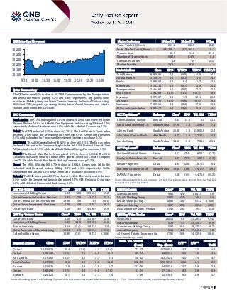 Page 1 of 8
QSE Intra-Day Movement
Qatar Commentary
The QE Index rose 0.4% to close at 10,258.8. Gains were led by the Transportation
and Industrials indices, gaining 1.2% and 0.6%, respectively. Top gainers were
Investment Holding Group and Qatari German Company for Medical Devices, rising
10.0% and 7.0%, respectively. Among the top losers, Aamal Company and Islamic
Holding Group were down 4.4% each.
GCC Commentary
Saudi Arabia: The TASI Index gained 0.6% to close at 9,139.6. Gains were led by the
Pharma, Biotech & Life. and Health Care Equipment. indices, rising 2.9% and 1.3%,
respectively. Aldrees Petroleum. rose 5.0%, while Nat. Medical Care was up 4.2%.
Dubai: The DFM Index fell 0.5% to close at 2,791.9. The Real Estate & Const. index
declined 1.1%, while the Transportation index fell 0.5%. Ajman Bank declined
3.4%, while Almadina for Finance and Investment Company was down 3.1%.
Abu Dhabi: The ADX General Index fell 0.2% to close at 5,213.6. The Energy index
declined 1.7%, while the Consumer Staples index fell 0.5%. National Bank of Umm
Al Qaiwain declined 9.7%, while Abu Dhabi National Energy Co. was down 5.3%.
Kuwait: The Kuwait Main Market Index gained 1.9% to close at 5,058.4. The Oil &
Gas index rose 3.0%, while the Banks index gained 1.6%. Hilal Cement Company
rose 35.1%, while Kuwait Real Estate Holding Company was up 27.7%.
Oman: The MSM 30 Index fell 0.7% to close at 3,984.9. Losses were led by the
Industrial and Financial indices, falling 2.0% and 0.5%, respectively. Galfar
Engineering and Con. fell 8.1%, while Oman Qatar Insurance was down 6.9%.
Bahrain: The BHB Index gained 0.1% to close at 1,443.2. The Investment index rose
0.5%, while the Commercial Banks index gained 0.2%. GFH Financial Group rose
1.8%, while Khaleeji Commercial Bank was up 1.6%.
QSE Top Gainers Close* 1D% Vol. ‘000 YTD%
Investment Holding Group 5.83 10.0 3,353.3 19.2
Qatari German Co for Med. Devices 6.91 7.0 267.5 22.1
Qatar Cinema & Film Distribution 19.00 5.6 0.6 (0.1)
Qatar Oman Investment Company 6.20 4.9 233.1 16.1
Qatar First Bank 5.30 4.5 4,396.4 29.9
QSE Top Volume Trades Close* 1D% Vol. ‘000 YTD%
Qatar First Bank 5.30 4.5 4,396.4 29.9
Investment Holding Group 5.83 10.0 3,353.3 19.2
Aamal Company 9.64 (4.4) 1,801.5 9.0
Qatar Aluminium Manufacturing 11.34 1.9 1,291.4 (15.1)
Ezdan Holding Group 10.80 (3.6) 837.2 (16.8)
Market Indicators 16 April 19 15 April 19 %Chg.
Value Traded (QR mn) 261.8 268.3 (2.4)
Exch. Market Cap. (QR mn) 573,738.1 573,262.3 0.1
Volume (mn) 18.5 14.8 25.3
Number of Transactions 6,836 6,476 5.6
Companies Traded 43 44 (2.3)
Market Breadth 20:21 19:25 –
Market Indices Close 1D% WTD% YTD% TTM P/E
Total Return 18,876.96 0.4 (0.0) 4.0 14.3
All Share Index 3,126.72 0.1 (0.1) 1.5 14.7
Banks 3,880.04 0.3 0.4 1.3 13.6
Industrials 3,307.12 0.6 (0.7) 2.9 15.4
Transportation 2,414.64 1.2 (0.0) 17.2 13.3
Real Estate 1,943.88 (1.9) (1.1) (11.1) 16.0
Insurance 3,373.87 0.5 1.3 12.1 20.3
Telecoms 934.12 (1.0) (0.8) (5.4) 19.0
Consumer 7,899.51 0.0 (0.2) 17.0 15.4
Al Rayan Islamic Index 4,083.79 0.3 (0.2) 5.1 13.7
GCC Top Gainers## Exchange Close# 1D% Vol. ‘000 YTD%
Comm. Bank of Kuwait Kuwait 0.65 13.0 0.0 43.0
Saudi Arabian Mining Co. Saudi Arabia 57.90 3.8 1,364.0 17.4
Alinma Bank Saudi Arabia 25.80 3.0 13,802.8 12.3
Abu Dhabi Comm. Bank Abu Dhabi 9.37 2.9 2,734.1 14.8
Savola Group Saudi Arabia 34.60 2.8 788.5 29.1
GCC Top Losers## Exchange Close# 1D% Vol. ‘000 YTD%
National Bank of Oman Oman 0.17 (3.4) 808.7 (7.7)
Boubyan Petrochem. Co. Kuwait 0.92 (2.7) 597.2 (5.3)
Emaar Properties Dubai 4.93 (2.0) 7,072.5 19.4
Nat. Industrialization Co Saudi Arabia 19.68 (1.8) 4,417.9 30.2
DAMAC Properties Dubai 1.28 (1.5) 4,475.0 (15.2)
Source: Bloomberg (# in Local Currency) (## GCC Top gainers/losers derived from the S&P GCC
Composite Large Mid Cap Index)
QSE Top Losers Close* 1D% Vol. ‘000 YTD%
Aamal Company 9.64 (4.4) 1,801.5 9.0
Islamic Holding Group 23.05 (4.4) 145.5 5.5
Ezdan Holding Group 10.80 (3.6) 837.2 (16.8)
Alijarah Holding 8.57 (2.8) 285.0 (2.5)
Dlala Brokerage & Inv. Holding 11.40 (2.6) 195.7 14.0
QSE Top Value Trades Close* 1D% Val. ‘000 YTD%
QNB Group 180.50 0.6 41,285.5 (7.4)
Qatar First Bank 5.30 4.5 23,330.3 29.9
Investment Holding Group 5.83 10.0 19,435.3 19.2
Aamal Company 9.64 (4.4) 17,243.8 9.0
Al Khaleej Takaful Insurance Co. 17.92 (0.9) 14,539.8 108.6
Source: Bloomberg (* in QR)
Regional Indices Close 1D% WTD% MTD% YTD%
Exch. Val. Traded
($ mn)
Exchange Mkt.
Cap. ($ mn)
P/E** P/B**
Dividend
Yield
Qatar* 10,258.75 0.4 (0.0) 1.5 (0.4) 71.53 157,605.9 14.3 1.5 4.3
Dubai 2,791.87 (0.5) 0.1 6.0 10.4 95.74 99,023.5 10.0 1.0 4.9
Abu Dhabi 5,213.63 (0.2) 3.2 2.7 6.1 58.42 143,752.0 14.5 1.5 4.7
Saudi Arabia 9,139.55 0.6 0.6 3.6 16.8 922.33 572,501.6 20.6 2.1 3.2
Kuwait 5,058.35 1.9 0.9 2.9 6.7 131.06 34,603.6 15.2 0.9 3.9
Oman 3,984.94 (0.7) 0.0 0.0 (7.8) 11.25 17,316.4 8.3 0.8 6.9
Bahrain 1,443.23 0.1 0.3 2.1 7.9 3.28 22,130.6 9.5 0.9 5.7
Source: Bloomberg, Qatar Stock Exchange, Tadawul, Muscat Securities Market and Dubai Financial Market (** TTM; * Value traded ($ mn) do not include special trades, if any)
10,160
10,180
10,200
10,220
10,240
10,260
9:30 10:00 10:30 11:00 11:30 12:00 12:30 13:00
 