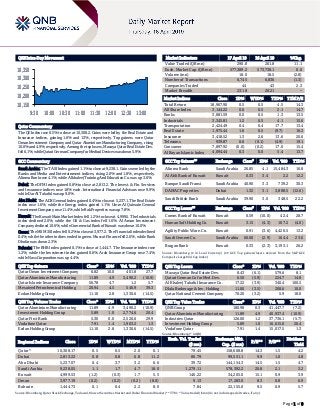 Page 1 of 9
QSE Intra-Day Movement
Qatar Commentary
The QE Index rose 0.5% to close at 10,308.2. Gains were led by the Real Estate and
Insurance indices, gaining 1.6% and 1.3%, respectively. Top gainers were Qatar
Oman Investment Company and Qatar Aluminium Manufacturing Company, rising
10.0% and 4.9%, respectively. Among the top losers, Mazaya Qatar Real Estate Dev.
fell 6.1%, while Qatari German Company for Medical Devices was down 5.9%.
GCC Commentary
Saudi Arabia: The TASI Index gained 1.1% to close at 9,238.1. Gains were led by the
Banks and Media and Entertainment indices, rising 2.0% and 1.8%, respectively.
Alinma Bank rose 4.1%, while Alkhaleej Training And Education Co. was up 3.6%.
Dubai: The DFM Index gained 0.8% to close at 2,813.2. The Invest. & Fin. Services
and Insurance indices rose 1.8% each. International Financial Advisors rose 9.9%,
while Dar Al Takaful was up 9.0%.
Abu Dhabi: The ADX General Index gained 0.4% to close at 5,237.1. The Real Estate
index rose 1.6%, while the Energy index gained 1.1%. Umm Al Qaiwain General
Investment Company rose 11.4%, while Rak Properties was up 7.8%.
Kuwait: The Kuwait Main Market Index fell 1.2% to close at 4,999.5. The Industrials
index declined 2.0%, while the Oil & Gas index fell 1.6%. Al Aman Investment
Company declined 10.6%, while Commercial Bank of Kuwait was down 10.0%.
Oman: The MSM 30 Index fell 0.2% to close at 3,977.2. The Financial index declined
0.4%, while the other indices ended in green. Muscat Finance fell 2.6%, while Bank
Dhofar was down 2.3%.
Bahrain: The BHB Index gained 0.1% to close at 1,444.7. The Insurance index rose
1.2%, while the Investment index gained 0.6%. Arab Insurance Group rose 7.4%,
while Nass Corporation was up 4.4%.
QSE Top Gainers Close* 1D% Vol. ‘000 YTD%
Qatar Oman Investment Company 6.82 10.0 401.8 27.7
Qatar Aluminium Manufacturing 11.89 4.9 3,490.2 (10.9)
Qatar Islamic Insurance Company 56.78 4.7 1.2 5.7
Mesaieed Petrochemical Holding 20.94 4.5 546.9 39.3
Ezdan Holding Group 11.10 2.8 1,330.6 (14.5)
QSE Top Volume Trades Close* 1D% Vol. ‘000 YTD%
Qatar Aluminium Manufacturing 11.89 4.9 3,490.2 (10.9)
Investment Holding Group 5.89 1.0 2,774.6 20.4
Qatar First Bank 5.30 0.0 2,520.6 29.9
Vodafone Qatar 7.91 1.4 1,903.2 1.3
Ezdan Holding Group 11.10 2.8 1,330.6 (14.5)
Market Indicators 17 April 19 16 April 19 %Chg.
Value Traded (QR mn) 290.8 261.8 11.1
Exch. Market Cap. (QR mn) 577,389.2 573,738.1 0.6
Volume (mn) 18.0 18.5 (2.8)
Number of Transactions 6,745 6,836 (1.3)
Companies Traded 44 43 2.3
Market Breadth 23:18 20:21 –
Market Indices Close 1D% WTD% YTD% TTM P/E
Total Return 18,967.90 0.5 0.5 4.5 14.3
All Share Index 3,144.22 0.6 0.5 2.1 14.7
Banks 3,881.59 0.0 0.5 1.3 13.5
Industrials 3,345.81 1.2 0.5 4.1 15.6
Transportation 2,424.49 0.4 0.4 17.7 13.4
Real Estate 1,975.44 1.6 0.5 (9.7) 16.3
Insurance 3,418.52 1.3 2.6 13.6 20.6
Telecoms 939.87 0.6 (0.1) (4.9) 19.1
Consumer 7,897.92 (0.0) (0.2) 17.0 15.4
Al Rayan Islamic Index 4,094.44 0.3 0.0 5.4 13.7
GCC Top Gainers## Exchange Close# 1D% Vol. ‘000 YTD%
Alinma Bank Saudi Arabia 26.85 4.1 15,484.3 16.8
Al Ahli Bank of Kuwait Kuwait 0.33 3.4 2.2 12.2
Banque Saudi Fransi Saudi Arabia 40.90 3.3 739.2 30.3
DAMAC Properties Dubai 1.32 3.1 3,888.5 (12.6)
Saudi British Bank Saudi Arabia 39.90 3.0 348.5 22.2
GCC Top Losers## Exchange Close# 1D% Vol. ‘000 YTD%
Comm. Bank of Kuwait Kuwait 0.59 (10.0) 42.4 28.7
Human Soft Holding Co. Kuwait 3.15 (4.3) 107.2 (4.0)
Agility Public Ware. Co. Kuwait 0.91 (3.6) 4,420.5 13.2
Saudi Cement Co. Saudi Arabia 60.00 (2.9) 164.4 23.6
Burgan Bank Kuwait 0.33 (2.3) 3,193.1 26.2
Source: Bloomberg (# in Local Currency) (## GCC Top gainers/losers derived from the S&P GCC
Composite Large Mid Cap Index)
QSE Top Losers Close* 1D% Vol. ‘000 YTD%
Mazaya Qatar Real Estate Dev. 8.43 (6.1) 579.6 8.1
Qatari German Co for Med. Dev. 6.50 (5.9) 224.7 14.8
Al Khaleej Takaful Insurance Co. 17.22 (3.9) 340.4 100.5
Dlala Brokerage & Inv. Holding 11.00 (3.5) 208.6 10.0
Qatar National Cement Company 70.20 (3.2) 5.9 18.0
QSE Top Value Trades Close* 1D% Val. ‘000 YTD%
QNB Group 180.98 0.3 41,447.7 (7.2)
Qatar Aluminium Manufacturing 11.89 4.9 40,937.4 (10.9)
Industries Qatar 126.00 1.2 37,736.1 (5.7)
Investment Holding Group 5.89 1.0 16,615.0 20.4
Vodafone Qatar 7.91 1.4 15,017.5 1.3
Source: Bloomberg (* in QR)
Regional Indices Close 1D% WTD% MTD% YTD%
Exch. Val. Traded
($ mn)
Exchange Mkt.
Cap. ($ mn)
P/E** P/B**
Dividend
Yield
Qatar* 10,308.17 0.5 0.5 2.0 0.1 79.45 158,608.8 14.3 1.5 4.2
Dubai 2,813.22 0.8 0.8 6.8 11.2 86.79 99,551.1 9.9 1.0 4.8
Abu Dhabi 5,237.07 0.4 3.7 3.2 6.6 39.72 144,154.3 14.5 1.5 4.7
Saudi Arabia 9,238.05 1.1 1.7 4.7 18.0 1,279.11 578,392.2 20.8 2.1 3.2
Kuwait 4,999.53 (1.2) (0.3) 1.7 5.5 140.22 34,205.0 15.1 0.9 3.9
Oman 3,977.19 (0.2) (0.2) (0.2) (8.0) 9.13 17,283.0 8.3 0.8 6.9
Bahrain 1,444.73 0.1 0.4 2.2 8.0 7.84 22,155.0 9.5 0.9 5.7
Source: Bloomberg, Qatar Stock Exchange, Tadawul, Muscat Securities Market and Dubai Financial Market (** TTM; * Value traded ($ mn) do not include special trades, if any)
10,150
10,200
10,250
10,300
10,350
9:30 10:00 10:30 11:00 11:30 12:00 12:30 13:00
 