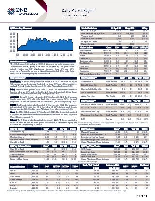 Page 1 of 8
QSE Intra-Day Movement
Qatar Commentary
The QE Index rose 0.1% to close at 10,355.5. Gains were led by the Insurance and
Transportation indices, gaining 0.7% and 0.3%, respectively. Top gainers were
Alijarah Holding and Gulf Warehousing Company, rising 1.6% and 1.3%,
respectively. Among the top losers, Mannai Corporation fell 3.9%, while Qatar
Industrial Manufacturing Company was down 2.5%.
GCC Commentary
Saudi Arabia: The TASI Index gained 0.5% to close at 9,239.7. Gains were led by the
Telecommunication Services and Banks indices, rising 2.7% and 0.8%, respectively.
Abdullah A.M. Al-Khodari Sons Co. rose 5.8%, while Alinma Bank was up 5.3%.
Dubai: The DFM Index gained 0.2% to close at 2,820.8. The Investment & Financial
Services index rose 1.3%, while the Real Estate & Const. index gained 0.8%. Al Salam
Sudan rose 4.3%, while Al Salam Group Holding was up 3.9%.
Abu Dhabi: The ADX General Index gained 1.0% to close at 5,346.3. The Consumer
Staples index rose 2.3%, while the Real Estate index was up 2.2%. National
Corporation for Tourism & Hotels rose 14.3%, while Al Qudra Holding was up 3.8%.
Kuwait: The Kuwait Main Market Index fell 0.5% to close at 4,936.4. The Insurance
index declined 1.1%, while the Oil & Gas index fell 1.0%. International Resorts
Company declined 20.9%, while Umm Al Qaiwain General Inv. was down 9.8%.
Oman: The MSM 30 Index gained 0.1% to close at 3,984.5. The Services index gained
0.5%, while the other indices ended in the red. Renaissance Services rose 3.5%, while
Muscat Finance was up 2.6%.
Bahrain: The BHB Index gained marginally to close at 1,446.3. The Investment index
rose 0.3%, while the Services index gained 0.1%. Esterad Investment Company and
GFH Financial Group were up 1.7% each.
QSE Top Gainers Close* 1D% Vol. ‘000 YTD%
Alijarah Holding 8.69 1.6 383.1 (1.1)
Gulf Warehousing Company 46.40 1.3 32.3 20.6
Medicare Group 63.80 1.3 19.5 1.1
Qatar National Cement Company 71.98 1.2 6.6 21.0
Qatar First Bank 5.35 1.1 1,810.8 31.1
QSE Top Volume Trades Close* 1D% Vol. ‘000 YTD%
Qatar First Bank 5.35 1.1 1,810.8 31.1
Qatar Aluminium Manufacturing 11.65 (1.7) 887.1 (12.7)
Aamal Company 9.53 0.6 807.5 7.8
Vodafone Qatar 7.96 (0.5) 659.2 1.9
Ezdan Holding Group 10.80 (1.6) 561.0 (16.8)
Market Indicators 21 April 19 18 April 19 %Chg.
Value Traded (QR mn) 217.9 234.3 (7.0)
Exch. Market Cap. (QR mn) 579,149.3 579,346.5 (0.0)
Volume (mn) 8.8 12.3 (28.4)
Number of Transactions 3,443 5,354 (35.7)
Companies Traded 43 43 0.0
Market Breadth 18:20 20:22 –
Market Indices Close 1D% WTD% YTD% TTM P/E
Total Return 19,054.91 0.1 0.1 5.0 14.3
All Share Index 3,151.19 (0.1) (0.1) 2.3 14.8
Banks 3,926.40 0.0 0.0 2.5 13.7
Industrials 3,333.28 0.1 0.1 3.7 15.5
Transportation 2,435.66 0.3 0.3 18.3 13.4
Real Estate 1,942.11 (1.1) (1.1) (11.2) 16.0
Insurance 3,370.11 0.7 0.7 12.0 20.3
Telecoms 941.72 (0.4) (0.4) (4.7) 19.2
Consumer 7,901.37 (0.2) (0.2) 17.0 15.4
Al Rayan Islamic Index 4,108.10 0.1 0.1 5.7 13.7
GCC Top Gainers## Exchange Close# 1D% Vol. ‘000 YTD%
Alinma Bank Saudi Arabia 28.00 5.3 17,026.0 21.8
Etihad Etisalat Co. Saudi Arabia 23.34 4.8 8,706.4 40.8
Human Soft Holding Co. Kuwait 3.30 3.1 366.3 0.6
Saudi Telecom Co. Saudi Arabia 114.40 2.1 326.1 24.6
Aldar Properties Abu Dhabi 1.91 2.1 12,653.8 19.4
GCC Top Losers## Exchange Close# 1D% Vol. ‘000 YTD%
Dar Al Arkan Real Estate Saudi Arabia 10.80 (2.7) 9,666.6 19.7
Comm. Bank of Kuwait Kuwait 0.55 (2.7) 48.2 21.0
Emaar Economic City Saudi Arabia 9.78 (1.5) 1,728.3 23.6
Mouwasat Med. Serv. Co. Saudi Arabia 84.70 (1.4) 51.2 5.2
BBK Bahrain 0.43 (1.4) 178.6 (5.7)
Source: Bloomberg (# in Local Currency) (## GCC Top gainers/losers derived from the S&P GCC
Composite Large Mid Cap Index)
QSE Top Losers Close* 1D% Vol. ‘000 YTD%
Mannai Corporation 46.00 (3.9) 1.3 (16.3)
Qatar Industrial Manufac. Co. 38.90 (2.5) 2.4 (8.9)
Investment Holding Group 5.63 (2.4) 362.1 15.1
Dlala Brokerage & Inv. Hold. Co. 10.75 (2.2) 53.4 7.5
Qatar Aluminium Manufacturing 11.65 (1.7) 887.1 (12.7)
QSE Top Value Trades Close* 1D% Val. ‘000 YTD%
QNB Group 183.00 0.0 42,601.5 (6.2)
Industries Qatar 125.00 0.0 24,458.5 (6.4)
Qatar Islamic Bank 169.08 0.3 21,935.3 11.2
Masraf Al Rayan 36.35 (0.4) 11,761.2 (12.8)
Qatar Aluminium Manufacturing 11.65 (1.7) 10,379.3 (12.7)
Source: Bloomberg (* in QR)
Regional Indices Close 1D% WTD% MTD% YTD%
Exch. Val. Traded
($ mn)
Exchange Mkt.
Cap. ($ mn)
P/E** P/B**
Dividend
Yield
Qatar* 10,355.45 0.1 0.1 2.5 0.5 59.55 159,092.3 14.3 1.5 4.2
Dubai 2,820.78 0.2 0.2 7.1 11.5 55.06 99,855.7 10.0 1.0 4.8
Abu Dhabi 5,346.30 1.0 1.0 5.4 8.8 31.25 146,756.6 14.8 1.5 4.6
Saudi Arabia 9,239.67 0.5 0.5 4.8 18.1 767.39 578,666.7 20.8 2.1 3.2
Kuwait 4,936.42 (0.5) (0.5) 0.4 4.2 94.75 33,960.7 14.7 0.9 4.0
Oman 3,984.45 0.1 0.1 0.0 (7.8) 2.82 17,260.7 8.3 0.8 6.9
Bahrain 1,446.35 0.0 0.0 2.3 8.2 6.26 22,181.3 9.4 0.9 5.7
Source: Bloomberg, Qatar Stock Exchange, Tadawul, Muscat Securities Market and Dubai Financial Market (** TTM; * Value traded ($ mn) do not include special trades, if any)
10,330
10,340
10,350
10,360
10,370
10,380
9:30 10:00 10:30 11:00 11:30 12:00 12:30 13:00
 