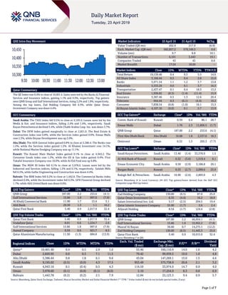Page 1 of 7
QSE Intra-Day Movement
Qatar Commentary
The QE Index rose 0.4% to close at 10,401.4. Gains were led by the Banks & Financial
Services and Insurance indices, gaining 1.1% and 0.5%, respectively. Top gainers
were QNB Group and Gulf International Services, rising 2.2% and 1.9%, respectively.
Among the top losers, Zad Holding Company fell 6.5%, while Qatar Oman
Investment Company was down 4.4%.
GCC Commentary
Saudi Arabia: The TASI Index fell 0.5% to close at 9,195.0. Losses were led by the
Media & Ent. and Insurance indices, falling 2.4% and 1.4%, respectively. Saudi
Kayan Petrochemical declined 5.4%, while Chubb Arabia Coop. Ins. was down 3.7%.
Dubai: The DFM Index gained marginally to close at 2,821.0. The Real Estate &
Construction index rose 0.8%, while the Services index gained 0.6%. Emaar Malls
rose 2.3%, while Deyaar Development was up 2.0%.
Abu Dhabi: The ADX General Index gained 0.8% to close at 5,386.4. The Banks rose
1.5%, while the Services index gained 1.2%. Al Khaleej Investment rose 14.1%,
while National Marine Dredging Company was up 11.1%.
Kuwait: The Kuwait Main Market Index gained 0.1% to close at 4,943.2. The
Consumer Goods index rose 1.2%, while the Oil & Gas index gained 0.4%. First
Takaful Insurance Company rose 10.0%, while Al-Eid Food was up 9.8%.
Oman: The MSM 30 Index fell 0.1% to close at 3,978.6. Losses were led by the
Industrial and Services indices, falling 1.2% and 0.1%, respectively. Salalah Mills
fell 6.5%, while Galfar Engineering and Construction was down 4.4%.
Bahrain: The BHB Index fell 0.2% to close at 1,442.8. The Commercial Banks index
declined 0.4%, while the Investment index fell 0.3%. GFH Financial Group declined
1.7%, while Ahli United Bank was down 0.6%.
QSE Top Gainers Close* 1D% Vol. ‘000 YTD%
QNB Group 187.00 2.2 253.6 (4.1)
Gulf International Services 15.66 1.9 997.0 (7.9)
Al Khalij Commercial Bank 11.90 1.7 13.4 3.1
Ahli Bank 29.59 1.3 1.1 16.2
Qatar First Bank 5.40 0.9 2,017.9 32.4
QSE Top Volume Trades Close* 1D% Vol. ‘000 YTD%
Qatar First Bank 5.40 0.9 2,017.9 32.4
Vodafone Qatar 8.01 0.6 1,224.7 2.6
Gulf International Services 15.66 1.9 997.0 (7.9)
Aamal Company 9.59 0.6 921.7 8.5
Qatar Aluminium Manufacturing 11.50 (1.3) 684.8 (13.9)
Market Indicators 22 April 19 21 April 19 %Chg.
Value Traded (QR mn) 202.9 217.9 (6.9)
Exch. Market Cap. (QR mn) 582,857.2 579,149.3 0.6
Volume (mn) 9.7 8.8 10.1
Number of Transactions 4,101 3,443 19.1
Companies Traded 43 43 0.0
Market Breadth 17:24 18:20 –
Market Indices Close 1D% WTD% YTD% TTM P/E
Total Return 19,139.46 0.4 0.5 5.5 14.6
All Share Index 3,166.44 0.5 0.4 2.8 15.0
Banks 3,971.54 1.1 1.2 3.7 13.8
Industrials 3,333.29 0.0 0.1 3.7 16.5
Transportation 2,437.47 0.1 0.4 18.3 13.2
Real Estate 1,936.82 (0.3) (1.4) (11.4) 15.9
Insurance 3,387.46 0.5 1.3 12.6 20.4
Telecoms 944.44 0.3 (0.1) (4.4) 19.2
Consumer 7,838.54 (0.8) (1.0) 16.1 15.3
Al Rayan Islamic Index 4,107.10 (0.0) 0.1 5.7 13.9
GCC Top Gainers## Exchange Close# 1D% Vol. ‘000 YTD%
Comm. Bank of Kuwait Kuwait 0.59 6.4 86.1 28.7
Emaar Malls Dubai 1.76 2.3 11,856.5 (1.7)
QNB Group Qatar 187.00 2.2 253.6 (4.1)
First Abu Dhabi Bank Abu Dhabi 16.68 1.8 2,537.0 18.3
Ominvest Oman 0.32 1.3 205.3 (7.7)
GCC Top Losers## Exchange Close# 1D% Vol. ‘000 YTD%
Saudi Kayan Petrochem. Saudi Arabia 13.40 (5.4) 33,576.0 1.5
Al Ahli Bank of Kuwait Kuwait 0.32 (3.6) 1,519.4 8.1
Emaar Economic City Saudi Arabia 9.50 (2.9) 3,186.8 20.1
Burgan Bank Kuwait 0.33 (2.7) 2,099.6 23.9
Rabigh Ref. & Petrochem. Saudi Arabia 19.90 (2.6) 2,893.0 4.3
Source: Bloomberg (# in Local Currency) (## GCC Top gainers/losers derived from the S&P GCC
Composite Large Mid Cap Index)
QSE Top Losers Close* 1D% Vol. ‘000 YTD%
Zad Holding Company 130.00 (6.5) 87.0 25.0
Qatar Oman Investment Co. 6.35 (4.4) 16.2 18.9
Salam International Inv. Ltd. 5.17 (2.5) 204.5 19.4
Qatar Islamic Insurance Company 55.00 (1.7) 2.6 2.4
Alijarah Holding 8.54 (1.7) 124.4 (2.8)
QSE Top Value Trades Close* 1D% Val. ‘000 YTD%
QNB Group 187.00 2.2 46,954.1 (4.1)
Gulf International Services 15.66 1.9 15,952.2 (7.9)
Masraf Al Rayan 36.60 0.7 14,275.1 (12.2)
Zad Holding Company 130.00 (6.5) 11,443.3 25.0
Qatar First Bank 5.40 0.9 10,915.0 32.4
Source: Bloomberg (* in QR)
Regional Indices Close 1D% WTD% MTD% YTD%
Exch. Val. Traded
($ mn)
Exchange Mkt.
Cap. ($ mn)
P/E** P/B**
Dividend
Yield
Qatar* 10,401.40 0.4 0.5 2.9 1.0 55.46 160,110.9 14.6 1.6 4.2
Dubai 2,820.95 0.0 0.3 7.1 11.5 79.42 99,939.5 10.0 1.0 4.8
Abu Dhabi 5,386.44 0.8 1.8 6.1 9.6 43.04 147,269.1 15.0 1.5 4.6
Saudi Arabia 9,195.02 (0.5) (0.0) 4.3 17.5 953.49 575,738.9 20.8 2.1 3.2
Kuwait 4,943.16 0.1 (0.4) 0.5 4.3 114.59 33,974.9 14.7 0.9 4.0
Oman 3,978.60 (0.1) (0.0) (0.1) (8.0) 5.10 17,254.9 8.3 0.8 6.9
Bahrain 1,442.78 (0.2) (0.2) 2.1 7.9 12.84 22,123.3 9.4 0.9 5.7
Source: Bloomberg, Qatar Stock Exchange, Tadawul, Muscat Securities Market and Dubai Financial Market (** TTM; * Value traded ($ mn) do not include special trades, if any)
10,300
10,350
10,400
10,450
9:30 10:00 10:30 11:00 11:30 12:00 12:30 13:00
 