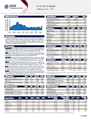 Page 1 of 8
QSE Intra-Day Movement
Qatar Commentary
The QE Index declined 0.2% to close at 10,382.2. Losses were led by the Industrials
and Telecoms indices, falling 2.1% and 1.3%, respectively. Top losers were Al Khaleej
Takaful Insurance Company and Industries Qatar, falling 7.4% and 3.1%,
respectively. Among the top gainers, Doha Insurance Group gained 2.6%, while Qatar
Gas Transport Company Limited was up 2.3%.
GCC Commentary
Saudi Arabia: The TASI Index gained 0.4% to close at 9,227.9. Gains were led by the
Energy and Utilities indices, rising 1.2% and 1.1%, respectively. Chubb Arabia
Cooperative Insurance Company rose 7.9%, while Riyad Bank was up 3.6%.
Dubai: The DFM Index fell 0.4% to close at 2,811.1. The Insurance and Real Estate &
Construction indices declined 1.4% each. Al Salam Sudan declined 6.7%, while
Dubai Islamic Insurance and Reinsurance Company was down 4.5%.
Abu Dhabi: The ADX General Index gained 0.3% to close at 5,404.5. The Banks
index rose 0.6%, while the Telecommunication index gained 0.4%. Abu Dhabi
National Energy Co. rose 3.5%, while Methaq Takaful Insurance Co. was up 2.0%.
Kuwait: The Kuwait Main Market Index fell 0.7% to close at 4,909.2. The
Technology index declined 27.0%, while the Insurance index fell 1.1%. Automated
Systems Co. declined 27.0%, while Kuwait Syrian Holding Co. was down 11.4%.
Oman: The MSM 30 Index fell 0.5% to close at 3,958.1. Losses were led by the
Financial and Services indices, falling 0.8% and 0.1%, respectively. Dhofar Cattle
Feed fell 6.3%, while Oman and Emirates Investment Holding was down 5.6%.
Bahrain: The BHB Index fell 0.3% to close at 1,438.3. The Insurance index declined
0.9%, while the Investment index fell 0.6%. Khaleeji Commercial Bank declined
6.2%, while Bahrain National Holding Company was down 3.5%.
QSE Top Gainers Close* 1D% Vol. ‘000 YTD%
Doha Insurance Group 12.00 2.6 0.1 (8.3)
Qatar Gas Transport Company Ltd. 21.90 2.3 330.8 22.1
QNB Group 191.00 2.1 294.3 (2.1)
Qatar Cinema & Film Distribution 20.87 1.8 1.1 9.7
Qatar Navigation 67.90 1.6 10.4 2.9
QSE Top Volume Trades Close* 1D% Vol. ‘000 YTD%
Qatar First Bank 5.35 (0.9) 3,621.8 31.1
Vodafone Qatar 7.80 (2.6) 1,077.9 (0.1)
Qatar Aluminium Manufacturing 11.44 (0.5) 928.6 (14.3)
Industries Qatar 121.10 (3.1) 415.8 (9.4)
Mesaieed Petrochemical Holding 20.59 (2.9) 406.3 37.0
Market Indicators 23 April 19 22 April 19 %Chg.
Value Traded (QR mn) 264.3 202.9 30.3
Exch. Market Cap. (QR mn) 582,841.5 582,857.2 (0.0)
Volume (mn) 10.3 9.7 5.9
Number of Transactions 4,627 4,101 12.8
Companies Traded 46 43 7.0
Market Breadth 13:32 17:24 –
Market Indices Close 1D% WTD% YTD% TTM P/E
Total Return 19,104.10 (0.2) 0.3 5.3 14.6
All Share Index 3,167.13 0.0 0.4 2.9 15.0
Banks 4,014.58 1.1 2.3 4.8 14.0
Industrials 3,264.85 (2.1) (2.0) 1.6 16.2
Transportation 2,481.61 1.8 2.2 20.5 13.5
Real Estate 1,924.94 (0.6) (2.0) (12.0) 15.9
Insurance 3,361.11 (0.8) 0.5 11.7 20.2
Telecoms 931.94 (1.3) (1.5) (5.7) 19.0
Consumer 7,816.50 (0.3) (1.2) 15.8 15.2
Al Rayan Islamic Index 4,068.67 (0.9) (0.9) 4.7 13.8
GCC Top Gainers## Exchange Close# 1D% Vol. ‘000 YTD%
Riyad Bank Saudi Arabia 27.55 3.6 2,792.5 39.0
Saudi Arabian Fertilizer Saudi Arabia 83.60 3.2 1,099.2 8.4
Almarai Company Saudi Arabia 60.00 2.6 1,159.0 25.0
Qatar Gas Transport Co. Qatar 21.90 2.3 330.8 22.1
Alawwal Bank Saudi Arabia 18.76 2.3 1,291.7 24.2
GCC Top Losers## Exchange Close# 1D% Vol. ‘000 YTD%
Comm. Bank of Kuwait Kuwait 0.56 (4.4) 56.0 23.0
Ahli Bank Oman 0.12 (4.0) 16.0 (13.7)
Industries Qatar Qatar 121.10 (3.1) 415.8 (9.4)
GFH Financial Group Dubai 1.05 (2.8) 20,106.4 16.4
National Bank of Oman Oman 0.17 (2.4) 260.0 (8.8)
Source: Bloomberg (# in Local Currency) (## GCC Top gainers/losers derived from the S&P GCC
Composite Large Mid Cap Index)
QSE Top Losers Close* 1D% Vol. ‘000 YTD%
Al Khaleej Takaful Insurance Co. 15.00 (7.4) 320.1 74.6
Industries Qatar 121.10 (3.1) 415.8 (9.4)
Mesaieed Petrochemical Holding 20.59 (2.9) 406.3 37.0
Vodafone Qatar 7.80 (2.6) 1,077.9 (0.1)
Investment Holding Group 5.49 (2.5) 191.3 12.3
QSE Top Value Trades Close* 1D% Val. ‘000 YTD%
QNB Group 191.00 2.1 55,913.6 (2.1)
Industries Qatar 121.10 (3.1) 50,275.4 (9.4)
Qatar Islamic Bank 170.15 0.7 40,989.5 11.9
Qatar First Bank 5.35 (0.9) 19,768.2 31.1
Qatar Aluminium Manufacturing 11.44 (0.5) 10,598.0 (14.3)
Source: Bloomberg (* in QR)
Regional Indices Close 1D% WTD% MTD% YTD%
Exch. Val. Traded
($ mn)
Exchange Mkt.
Cap. ($ mn)
P/E** P/B**
Dividend
Yield
Qatar* 10,382.18 (0.2) 0.3 2.7 0.8 72.30 160,106.6 14.6 1.6 4.2
Dubai 2,811.09 (0.3) (0.1) 6.7 11.1 79.67 99,636.3 9.9 1.0 4.8
Abu Dhabi 5,404.54 0.3 2.1 6.5 10.0 43.29 147,785.8 15.0 1.5 4.6
Saudi Arabia 9,227.93 0.4 0.3 4.6 17.9 911.33 578,354.1 20.7 2.1 3.2
Kuwait 4,909.18 (0.7) (1.1) (0.2) 3.6 89.43 33,712.3 14.7 0.9 4.0
Oman 3,958.08 (0.5) (0.6) (0.6) (8.5) 3.96 17,209.5 8.2 0.8 6.9
Bahrain 1,438.31 (0.3) (0.5) 1.8 7.6 3.76 22,050.0 9.4 0.9 5.8
Source: Bloomberg, Qatar Stock Exchange, Tadawul, Muscat Securities Market and Dubai Financial Market (** TTM; * Value traded ($ mn) do not include special trades, if any)
10,340
10,360
10,380
10,400
10,420
10,440
9:30 10:00 10:30 11:00 11:30 12:00 12:30 13:00
 