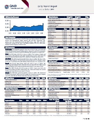 Page 1 of 8
QSE Intra-Day Movement
Qatar Commentary
The QE Index rose 0.7% to close at 10,457.6. Gains were led by the Banks & Financial
Services and Transportation indices, gaining 1.8% and 0.8%, respectively. Top
gainers were The Commercial Bank and QNB Group, rising 3.3% and 2.8%,
respectively. Among the top losers, Zad Holding Company fell 5.4%, while Qatar
National Cement Company was down 4.0%.
GCC Commentary
Saudi Arabia: The TASI Index gained 0.1% to close at 9,237.8. Gains were led by the
Comm. & Professional Svc and Utilities indices, rising 1.2% and 0.9%, respectively.
Qassim Cement Co. rose 6.5%, while Al Moammar Info. Systems Co. was up 4.9%.
Dubai: The DFM Index fell 0.3% to close at 2,802.6. The Consumer Staples and
Discretionary index declined 1.8%, while the Real Estate & Const. index fell 1.6%.
Khaleeji Commercial Bank declined 5.5%, while Dar Al Takaful was down 4.3%.
Abu Dhabi: The ADX General Index fell 0.2% to close at 5,394.7. The Inv. & Fin.
Services index declined 1.1%, while the Real Estate index fell 0.7%. Sharjah Cement
& Ind. Dev. Co. declined 5.0%, while Methaq Takaful Insurance Co. was down 3.7%.
Kuwait: The Kuwait Main Market Index fell 0.3% to close at 4,894.3. The
Technology index declined 8.3%, while the Oil & Gas index fell 2.0%. Hilal Cement
Company declined 16.6%, while Kuwait Portland Cement Co. was down 13.6%.
Oman: The MSM 30 Index fell 0.2% to close at 3,950.3. Losses were led by the
Financial and Industrial indices, falling 0.3% each. Oman and Emirates Investment
Holding and Oman Fisheries were down 4.7% each.
Bahrain: The BHB Index gained marginally to close at 1,438.5. The Commercial
Banks and Investment indices each rose marginally. Esterad Investment Company
rose 0.9%, while Bahrain Telecommunication Company was up 0.6%.
QSE Top Gainers Close* 1D% Vol. ‘000 YTD%
The Commercial Bank 49.45 3.3 241.7 25.5
QNB Group 196.40 2.8 390.7 0.7
Doha Bank 21.23 1.8 714.3 (4.4)
Al Khalij Commercial Bank 11.90 1.7 6.3 3.1
Qatar Islamic Insurance Company 55.40 1.5 16.6 3.1
QSE Top Volume Trades Close* 1D% Vol. ‘000 YTD%
United Development Company 14.18 (3.2) 1,316.3 (3.9)
Qatar First Bank 5.27 (1.5) 1,150.9 29.2
Vodafone Qatar 7.74 (0.8) 909.5 (0.9)
Investment Holding Group 5.37 (2.2) 740.5 9.8
Doha Bank 21.23 1.8 714.3 (4.4)
Market Indicators 24 April 19 23 April 19 %Chg.
Value Traded (QR mn) 292.5 264.3 10.7
Exch. Market Cap. (QR mn) 588,746.7 582,841.5 1.0
Volume (mn) 9.7 10.3 (5.6)
Number of Transactions 5,146 4,627 11.2
Companies Traded 42 46 (8.7)
Market Breadth 19:22 13:32 –
Market Indices Close 1D% WTD% YTD% TTM P/E
Total Return 19,242.80 0.7 1.1 6.0 14.7
All Share Index 3,195.14 0.9 1.3 3.8 15.1
Banks 4,086.28 1.8 4.1 6.7 14.2
Industrials 3,250.19 (0.4) (2.4) 1.1 16.2
Transportation 2,500.92 0.8 3.0 21.4 13.6
Real Estate 1,929.79 0.3 (1.7) (11.8) 15.9
Insurance 3,371.45 0.3 0.8 12.1 20.3
Telecoms 933.45 0.2 (1.3) (5.5) 19.0
Consumer 7,848.74 0.4 (0.8) 16.2 15.3
Al Rayan Islamic Index 4,053.57 (0.4) (1.2) 4.3 13.8
GCC Top Gainers## Exchange Close# 1D% Vol. ‘000 YTD%
DP World Dubai 18.15 3.7 244.0 6.1
The Commercial Bank Qatar 49.45 3.3 241.7 25.5
Arab National Bank Saudi Arabia 26.10 3.0 1,300.9 22.7
QNB Group Qatar 196.40 2.8 390.7 0.7
Dubai Investments Dubai 1.63 1.9 28,161.0 29.4
GCC Top Losers## Exchange Close# 1D% Vol. ‘000 YTD%
National Industrial. Co Saudi Arabia 18.64 (3.2) 3,029.7 23.3
Nat. Shipping Company. Saudi Arabia 28.60 (2.6) 1,780.2 (14.4)
Emaar Properties Dubai 4.81 (2.0) 10,652.4 16.5
Saudi Arabian Fertilizer Saudi Arabia 82.00 (1.9) 356.0 6.4
National Petrochem. Co. Saudi Arabia 27.70 (1.8) 292.4 14.0
Source: Bloomberg (# in Local Currency) (## GCC Top gainers/losers derived from the S&P GCC
Composite Large Mid Cap Index)
QSE Top Losers Close* 1D% Vol. ‘000 YTD%
Zad Holding Company 122.90 (5.4) 6.9 18.2
Qatar National Cement Company 68.00 (4.0) 48.6 14.3
Qatari German Co. for Med. Dev. 6.26 (3.5) 24.0 10.6
United Development Company 14.18 (3.2) 1,316.3 (3.9)
Qatar Oman Investment Co. 6.11 (3.0) 17.6 14.4
QSE Top Value Trades Close* 1D% Val. ‘000 YTD%
QNB Group 196.40 2.8 76,120.9 0.7
Qatar Fuel Company 201.90 1.0 21,285.0 21.6
Industries Qatar 121.00 (0.1) 21,273.3 (9.4)
Masraf Al Rayan 36.30 (0.4) 19,989.5 (12.9)
Qatar Islamic Bank 170.70 0.3 19,200.7 12.3
Source: Bloomberg (* in QR)
Regional Indices Close 1D% WTD% MTD% YTD%
Exch. Val. Traded
($ mn)
Exchange Mkt.
Cap. ($ mn)
P/E** P/B**
Dividend
Yield
Qatar* 10,457.56 0.7 1.1 3.5 1.5 80.00 161,728.7 14.7 1.6 4.2
Dubai 2,802.58 (0.3) (0.4) 6.4 10.8 83.58 99,403.3 9.9 1.0 4.8
Abu Dhabi 5,394.70 (0.2) 1.9 6.3 9.8 54.65 147,767.0 15.1 1.5 4.6
Saudi Arabia 9,237.77 0.1 0.4 4.7 18.0 950.99 577,806.4 20.8 2.1 3.2
Kuwait 4,894.32 (0.3) (1.4) (0.5) 3.3 60.92 33,653.7 14.6 0.9 4.1
Oman 3,950.34 (0.2) (0.8) (0.8) (8.6) 2.33 17,175.5 8.2 0.8 7.0
Bahrain 1,438.46 0.0 (0.5) 1.8 7.6 4.22 22,052.1 9.4 0.9 5.8
Source: Bloomberg, Qatar Stock Exchange, Tadawul, Muscat Securities Market and Dubai Financial Market (** TTM; * Value traded ($ mn) do not include special trades, if any)
10,350
10,400
10,450
10,500
9:30 10:00 10:30 11:00 11:30 12:00 12:30 13:00
 