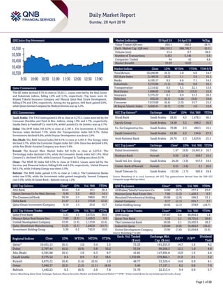 Page 1 of 10
QSE Intra-Day Movement
Qatar Commentary
The QE Index declined 0.1% to close at 10,451.1. Losses were led by the Real Estate
and Industrials indices, falling 1.6% and 1.1%, respectively. Top losers were Al
Khaleej Takaful Insurance Company and Mazaya Qatar Real Estate Development,
falling 6.7% and 3.3%, respectively. Among the top gainers, Ahli Bank gained 5.0%,
while Qatari German Company for Medical Devices was up 3.2%.
GCC Commentary
Saudi Arabia: The TASI Index gained 0.4% to close at 9,275.5. Gains were led by the
Consumer Durables and Food & Bev. indices, rising 1.9% and 1.7%, respectively.
Saudia Dairy & Foodstuff Co. rose 6.6%, while Lazurde Co. for Jewelry was up 5.7%.
Dubai: The DFM Index fell 0.5% to close at 2,787.4. The Investment & Financial
Services index declined 7.5%, while the Transportation index fell 0.7%. Dubai
Investments declined 9.8%, while Deyaar Development was down 1.8%.
Abu Dhabi: The ADX General Index fell 0.1% to close at 5,391.9. The Energy index
declined 3.7%, while the Consumer Staples index fell 1.6%. Dana Gas declined 6.6%,
while Abu Dhabi Aviation Company was down 5.4%.
Kuwait: The Kuwait Main Market Index fell 0.4% to close at 4,875.2. The
Technology index declined 6.5%, while the Consumer Goods index fell 1.9%. Hilal
Cement Co. declined 9.5%, while Livestock Transport & Trading was down 9.1%.
Oman: The MSM 30 Index fell 0.3% to close at 3,940.4. Losses were led by the
Services and Financial indices, falling 0.4% and 0.2%, respectively. United Finance
fell 6.3%, while Voltamp Energy was down 5.9%.
Bahrain: The BHB Index gained 0.3% to close at 1,442.2. The Commercial Banks
index rose 0.5%, while the Investment index gained marginally. Inovest Company
rose 3.9%, while Al Salam Bank - Bahrain was up 1.2%.
QSE Top Gainers Close* 1D% Vol. ‘000 YTD%
Ahli Bank 30.65 5.0 10.1 20.4
Qatari German Co for Med. Devices 6.46 3.2 40.3 14.1
The Commercial Bank 50.50 2.1 388.6 28.2
Doha Bank 21.67 2.1 375.8 (2.4)
Qatar Oman Investment Company 6.18 1.1 25.0 15.7
QSE Top Volume Trades Close* 1D% Vol. ‘000 YTD%
Qatar First Bank 5.33 1.1 3,673.6 30.6
Mazaya Qatar Real Estate Dev. 7.82 (3.3) 1,420.3 0.3
United Development Company 13.95 (1.6) 1,123.8 (5.4)
Qatar Aluminium Manufacturing 11.25 (1.1) 1,042.8 (15.7)
Investment Holding Group 5.38 0.2 742.0 10.0
Market Indicators 25 April 19 24 April 19 %Chg.
Value Traded (QR mn) 264.1 292.5 (9.7)
Exch. Market Cap. (QR mn) 588,110.2 588,746.7 (0.1)
Volume (mn) 13.4 9.7 38.3
Number of Transactions 5,433 5,146 5.6
Companies Traded 44 42 4.8
Market Breadth 21:23 19:22 –
Market Indices Close 1D% WTD% YTD% TTM P/E
Total Return 19,230.96 (0.1) 1.0 6.0 14.7
All Share Index 3,189.36 (0.2) 1.1 3.6 15.1
Banks 4,105.17 0.5 4.6 7.1 14.3
Industrials 3,215.86 (1.1) (3.4) 0.0 16.1
Transportation 2,514.42 0.5 3.5 22.1 13.6
Real Estate 1,898.83 (1.6) (3.3) (13.2) 15.9
Insurance 3,375.22 0.1 0.9 12.2 20.3
Telecoms 932.50 (0.1) (1.4) (5.6) 19.0
Consumer 7,813.60 (0.4) (1.3) 15.7 15.2
Al Rayan Islamic Index 4,026.41 (0.7) (1.9) 3.6 13.8
GCC Top Gainers## Exchange Close# 1D% Vol. ‘000 YTD%
Riyad Bank Saudi Arabia 28.95 4.5 1,478.1 46.1
Savola Group Saudi Arabia 34.00 3.2 498.2 26.9
Co. for Cooperative Ins. Saudi Arabia 70.00 2.5 490.1 16.1
Saudi Cement Co. Saudi Arabia 61.90 2.3 194.6 27.5
Arab National Bank Saudi Arabia 26.70 2.3 1,829.6 25.5
GCC Top Losers## Exchange Close# 1D% Vol. ‘000 YTD%
Dubai Investments Dubai 1.47 (9.8) 24,841.0 16.7
Boubyan Bank Kuwait 0.58 (2.4) 659.7 15.4
Saudi Ind. Inv. Group Saudi Arabia 26.20 (1.9) 917.3 14.5
Comm. Bank of Kuwait Kuwait 0.55 (1.8) 5.1 20.6
Saudi Telecom Co. Saudi Arabia 112.60 (1.7) 605.9 24.8
Source: Bloomberg (# in Local Currency) (## GCC Top gainers/losers derived from the S&P GCC
Composite Large Mid Cap Index)
QSE Top Losers Close* 1D% Vol. ‘000 YTD%
Al Khaleej Takaful Insurance Co. 14.00 (6.7) 237.4 63.0
Mazaya Qatar Real Estate Dev. 7.82 (3.3) 1,420.3 0.3
Mesaieed Petrochemical Holding 20.00 (2.9) 599.3 33.1
Aamal Company 9.17 (2.1) 655.7 3.7
Ezdan Holding Group 10.55 (2.1) 379.0 (18.7)
QSE Top Value Trades Close* 1D% Val. ‘000 YTD%
QNB Group 197.67 0.6 49,854.6 1.4
Qatar First Bank 5.33 1.1 19,731.6 30.6
The Commercial Bank 50.50 2.1 19,503.9 28.2
Industries Qatar 120.00 (0.8) 16,864.0 (10.2)
United Development Company 13.95 (1.6) 15,654.8 (5.4)
Source: Bloomberg (* in QR)
Regional Indices Close 1D% WTD% MTD% YTD%
Exch. Val. Traded
($ mn)
Exchange Mkt.
Cap. ($ mn)
P/E** P/B**
Dividend
Yield
Qatar* 10,451.13 (0.1) 1.0 3.4 1.5 72.33 161,553.9 14.7 1.6 4.2
Dubai 2,787.44 (0.5) (0.9) 5.8 10.2 55.54 99,268.3 12.1 1.0 4.8
Abu Dhabi 5,391.88 (0.1) 1.9 6.3 9.7 41.81 147,934.8 15.0 1.5 4.6
Saudi Arabia 9,275.54 0.4 0.9 5.2 18.5 1,332.83 579,664.1 21.0 2.1 3.2
Kuwait 4,875.22 (0.4) (1.8) (0.9) 2.9 48.77 33,520.4 14.6 0.9 4.1
Oman 3,940.37 (0.3) (1.0) (1.1) (8.9) 3.46 17,137.1 8.2 0.8 7.0
Bahrain 1,442.23 0.3 (0.3) 2.0 7.8 31.70 22,113.4 9.4 0.9 5.7
Source: Bloomberg, Qatar Stock Exchange, Tadawul, Muscat Securities Market and Dubai Financial Market (** TTM; * Value traded ($ mn) do not include special trades, if any)
10,350
10,400
10,450
10,500
10,550
9:30 10:00 10:30 11:00 11:30 12:00 12:30 13:00
 
