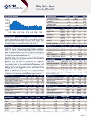Page 1 of 7
QSE Intra-Day Movement
Qatar Commentary
The QE Index declined 0.4% to close at 10,251.1. Losses were led by the Banks &
Financial Services and Telecoms indices, falling 0.7% each. Top losers were Qatar
National Cement Company and Mesaieed Petrochemical Holding Company, falling
2.9% and 2.8%, respectively. Among the top gainers, Mazaya Qatar Real Estate
Development gained 3.8%, while Investment Holding Group was up 2.4%.
GCC Commentary
Saudi Arabia: The TASI Index fell 0.8% to close at 8,968.9. Losses were led by the
Media & Ent. and Food & Beverages indices, falling 3.7% and 2.9%, respectively.
Savola Group declined 5.5%, while Tihama Advt. & Pub. Relations was down 4.4%.
Dubai: The DFM Index fell 0.3% to close at 2,725.9. The Insurance index declined
4.5%, while the Services index fell 1.3%. International Financial Advisors declined
9.9%, while Al Salam Group Holding was down 7.8%.
Abu Dhabi: The ADX General Index fell 0.4% to close at 5,124.5. The Consumer
Staples index declined 2.2%, while the Banks index fell 0.7%. Al Qudra Holding and
Reem Investments declined 10.0% each.
Kuwait: The Kuwait Main Market Index gained 0.5% to close at 4,869.2. The
Telecomm. index rose 2.4%, while the Real Estate index gained 2.1%. The Energy
House Holding Co. rose 20.3%, while Tamdeen Real Estate Company was up 10.0%.
Oman: The MSM 30 Index fell 0.1% to close at 3,901.1. The Financial index declined
marginally, while the other indices ended in the green. Muscat Finance fell 3.1%,
while United Finance was down 2.7%.
Bahrain: The BHB Index gained 0.3% to close at 1,441.7. The Commercial Banks
index rose 0.5%, while the Services index gained 0.4%. Bahrain Commercial
Facilities rose 1.4%, while Bahrain Telecommunication Company was up 1.2%.
QSE Top Gainers Close* 1D% Vol. ‘000 YTD%
Mazaya Qatar Real Estate Dev. 8.30 3.8 697.7 6.4
Investment Holding Group 5.90 2.4 879.3 20.7
Qatari German Co for Med. Devices 6.11 1.8 0.1 8.0
Aamal Company 8.84 1.5 182.5 0.0
Al Meera Consumer Goods Co. 144.85 1.3 1.0 (2.1)
QSE Top Volume Trades Close* 1D% Vol. ‘000 YTD%
Investment Holding Group 5.90 2.4 879.3 20.7
Qatar Aluminium Manufacturing 10.04 (0.3) 833.7 (24.8)
Qatar First Bank 4.80 0.4 726.1 17.6
Mazaya Qatar Real Estate Dev. 8.30 3.8 697.7 6.4
Ezdan Holding Group 10.01 0.5 452.8 (22.9)
Market Indicators 07 May 19 06 May 19 %Chg.
Value Traded (QR mn) 156.1 245.7 (36.5)
Exch. Market Cap. (QR mn) 572,226.7 575,829.7 (0.6)
Volume (mn) 6.3 8.7 (27.2)
Number of Transactions 3,429 4,471 (23.3)
Companies Traded 43 43 0.0
Market Breadth 18:17 9:32 –
Market Indices Close 1D% WTD% YTD% TTM P/E
Total Return 18,862.86 (0.4) (2.2) 4.0 14.4
All Share Index 3,110.67 (0.4) (2.2) 1.0 14.8
Banks 3,958.63 (0.7) (3.1) 3.3 13.8
Industrials 3,182.83 (0.6) (2.0) (1.0) 16.0
Transportation 2,496.65 (0.2) 0.4 21.2 13.4
Real Estate 1,833.26 0.3 (1.8) (16.2) 15.3
Insurance 3,207.77 0.1 (4.2) 6.6 18.5
Telecoms 924.67 (0.7) (0.9) (6.4) 19.0
Consumer 7,976.48 0.4 0.3 18.1 15.6
Al Rayan Islamic Index 3,976.45 (0.2) (1.4) 2.4 13.6
GCC Top Gainers## Exchange Close# 1D% Vol. ‘000 YTD%
National Bank of Kuwait Kuwait 0.98 4.2 5,645.7 23.9
VIVA Kuwait Telecom Co. Kuwait 0.83 3.5 35.6 3.6
Mabanee Co. Kuwait 0.68 2.9 2,068.7 18.9
Mobile Telecom. Co. Kuwait 0.49 2.7 12,517.4 9.8
Agility Pub. Warehousing Kuwait 0.78 2.6 1,669.0 11.7
GCC Top Losers## Exchange Close# 1D% Vol. ‘000 YTD%
Savola Group Saudi Arabia 31.10 (5.5) 756.1 16.0
Abu Dhabi Comm. Bank Abu Dhabi 9.10 (3.7) 4,537.8 11.5
Saudi Ind. Inv. Group Saudi Arabia 26.00 (2.8) 771.1 13.6
Bank Al Bilad Saudi Arabia 24.92 (2.5) 912.4 14.3
National Comm. Bank Saudi Arabia 59.50 (2.3) 1,898.5 24.3
Source: Bloomberg (# in Local Currency) (## GCC Top gainers/losers derived from the S&P GCC
Composite Large Mid Cap Index)
QSE Top Losers Close* 1D% Vol. ‘000 YTD%
Qatar National Cement Company 66.00 (2.9) 2.9 10.9
Mesaieed Petrochemical Holding 20.22 (2.8) 204.3 34.5
Medicare Group 60.65 (2.2) 1.3 (3.9)
Qatar Navigation 66.63 (2.0) 9.1 0.9
Dlala Brokerage & Inv. Hold. Co. 10.17 (1.8) 13.7 1.7
QSE Top Value Trades Close* 1D% Val. ‘000 YTD%
QNB Group 187.94 (1.3) 49,058.6 (3.6)
Qatar Fuel Company 210.00 0.7 12,052.4 26.5
Industries Qatar 117.50 (0.4) 10,706.9 (12.1)
Qatar Aluminium Manufacturing 10.04 (0.3) 8,378.7 (24.8)
Qatar Gas Transport Co. Ltd. 22.17 0.8 7,454.4 23.6
Source: Bloomberg (* in QR)
Regional Indices Close 1D% WTD% MTD% YTD%
Exch. Val. Traded
($ mn)
Exchange Mkt.
Cap. ($ mn)
P/E** P/B**
Dividend
Yield
Qatar* 10,251.08 (0.4) (2.2) (1.2) (0.5) 42.66 157,190.7 14.4 1.6 4.3
Dubai 2,725.87 (0.3) (1.2) (1.5) 7.8 35.42 97,061.0 11.5 1.0 4.9
Abu Dhabi 5,124.48 (0.4) (2.3) (2.5) 4.3 212.53 146,117.0 14.3 1.5 4.7
Saudi Arabia 8,968.86 (0.8) (3.9) (3.6) 14.6 925.29 562,821.2 20.4 2.0 3.4
Kuwait 4,869.15 0.5 0.1 0.8 2.8 155.68 33,587.8 14.5 0.9 4.0
Oman 3,901.13 (0.1) (1.6) (1.1) (9.8) 4.04 17,010.1 8.1 0.8 7.1
Bahrain 1,441.71 0.3 0.5 0.5 7.8 8.91 22,364.5 10.0 0.9 5.2
Source: Bloomberg, Qatar Stock Exchange, Tadawul, Muscat Securities Market and Dubai Financial Market (** TTM; * Value traded ($ mn) do not include special trades, if any)
10,200
10,250
10,300
10,350
9:30 10:00 10:30 11:00 11:30 12:00 12:30 13:00
 