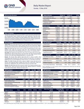 Page 1 of 8
QSE Intra-Day Movement
Qatar Commentary
The QE Index declined 1.0% to close at 10,027.2. Losses were led by the Real Estate
and Transportation indices, falling 2.5% and 1.8%, respectively. Top losers were
Qatar National Cement Company and Ezdan Holding Group, falling 5.9% and 3.9%,
respectively. Among the top gainers, Qatar Oman Investment Company gained 8.9%,
while Qatar General Insurance & Reinsurance Company was up 2.5%.
GCC Commentary
Saudi Arabia: The TASI Index fell 0.5% to close at 8,856.9. Losses were led by the
Telecom. and Software & Serv. indices, falling 2.9% and 2.2%, respectively. Middle
East Healthcare declined 9.6%, while Allied Cooperative Insurance was down 7.2%.
Dubai: The DFM Index fell 1.5% to close at 2,672.6. The Real Estate & Const. index
declined 2.4%, while the Insurance index fell 1.9%. International Financial
Advisors declined 9.9%, while Almadina for Finance and Inv. Co. was down 8.1%.
Abu Dhabi: The ADX General Index fell 1.4% to close at 5,052.8. The Services index
declined 3.6%, while the Real Estate index fell 2.6%. Abu Dhabi National Hotels
declined 7.4%, while Arkan Building Materials Co. was down 5.8%.
Kuwait: The Kuwait Main Market Index fell 0.5% to close at 4,831.2. The
Technology index declined 2.2%, while the Health Care index fell 2.1%. Kuwait &
Middle East Fin Inv and Al-Madina for Finance and Inv. Co. were down 10.3% each.
Oman: The MSM 30 Index fell 0.3% to close at 3,863.3. Losses were led by the
Services and Industrial indices, falling 0.6% and 0.3%, respectively. Oman and
Emirates Inv. Holding fell 7.2%, while Al Jazeera Services was down 4.4%.
Bahrain: The BHB Index fell 0.3% to close at 1,436.3. The Commercial Banks index
declined 0.5%, while the Services index fell 0.3%. Bahrain Cinema Co. declined
2.5%, while Al Salam Bank - Bahrain was down 2.4%.
QSE Top Gainers Close* 1D% Vol. ‘000 YTD%
Qatar Oman Investment Company 6.00 8.9 31.6 12.4
Qatar General Ins. & Reins. Co. 41.00 2.5 1.3 (8.6)
Zad Holding Company 122.60 2.1 0.3 17.9
Doha Bank 22.49 1.7 197.7 1.3
Salam International Inv. Ltd. 4.77 1.5 47.6 10.2
QSE Top Volume Trades Close* 1D% Vol. ‘000 YTD%
Ezdan Holding Group 9.60 (3.9) 1,327.7 (26.0)
Qatar Aluminium Manufacturing 9.90 (0.5) 990.6 (25.8)
Qatar First Bank 4.75 0.0 981.0 16.4
Investment Holding Group 5.86 0.9 757.6 19.8
United Development Company 13.50 0.4 658.2 (8.5)
Market Indicators 09 May 19 08 May 19 %Chg.
Value Traded (QR mn) 276.6 230.1 20.2
Exch. Market Cap. (QR mn) 558,733.8 566,382.3 (1.4)
Volume (mn) 9.5 8.8 7.4
Number of Transactions 6,145 5,404 13.7
Companies Traded 45 45 0.0
Market Breadth 14:29 6:37 –
Market Indices Close 1D% WTD% YTD% TTM P/E
Total Return 18,450.84 (1.0) (4.3) 1.7 14.1
All Share Index 3,036.29 (1.4) (4.6) (1.4) 14.4
Banks 3,857.15 (1.5) (5.6) 0.7 13.5
Industrials 3,100.17 (1.0) (4.5) (3.6) 15.6
Transportation 2,435.80 (1.8) (2.1) 18.3 13.1
Real Estate 1,774.92 (2.5) (4.9) (18.8) 14.8
Insurance 3,172.94 (1.8) (5.2) 5.5 18.3
Telecoms 918.17 (0.1) (1.6) (7.0) 18.8
Consumer 7,900.27 0.4 (0.7) 17.0 15.4
Al Rayan Islamic Index 3,894.91 (0.7) (3.4) 0.3 13.3
GCC Top Gainers## Exchange Close# 1D% Vol. ‘000 YTD%
Savola Group Saudi Arabia 32.70 3.8 1,289.9 22.0
Bank Al Bilad Saudi Arabia 25.50 3.2 1,443.1 17.0
Emaar Economic City Saudi Arabia 9.23 2.6 4,206.9 16.7
Rabigh Refining & Petro. Saudi Arabia 19.22 1.2 1,188.9 0.7
Saudi Electricity Co. Saudi Arabia 16.14 1.1 2,629.0 6.6
GCC Top Losers## Exchange Close# 1D% Vol. ‘000 YTD%
Abu Dhabi Com. Bank Abu Dhabi 8.65 (4.9) 3,522.8 6.0
DP World Dubai 17.80 (4.0) 188.7 4.1
Saudi Telecom Co. Saudi Arabia 109.40 (3.9) 1,438.3 21.3
DAMAC Properties Dubai 1.07 (3.6) 4,726.3 (29.1)
Dar Al Arkan Real Estate Saudi Arabia 9.96 (3.1) 11,915.5 10.4
Source: Bloomberg (# in Local Currency) (## GCC Top gainers/losers derived from the S&P GCC
Composite Large Mid Cap Index)
QSE Top Losers Close* 1D% Vol. ‘000 YTD%
Qatar National Cement Company 63.50 (5.9) 52.9 6.7
Ezdan Holding Group 9.60 (3.9) 1,327.7 (26.0)
Dlala Brokerage & Inv. Holding 9.65 (2.5) 20.9 (3.5)
QNB Group 182.50 (2.4) 370.3 (6.4)
Al Khaleej Takaful Insurance Co. 14.95 (2.2) 15.7 74.0
QSE Top Value Trades Close* 1D% Val. ‘000 YTD%
QNB Group 182.50 (2.4) 67,944.6 (6.4)
Industries Qatar 113.01 (1.0) 28,402.0 (15.4)
Qatar Islamic Bank 159.00 (1.0) 20,493.3 4.6
Qatar Fuel Company 207.99 0.5 15,371.7 25.3
Masraf Al Rayan 35.50 (0.3) 13,901.1 (14.8)
Source: Bloomberg (* in QR)
Regional Indices Close 1D% WTD% MTD% YTD%
Exch. Val. Traded
($ mn)
Exchange Mkt.
Cap. ($ mn)
P/E** P/B**
Dividend
Yield
Qatar* 10,027.17 (1.0) (4.3) (3.4) (2.6) 75.54 153,484.2 14.1 1.5 4.3
Dubai 2,672.61 (1.5) (3.1) (3.4) 5.6 33.41 95,909.9 11.2 1.0 5.0
Abu Dhabi 5,052.80 (1.4) (3.6) (3.9) 2.8 42.74 139,541.6 13.8 1.5 4.9
Saudi Arabia 8,856.94 (0.5) (5.1) (4.8) 13.2 1,005.90 555,268.9 20.3 2.0 3.4
Kuwait 4,831.20 (0.5) (0.7) 0.0 2.0 102.41 33,359.6 14.4 0.9 4.0
Oman 3,863.28 (0.3) (2.6) (2.1) (10.6) 3.11 16,900.9 8.0 0.8 7.1
Bahrain 1,436.28 (0.3) 0.1 0.2 7.4 3.81 22,275.1 9.9 0.9 5.3
Source: Bloomberg, Qatar Stock Exchange, Tadawul, Muscat Securities Market and Dubai Financial Market (** TTM; * Value traded ($ mn) do not include special trades, if any)
10,000
10,050
10,100
10,150
9:30 10:00 10:30 11:00 11:30 12:00 12:30 13:00
 