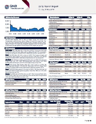 Page 1 of 6
QSE Intra-Day Movement
Qatar Commentary
The QE Index declined 1.0% to close at 9,928.2. Losses were led by the
Transportation and Real Estate indices, falling 2.3% and 2.2%, respectively. Top
losers were Qatar Aluminium Manufacturing Company and Doha Insurance Group,
falling 7.0% and 6.7%, respectively. Among the top gainers, Qatar General Insurance
& Reinsurance Company gained 4.9%, while Qatar Fuel Company was up 0.5%.
GCC Commentary
Saudi Arabia: The TASI Index fell 2.1% to close at 8,674.7. Losses were led by the
Pharma, Bio. and Real Estate Mgmt. indices, falling 4.8% and 3.9%, respectively.
Al-Rajhi Co. for Coop. Ins. declined 10.0%, while Med. & Gulf Ins. was down 9.9%.
Dubai: The DFM Index fell 1.6% to close at 2,629.9. The Consumer Staples and
Discretionary index declined 5.1%, while the Insurance index fell 4.7%. Ekttitab
Holding Co. declined 10.0%, while Islamic Arab Insurance Co. was down 8.4%.
Abu Dhabi: The ADX General Index gained 0.9% to close at 5,098.3. The Consumer
Staples index rose 1.9%, while Telecommunication index gained 1.6%. Arkan
Building Materials Company rose 6.2%, while Agthia Group was up 2.9%.
Kuwait: The Kuwait Main Market Index fell 1.1% to close at 4,778.8. The
Technology index declined 4.7%, while the Banks index fell 2.5%. Energy House
Holding Co. declined 18.8%, while Credit Rating & Collection was down 18.7%.
Oman: The MSM 30 Index gained 0.1% to close at 3,865.5. The Financial index rose
0.2%, while Industrial index gained marginally. Oman Flour Mills rose 3.4%, while
Muscat Gases was up 3.3%.
Bahrain: The BHB Index fell 0.6% to close at 1,427.7. The Commercial Banks index
declined 0.9%, while the Services index fell 0.3%. GFH Financial Group declined
1.9%, while Ahli United Bank was down 1.2%.
QSE Top Gainers Close* 1D% Vol. ‘000 YTD%
Qatar General Ins. & Reins. Co. 42.99 4.9 0.1 (4.2)
Qatar Fuel Company 209.00 0.5 49.1 25.9
Industries Qatar 113.10 0.1 24.0 (15.4)
QSE Top Volume Trades Close* 1D% Vol. ‘000 YTD%
Qatar Aluminium Manufacturing 9.21 (7.0) 2,011.4 (31.0)
Vodafone Qatar 7.36 (3.4) 909.4 (5.8)
Ezdan Holding Group 9.26 (3.5) 630.7 (28.7)
Investment Holding Group 5.82 (0.7) 557.6 19.0
Mazaya Qatar Real Estate Dev. 7.81 (2.4) 503.3 0.1
Market Indicators 12 May 19 09 May 19 %Chg.
Value Traded (QR mn) 119.3 276.6 (56.9)
Exch. Market Cap. (QR mn) 553,060.5 558,733.8 (1.0)
Volume (mn) 7.5 9.5 (20.7)
Number of Transactions 3,708 6,145 (39.7)
Companies Traded 45 45 0.0
Market Breadth 3:38 14:29 –
Market Indices Close 1D% WTD% YTD% TTM P/E
Total Return 18,268.76 (1.0) (1.0) 0.7 14.0
All Share Index 2,999.75 (1.2) (1.2) (2.6) 14.3
Banks 3,814.37 (1.1) (1.1) (0.4) 13.3
Industrials 3,087.07 (0.4) (0.4) (4.0) 15.5
Transportation 2,380.79 (2.3) (2.3) 15.6 12.8
Real Estate 1,736.01 (2.2) (2.2) (20.6) 14.5
Insurance 3,117.89 (1.7) (1.7) 3.6 18.0
Telecoms 898.68 (2.1) (2.1) (9.0) 18.4
Consumer 7,860.15 (0.5) (0.5) 16.4 15.4
Al Rayan Islamic Index 3,854.85 (1.0) (1.0) (0.8) 13.2
GCC Top Gainers## Exchange Close# 1D% Vol. ‘000 YTD%
Bupa Arabia for Coop. Ins. Saudi Arabia 92.60 4.8 329.0 14.3
Ominvest Oman 0.31 2.0 50.0 (11.2)
First Abu Dhabi Bank Abu Dhabi 15.90 1.9 2,395.9 12.8
Saudi Int. Petrochemical Saudi Arabia 21.94 1.7 1,668.6 9.9
Emirates Telecom. Group Abu Dhabi 16.12 1.6 524.0 (5.1)
GCC Top Losers## Exchange Close# 1D% Vol. ‘000 YTD%
Riyad Bank Saudi Arabia 25.45 (5.4) 1,839.7 28.4
Dar Al Arkan Real Estate Saudi Arabia 9.46 (5.0) 20,247.1 4.9
Al Ahli Bank of Kuwait Kuwait 0.31 (4.7) 85.6 3.4
Jabal Omar Dev. Co. Saudi Arabia 28.65 (4.5) 1,118.1 (16.7)
GFH Financial Group Dubai 0.96 (4.3) 13,326.1 5.9
Source: Bloomberg (# in Local Currency) (## GCC Top gainers/losers derived from the S&P GCC
Composite Large Mid Cap Index)
QSE Top Losers Close* 1D% Vol. ‘000 YTD%
Qatar Aluminium Manufacturing 9.21 (7.0) 2,011.4 (31.0)
Doha Insurance Group 11.06 (6.7) 8.3 (15.5)
Qatari German Co for Med. Dev. 5.85 (5.6) 23.9 3.4
Al Khaleej Takaful Insurance Co. 14.14 (5.4) 15.5 64.6
Gulf International Services 17.41 (4.4) 341.6 2.4
QSE Top Value Trades Close* 1D% Val. ‘000 YTD%
Qatar Aluminium Manufacturing 9.21 (7.0) 18,922.4 (31.0)
Qatar Fuel Company 209.00 0.5 10,201.7 25.9
Masraf Al Rayan 35.03 (1.3) 9,178.3 (16.0)
Mesaieed Petrochemical Holding 20.09 (0.0) 7,510.1 33.7
Vodafone Qatar 7.36 (3.4) 6,754.4 (5.8)
Source: Bloomberg (* in QR)
Regional Indices Close 1D% WTD% MTD% YTD%
Exch. Val. Traded
($ mn)
Exchange Mkt.
Cap. ($ mn)
P/E** P/B**
Dividend
Yield
Qatar* 9,928.22 (1.0) (1.0) (4.3) (3.6) 32.58 151,925.7 14.0 1.5 4.4
Dubai 2,629.90 (1.6) (1.6) (5.0) 4.0 33.19 94,818.6 11.1 1.0 5.1
Abu Dhabi 5,098.30 0.9 0.9 (3.0) 3.7 26.90 140,710.9 14.0 1.5 4.9
Saudi Arabia 8,674.66 (2.1) (2.1) (6.8) 10.8 730.45 543,349.6 20.1 1.9 3.5
Kuwait 4,778.75 (1.1) (1.1) (1.0) 0.8 112.45 33,055.9 14.3 0.9 4.1
Oman 3,865.51 0.1 0.1 (2.0) (10.6) 2.12 16,901.0 8.0 0.8 7.1
Bahrain 1,427.71 (0.6) (0.6) (0.4) 6.8 2.69 22,134.2 9.8 0.9 5.3
Source: Bloomberg, Qatar Stock Exchange, Tadawul, Muscat Securities Market and Dubai Financial Market (** TTM; * Value traded ($ mn) do not include special trades, if any)
9,900
9,950
10,000
10,050
9:30 10:00 10:30 11:00 11:30 12:00 12:30 13:00
 