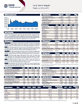 Page 1 of 7
QSE Intra-Day Movement
Qatar Commentary
The QE Index rose 0.6% to close at 9,798.7. Gains were led by the Consumer Goods &
Services and Transportation indices, gaining 2.5% and 2.2%, respectively. Top
gainers were Mesaieed Petrochemical Holding and Qatar Aluminium Manufacturing
Co., rising 10.0% and 5.9%, respectively. Among the top losers, Ezdan Holding Group
fell 8.9%, while Qatar General Insurance & Reinsurance Co. was down 3.5%.
GCC Commentary
Saudi Arabia: The TASI Index gained 0.1% to close at 8,374.3. Gains were led by the
Materials and Banks indices, rising 0.7% and 0.5%, respectively. Saudi Cable
Company rose 8.4%, while Batic Investments and Logistics Company was up 5.1%.
Dubai: The DFM Index gained 3.5% to close at 2,613. The Real Estate & Const. index
rose 5.8%, while the Consumer Staples and Discretionary index gained 4.9%. Al
Ramz Corporation Inv. & Dev. rose 14.8%, while Emaar Malls was up 13.8%.
Abu Dhabi: The ADX General Index fell 2.6% to close at 4,802.6. The Banks index
declined 5.4%, while the Investment & Financial Services index fell 2.4%. Int.
Holdings Company declined 10.0%, while Ras Al Khaimah Cement was down 8.9%.
Kuwait: The Kuwait Main Market Index gained 0.5% to close at 4,792.4. The
Technology index rose 10.0%, while the Consumer Goods index gained 4.1%. Hilal
Cement Company rose 16.8%, while Taameer Real Estate Invest Co. was up 11.8%.
Oman: The MSM 30 Index fell 0.3% to close at 3,828.1. Losses were led by the
Services and Financial indices, falling 1.2% and 0.1%, respectively. Renaissance
Services fell 7.7%, while Alizz Islamic Bank was down 2.4%.
Bahrain: The BHB Index fell 0.5% to close at 1,408.4. The Commercial Banks index
declined 1.0%, while the Industrial index fell 0.5%. Bahrain Islamic Bank declined
10.0%, while Ahli United Bank was down 1.2%.
QSE Top Gainers Close* 1D% Vol. ‘000 YTD%
Mesaieed Petrochemical Holding 22.97 10.0 5,623.0 52.8
Qatar Aluminium Manufacturing 9.40 5.9 2,125.9 (29.6)
Gulf Warehousing Company 46.00 5.7 27.6 19.6
United Development Company 13.89 5.5 1,805.9 (5.8)
Zad Holding Company 124.79 3.9 2.0 20.0
QSE Top Volume Trades Close* 1D% Vol. ‘000 YTD%
Mesaieed Petrochemical Holding 22.97 10.0 5,623.0 52.8
Ezdan Holding Group 7.93 (8.9) 5,385.3 (38.9)
Qatar Aluminium Manufacturing 9.40 5.9 2,125.9 (29.6)
United Development Company 13.89 5.5 1,805.9 (5.8)
Qatar First Bank 4.35 2.8 1,392.2 6.6
Market Indicators 14 May 19 13 May 19 %Chg.
Value Traded (QR mn) 628.6 329.0 91.1
Exch. Market Cap. (QR mn) 543,224.0 542,135.7 0.2
Volume (mn) 23.9 15.7 52.0
Number of Transactions 13,310 8,353 59.3
Companies Traded 43 45 (4.4)
Market Breadth 23:17 5:37 –
Market Indices Close 1D% WTD% YTD% TTM P/E
Total Return 18,030.50 0.6 (2.3) (0.6) 13.8
All Share Index 2,927.39 (0.1) (3.6) (4.9) 13.9
Banks 3,720.04 0.1 (3.6) (2.9) 13.0
Industrials 3,095.94 0.7 (0.1) (3.7) 15.6
Transportation 2,344.82 2.2 (3.7) 13.8 12.6
Real Estate 1,578.91 (4.4) (11.0) (27.8) 13.2
Insurance 3,030.06 (0.2) (4.5) 0.7 17.5
Telecoms 866.25 (1.0) (5.7) (12.3) 17.8
Consumer 8,031.63 2.5 1.7 18.9 15.7
Al Rayan Islamic Index 3,840.16 1.2 (1.4) (1.2) 13.1
GCC Top Gainers## Exchange Close# 1D% Vol. ‘000 YTD%
Emaar Malls Dubai 1.82 13.8 34,673.6 1.7
DP World Dubai 17.45 5.9 417.7 2.0
Emaar Properties Dubai 4.37 5.0 12,592.8 5.8
Abu Dhabi Comm. Bank Abu Dhabi 8.65 4.8 5,387.7 6.0
Comm. Bank of Kuwait Kuwait 0.53 4.1 0.0 16.6
GCC Top Losers## Exchange Close# 1D% Vol. ‘000 YTD%
First Abu Dhabi Bank Abu Dhabi 14.08 (8.6) 16,525.7 (0.1)
National Shipping Co. Saudi Arabia 25.10 (4.0) 1,328.4 (24.9)
Dar Al Arkan Real Estate Saudi Arabia 9.03 (3.1) 12,900.5 0.1
Burgan Bank Kuwait 0.32 (3.1) 415.1 19.0
Saudi Arabian Fertilizer Saudi Arabia 73.70 (3.0) 944.0 (4.4)
Source: Bloomberg (# in Local Currency) (## GCC Top gainers/losers derived from the S&P GCC
Composite Large Mid Cap Index)
QSE Top Losers Close* 1D% Vol. ‘000 YTD%
Ezdan Holding Group 7.93 (8.9) 5,385.3 (38.9)
Qatar General Ins. & Reins. Co. 41.50 (3.5) 0.2 (7.5)
Qatari German Co for Med. Dev. 5.65 (2.9) 24.8 (0.2)
Ooredoo 60.50 (2.6) 98.1 (19.3)
Investment Holding Group 5.57 (1.9) 906.8 13.9
QSE Top Value Trades Close* 1D% Val. ‘000 YTD%
Qatar Fuel Company 216.50 3.1 136,198.1 30.4
Mesaieed Petrochemical Holding 22.97 10.0 126,941.4 52.8
QNB Group 176.00 0.0 94,415.3 (9.7)
Ezdan Holding Group 7.93 (8.9) 43,421.6 (38.9)
Industries Qatar 111.65 (1.2) 29,450.5 (16.4)
Source: Bloomberg (* in QR)
Regional Indices Close 1D% WTD% MTD% YTD%
Exch. Val. Traded
($ mn)
Exchange Mkt.
Cap. ($ mn)
P/E** P/B**
Dividend
Yield
Qatar* 9,798.74 0.6 (2.3) (5.6) (4.9) 171.80 149,223.6 13.8 1.5 4.5
Dubai 2,612.98 3.5 (2.2) (5.6) 3.3 108.42 94,626.2 11.0 1.0 5.1
Abu Dhabi 4,802.58 (2.6) (5.0) (8.7) (2.3) 101.54 134,410.5 13.9 1.4 5.2
Saudi Arabia 8,374.27 0.1 (5.4) (10.0) 7.0 1,711.11 523,419.9 19.4 1.9 3.6
Kuwait 4,792.41 0.5 (0.8) (0.8) 1.1 105.78 33,075.2 14.4 0.9 3.9
Oman 3,828.05 (0.3) (0.9) (3.0) (11.5) 1.64 16,803.5 8.0 0.7 7.2
Bahrain 1,408.44 (0.5) (1.9) (1.8) 5.3 1.62 21,817.0 9.8 0.9 5.4
Source: Bloomberg, Qatar Stock Exchange, Tadawul, Muscat Securities Market and Dubai Financial Market (** TTM; * Value traded ($ mn) do not include special trades, if any)
9,700
9,750
9,800
9,850
9,900
9,950
9:30 10:00 10:30 11:00 11:30 12:00 12:30 13:00
 