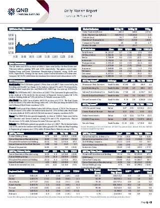 Page 1 of 7
QSE Intra-Day Movement
Qatar Commentary
The QE Index rose 0.7% to close at 9,864.3. Gains were led by the Real Estate and
Telecoms indices, gaining 5.8% and 2.6%, respectively. Top gainers were Ezdan
Holding Group and Qatar Aluminium Manufacturing Company, rising 10.0% and
9.6%, respectively. Among the top losers, Qatar General Insurance & Reinsurance
Company fell 10.0%, while Salam International Investment Limited was down 4.4%.
GCC Commentary
Saudi Arabia: The TASI Index gained 1.3% to close at 8,480.7. Gains were led by the
Retailing and Health Care Equip. & Svc indices, rising 4.5% and 3.1%, respectively.
Chubb Arabia Cooperative Ins. and Metlife AIG ANB Coop. Ins. were up 10.0% each.
Dubai: The DFM Index fell 1.1% to close at 2,583.7. The Consumer Staples and Disc.
index declined 4.3%, while the Investment & Financial Services index fell 3.3%.
Arabtec Holding declined 7.0%, while Dar Al Takaful was down 6.0%.
Abu Dhabi: The ADX General Index fell 0.5% to close at 4,777.6. The Real Estate
index declined 2.3%, while the Energy index fell 1.4%. Sharjah Group declined 9.5%,
while Manazel Real Estate was down 5.2%.
Kuwait: The Kuwait Main Market Index fell 0.8% to close at 4,752.8. The Insurance
index declined 3.4%, while the Industrials index fell 1.0%. Al-Massaleh Real Estate
Company declined 10.0%, while Al Ahleia Insurance Company was down 9.6%.
Oman: The MSM 30 Index gained marginally to close at 3,828.2. Gains were led by
the Industrial and Services indices, rising 0.2% and 0.1%, respectively. Muscat
Finance rose 3.2%, while Al Anwar Ceramic Tiles was up 2.1%.
Bahrain: The BHB Index gained marginally to close at 1,408.7. The Industrial index
rose 0.5%, while the Commercial Banks index gained 0.1%. Bahrain Ship Repairing
& Engineering Company rose 3.9%, while Al Salam Bank- Bahrain was up 2.5%.
QSE Top Gainers Close* 1D% Vol. ‘000 YTD%
Ezdan Holding Group 8.72 10.0 3,892.9 (32.8)
Qatar Aluminium Manufacturing 10.30 9.6 4,034.0 (22.8)
Mesaieed Petrochemical Holding 25.14 9.4 3,391.6 67.3
Qatari German Co for Med. Devices 5.98 5.8 26.3 5.7
Mannai Corporation 42.86 4.5 0.3 (22.0)
QSE Top Volume Trades Close* 1D% Vol. ‘000 YTD%
Qatar Aluminium Manufacturing 10.30 9.6 4,034.0 (22.8)
Ezdan Holding Group 8.72 10.0 3,892.9 (32.8)
Mesaieed Petrochemical Holding 25.14 9.4 3,391.6 67.3
Qatar First Bank 4.33 (0.5) 2,999.6 6.1
Salam International Inv. Ltd. 4.31 (4.4) 2,610.8 (0.5)
Market Indicators 15 May 19 14 May 19 %Chg.
Value Traded (QR mn) 456.3 628.6 (27.4)
Exch. Market Cap. (QR mn) 549,374.5 543,224.0 1.1
Volume (mn) 24.7 23.9 3.5
Number of Transactions 9,847 13,310 (26.0)
Companies Traded 45 43 4.7
Market Breadth 30:12 23:17 –
Market Indices Close 1D% WTD% YTD% TTM P/E
Total Return 18,151.07 0.7 (1.6) 0.0 13.9
All Share Index 2,962.45 1.2 (2.4) (3.8) 14.1
Banks 3,728.99 0.2 (3.3) (2.7) 13.0
Industrials 3,136.64 1.3 1.2 (2.4) 15.8
Transportation 2,355.43 0.5 (3.3) 14.4 12.6
Real Estate 1,670.68 5.8 (5.9) (23.6) 14.0
Insurance 3,048.80 0.6 (3.9) 1.3 17.6
Telecoms 888.81 2.6 (3.2) (10.0) 18.2
Consumer 8,037.01 0.1 1.7 19.0 15.7
Al Rayan Islamic Index 3,885.34 1.2 (0.2) 0.0 13.3
GCC Top Gainers## Exchange Close# 1D% Vol. ‘000 YTD%
Mouwasat Med. Services Saudi Arabia 83.90 4.9 196.9 4.2
Jarir Marketing Co. Saudi Arabia 172.80 4.3 408.1 13.7
Sahara Petrochemical Co. Saudi Arabia 17.26 4.0 2,516.7 14.2
Dar Al Arkan Real Estate Saudi Arabia 9.35 3.5 14,118.1 3.7
Emaar Economic City Saudi Arabia 9.16 2.9 4,364.8 15.8
GCC Top Losers## Exchange Close# 1D% Vol. ‘000 YTD%
GFH Financial Group Dubai 0.87 (3.9) 8,384.4 (3.5)
Comm. Bank of Kuwait Kuwait 0.51 (3.6) 39.5 12.4
Dubai Investments Dubai 1.22 (3.2) 3,577.9 (3.2)
DAMAC Properties Dubai 0.90 (2.9) 7,587.5 (40.2)
Savola Group Saudi Arabia 31.10 (2.8) 1,765.0 16.0
Source: Bloomberg (# in Local Currency) (## GCC Top gainers/losers derived from the S&P GCC
Composite Large Mid Cap Index)
QSE Top Losers Close* 1D% Vol. ‘000 YTD%
Qatar General Ins. & Reins. Co. 37.35 (10.0) 0.0 (16.8)
Salam International Inv. Ltd. 4.31 (4.4) 2,610.8 (0.5)
Zad Holding Company 121.11 (2.9) 0.3 16.5
Qatar Oman Investment Co. 5.64 (2.6) 2.4 5.6
Industries Qatar 110.50 (1.0) 243.2 (17.3)
QSE Top Value Trades Close* 1D% Val. ‘000 YTD%
Mesaieed Petrochemical Holding 25.14 9.4 83,824.0 67.3
QNB Group 176.00 0.0 64,934.0 (9.7)
Qatar Fuel Company 216.00 (0.2) 55,802.7 30.1
Qatar Aluminium Manufacturing 10.30 9.6 40,614.5 (22.8)
Ezdan Holding Group 8.72 10.0 32,998.4 (32.8)
Source: Bloomberg (* in QR)
Regional Indices Close 1D% WTD% MTD% YTD%
Exch. Val. Traded
($ mn)
Exchange Mkt.
Cap. ($ mn)
P/E** P/B**
Dividend
Yield
Qatar* 9,864.26 0.7 (1.6) (4.9) (4.2) 193.14 150,913.2 13.9 1.5 4.4
Dubai 2,583.74 (1.1) (3.3) (6.6) 2.1 44.39 93,953.1 11.1 1.0 5.2
Abu Dhabi 4,777.57 (0.5) (5.4) (9.1) (2.8) 78.36 133,757.2 13.9 1.4 5.2
Saudi Arabia 8,480.70 1.3 (4.2) (8.9) 8.4 1,524.52 528,345.4 19.4 1.9 3.5
Kuwait 4,752.84 (0.8) (1.6) (1.6) 0.3 98.86 32,842.9 14.3 0.9 3.9
Oman 3,828.21 0.0 (0.9) (3.0) (11.5) 4.10 16,800.6 8.0 0.7 7.2
Bahrain 1,408.66 0.0 (1.9) (1.8) 5.3 1.76 21,820.5 9.8 0.9 5.4
Source: Bloomberg, Qatar Stock Exchange, Tadawul, Muscat Securities Market and Dubai Financial Market (** TTM; * Value traded ($ mn) do not include special trades, if any)
9,750
9,800
9,850
9,900
9,950
9:30 10:00 10:30 11:00 11:30 12:00 12:30 13:00
 