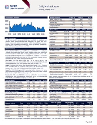 Page 1 of 8
QSE Intra-Day Movement
Qatar Commentary
The QE Index rose 0.1% to close at 9,871.9. Gains were led by the Real Estate and
Insurance indices, gaining 1.9% and 0.4%, respectively. Top gainers were Qatar
General Insurance & Reinsurance Company and Al Khaleej Takaful Insurance
Company, rising 10.0% and 3.5%, respectively. Among the top losers, Ahli Bank fell
7.3%, while Mannai Corporation was down 3.2%.
GCC Commentary
Saudi Arabia: The TASI Index gained 1.7% to close at 8,621.9. Gains were led by the
Telecom. Services and Media & Ent. indices, rising 4.1% and 3.0%, respectively.
Saudi Fisheries Co. rose 9.9%, while Ash-Sharqiyah Development Co. was up 9.6%.
Dubai: The DFM Index fell 0.3% to close at 2,575.0. The Real Estate & Const. index
declined 0.8%, while the Services index fell 0.5%. International Financial Advisors
declined 10.0%, while Arabtec Holding was down 7.0%.
Abu Dhabi: The ADX General Index fell 1.2% to close at 4,719.3. The
Telecommunication index declined 1.7%, while the Banks index fell 1.4%. Sharjah
Islamic Bank declined 2.8%, while First Abu Dhabi Bank was down 2.1%.
Kuwait: The Kuwait Main Market Index gained 0.2% to close at 4,761.5. The Banks
index rose 1.9%, while the Real Estate index gained 0.4%. Tamdeen Investment
Company rose 11.3%, while Al-Massaleh Real Estate Company was up 9.9%.
Oman: The MSM 30 Index gained 0.8% to close at 3,858.9. Gains were led by the
Services and Industrial indices, rising 0.8% and 0.4%, respectively. Oman National
Engine. Invt. rose 6.2%, while Ooredoo was up 4.4%.
Bahrain: The BHB Index fell 0.6% to close at 1,399.6. The Investment index
declined 0.9%, while the Commercial Banks index fell 0.7%. Investcorp Bank
declined 4.3%, while GFH Financial Group was down 2.1%.
QSE Top Gainers Close* 1D% Vol. ‘000 YTD%
Qatar General Ins. & Reins. Co. 41.08 10.0 0.1 (8.5)
Al Khaleej Takaful Insurance Co. 14.80 3.5 9.0 72.3
Qatar Islamic Insurance Company 52.90 3.3 0.5 (1.5)
Mesaieed Petrochemical Holding 25.87 2.9 2,926.6 72.1
Barwa Real Estate Company 33.70 2.3 315.7 (15.6)
QSE Top Volume Trades Close* 1D% Vol. ‘000 YTD%
Ezdan Holding Group 8.91 2.2 3,849.4 (31.4)
Mesaieed Petrochemical Holding 25.87 2.9 2,926.6 72.1
Qatar Aluminium Manufacturing 10.33 0.3 2,146.5 (22.6)
Qatar First Bank 4.31 (0.5) 1,430.2 5.6
Aamal Company 8.32 2.1 765.4 (5.9)
Market Indicators 16 May 19 15 May 19 %Chg.
Value Traded (QR mn) 388.5 456.3 (14.9)
Exch. Market Cap. (QR mn) 549,656.6 549,374.5 0.1
Volume (mn) 16.7 24.7 (32.3)
Number of Transactions 9,688 9,847 (1.6)
Companies Traded 45 45 0.0
Market Breadth 23:19 30:12 –
Market Indices Close 1D% WTD% YTD% TTM P/E
Total Return 18,165.08 0.1 (1.5) 0.1 13.9
All Share Index 2,966.94 0.2 (2.3) (3.6) 14.1
Banks 3,727.07 (0.1) (3.4) (2.7) 13.0
Industrials 3,127.32 (0.3) 0.9 (2.7) 15.7
Transportation 2,358.56 0.1 (3.2) 14.5 12.7
Real Estate 1,702.53 1.9 (4.1) (22.2) 14.2
Insurance 3,059.78 0.4 (3.6) 1.7 17.7
Telecoms 886.43 (0.3) (3.5) (10.3) 18.2
Consumer 8,038.57 0.0 1.8 19.0 15.7
Al Rayan Islamic Index 3,886.64 0.0 (0.2) 0.0 13.3
GCC Top Gainers## Exchange Close# 1D% Vol. ‘000 YTD%
Saudi Telecom Co. Saudi Arabia 103.00 5.1 1,864.8 14.2
Ooredoo Oman 0.47 4.4 30.3 (17.3)
Saudi Cement Co. Saudi Arabia 68.40 4.0 527.7 40.9
Almarai Co. Saudi Arabia 57.00 3.8 653.3 18.8
National Bank of Kuwait Kuwait 0.96 3.3 4,027.7 21.0
GCC Top Losers## Exchange Close# 1D% Vol. ‘000 YTD%
Saudi Int. Petrochemical Saudi Arabia 21.38 (2.7) 921.3 7.1
GFH Financial Group Dubai 0.85 (2.2) 18,748.4 (5.7)
First Abu Dhabi Bank Abu Dhabi 13.70 (2.1) 7,182.8 (2.8)
Advanced Petrochem. Co. Saudi Arabia 57.00 (1.7) 664.2 12.9
Saudi Arabian Mining Co. Saudi Arabia 53.00 (1.7) 1,692.7 7.5
Source: Bloomberg (# in Local Currency) (## GCC Top gainers/losers derived from the S&P GCC
Composite Large Mid Cap Index)
QSE Top Losers Close* 1D% Vol. ‘000 YTD%
Ahli Bank 27.80 (7.3) 0.1 9.2
Mannai Corporation 41.50 (3.2) 21.1 (24.5)
Qatar National Cement Company 61.72 (2.6) 14.8 3.7
Gulf Warehousing Company 45.80 (2.6) 4.5 19.1
Qatari German Co for Med. Dev. 5.86 (2.0) 18.7 3.5
QSE Top Value Trades Close* 1D% Val. ‘000 YTD%
Mesaieed Petrochemical Holding 25.87 2.9 75,086.2 72.1
QNB Group 175.50 (0.3) 61,636.7 (10.0)
Qatar Fuel Company 215.98 (0.0) 52,875.3 30.1
Ezdan Holding Group 8.91 2.2 35,255.8 (31.4)
Industries Qatar 109.11 (1.3) 22,578.2 (18.3)
Source: Bloomberg (* in QR)
Regional Indices Close 1D% WTD% MTD% YTD%
Exch. Val. Traded
($ mn)
Exchange Mkt.
Cap. ($ mn)
P/E** P/B**
Dividend
Yield
Qatar* 9,871.87 0.1 (1.5) (4.9) (4.1) 106.23 150,990.7 13.9 1.5 4.4
Dubai 2,575.01 (0.3) (3.7) (6.9) 1.8 43.55 93,569.5 11.2 1.0 5.2
Abu Dhabi 4,719.26 (1.2) (6.6) (10.2) (4.0) 53.13 132,281.2 13.7 1.4 5.3
Saudi Arabia 8,621.85 1.7 (2.7) (7.3) 10.2 1,196.49 538,144.2 19.7 1.9 3.5
Kuwait 4,761.52 0.2 (1.4) (1.4) 0.5 156.25 32,913.3 14.5 0.9 4.0
Oman 3,858.87 0.8 (0.1) (2.2) (10.8) 2.89 16,902.9 8.0 0.8 7.1
Bahrain 1,399.58 (0.6) (2.6) (2.4) 4.7 1.92 21,671.5 10.2 0.9 5.4
Source: Bloomberg, Qatar Stock Exchange, Tadawul, Muscat Securities Market and Dubai Financial Market (** TTM; * Value traded ($ mn) do not include special trades, if any)
9,860
9,880
9,900
9,920
9:30 10:00 10:30 11:00 11:30 12:00 12:30 13:00
 