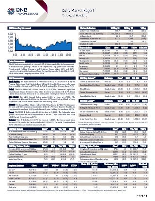 Page 1 of 6
QSE Intra-Day Movement
Qatar Commentary
The QE Index rose marginally to close at 9,873.4. Gains were led by the Insurance and
Industrials indices, gaining 1.1% and 0.7%, respectively. Top gainers were Mesaieed
Petrochemical Holding Company and Medicare Group, rising 4.5% and 3.8%,
respectively. Among the top losers, Qatari German Company for Medical Devices fell
4.8%, while Aamal Company was down 3.0%.
GCC Commentary
Saudi Arabia: The TASI Index fell 1.1% to close at 8,525.2. Losses were led by the
Pharma, Biotech and Real Estate indices, falling 6.5% and 2.9%, respectively. Jazan
Energy and Dev. Co. declined 7.5%, while Ash-Sharqiyah Dev. Co. was down 7.4%.
Dubai: The DFM Index fell 2.2% to close at 2,519.4. The Consumer Staples and
Discretionary index declined 7.5%, while the Insurance index fell 4.4%. Dubai
Islamic Insurance and Reinsurance Co. and Arabtec Holding were down 10.0% each.
Abu Dhabi: The ADX General Index gained 0.3% to close at 4,733.0. The
Telecommunication and Real Estate indices rose 1.0% each. National Bank of Umm
Al Qaiwain rose 11.9%, while United Arab Bank was up 7.8%.
Kuwait: The Kuwait Main Market Index fell 0.2% to close at 4,749.9. The Consumer
Services and Telecommunications indices declined 1.7% each. Taameer Real Estate
Investment Co. declined 15.2%, while Kuwait Syrian Holding Co. was down 13.1%.
Oman: The MSM 30 Index gained 0.1% to close at 3,860.8. The Industrial index
gained 0.8%, while the other indices ended in the red. Oman Flour Mills rose 6.4%,
while Raysut Cement was up 2.6%.
Bahrain: The BHB Index fell 0.1% to close at 1,398.7. The Investment index
declined 1.2%, while the Services index fell 0.5%. GFH Financial Group declined
8.3%, while Nass Corporation was down 6.4%.
QSE Top Gainers Close* 1D% Vol. ‘000 YTD%
Mesaieed Petrochemical Holding 27.04 4.5 2,343.0 79.9
Medicare Group 60.00 3.8 29.8 (4.9)
Zad Holding Company 123.98 2.4 0.5 19.2
Al Khaleej Takaful Insurance Co. 15.15 2.4 27.2 76.4
Qatar National Cement Company 63.00 2.1 1.4 5.9
QSE Top Volume Trades Close* 1D% Vol. ‘000 YTD%
Mesaieed Petrochemical Holding 27.04 4.5 2,343.0 79.9
Qatar Aluminium Manufacturing 10.30 (0.3) 1,575.1 (22.8)
Ezdan Holding Group 9.01 1.1 1,486.4 (30.6)
Qatar First Bank 4.29 (0.5) 999.8 5.1
Vodafone Qatar 7.21 (1.2) 651.8 (7.7)
Market Indicators 19 May 19 16 May 19 %Chg.
Value Traded (QR mn) 223.7 388.5 (42.4)
Exch. Market Cap. (QR mn) 550,267.3 549,656.6 0.1
Volume (mn) 10.1 16.7 (39.4)
Number of Transactions 6,317 9,688 (34.8)
Companies Traded 42 45 (6.7)
Market Breadth 13:23 23:19 –
Market Indices Close 1D% WTD% YTD% TTM P/E
Total Return 18,167.95 0.0 0.0 0.1 13.9
All Share Index 2,966.67 (0.0) (0.0) (3.7) 14.1
Banks 3,717.38 (0.3) (0.3) (3.0) 13.0
Industrials 3,150.28 0.7 0.7 (2.0) 15.9
Transportation 2,347.32 (0.5) (0.5) 14.0 12.6
Real Estate 1,707.29 0.3 0.3 (21.9) 14.3
Insurance 3,094.95 1.1 1.1 2.9 17.9
Telecoms 878.94 (0.8) (0.8) (11.0) 18.0
Consumer 7,993.53 (0.6) (0.6) 18.4 15.6
Al Rayan Islamic Index 3,884.97 (0.0) (0.0) 0.0 13.3
GCC Top Gainers## Exchange Close# 1D% Vol. ‘000 YTD%
Comm. Bank of Kuwait Kuwait 0.54 4.3 0.2 18.1
Saudi Arabian Fertilizer Saudi Arabia 77.60 2.1 317.2 0.6
Riyad Bank Saudi Arabia 25.80 1.8 1,343.2 30.2
Oman Telecomm. Co. Oman 0.55 1.5 242.4 (30.5)
Saudi British Bank Saudi Arabia 38.15 1.5 296.4 16.8
GCC Top Losers## Exchange Close# 1D% Vol. ‘000 YTD%
GFH Financial Group Dubai 0.80 (6.6) 21,917.6 (11.9)
Rabigh Refining & Petro. Saudi Arabia 17.86 (4.8) 1,540.3 (6.4)
Emaar Economic City Saudi Arabia 8.90 (4.1) 1,624.2 12.5
Burgan Bank Kuwait 0.31 (4.1) 496.2 16.0
Jabal Omar Dev. Co. Saudi Arabia 26.45 (3.6) 1,302.3 (23.1)
Source: Bloomberg (# in Local Currency) (## GCC Top gainers/losers derived from the S&P GCC
Composite Large Mid Cap Index)
QSE Top Losers Close* 1D% Vol. ‘000 YTD%
Qatari German Co for Med. Dev. 5.58 (4.8) 13.6 (1.4)
Aamal Company 8.07 (3.0) 552.0 (8.7)
Qatar Oman Investment Co. 5.58 (3.0) 3.7 4.5
Al Khalij Commercial Bank 11.41 (2.9) 9.9 (1.1)
Investment Holding Group 5.63 (1.9) 336.4 15.1
QSE Top Value Trades Close* 1D% Val. ‘000 YTD%
Mesaieed Petrochemical Holding 27.04 4.5 61,800.7 79.9
Qatar Fuel Company 212.99 (1.4) 31,439.0 28.3
Qatar Islamic Bank 153.51 (0.3) 20,501.3 1.0
QNB Group 174.90 (0.3) 16,677.6 (10.3)
Qatar Aluminium Manufacturing 10.30 (0.3) 16,307.3 (22.8)
Source: Bloomberg (* in QR)
Regional Indices Close 1D% WTD% MTD% YTD%
Exch. Val. Traded
($ mn)
Exchange Mkt.
Cap. ($ mn)
P/E** P/B**
Dividend
Yield
Qatar* 9,873.43 0.0 0.0 (4.9) (4.1) 61.16 151,158.4 13.9 1.5 4.4
Dubai 2,519.43 (2.2) (2.2) (9.0) (0.4) 48.15 92,167.4 11.0 0.9 5.3
Abu Dhabi 4,732.96 0.3 0.3 (10.0) (3.7) 35.87 132,604.8 13.8 1.4 5.3
Saudi Arabia 8,525.22 (1.1) (1.1) (8.4) 8.9 713.24 532,177.5 19.5 1.9 3.5
Kuwait 4,749.88 (0.2) (0.2) (1.6) 0.2 63.86 32,838.1 14.4 0.9 4.0
Oman 3,860.83 0.1 0.1 (2.1) (10.7) 2.59 16,917.5 8.0 0.8 7.1
Bahrain 1,398.69 (0.1) (0.1) (2.5) 4.6 1.43 21,656.9 10.2 0.9 5.4
Source: Bloomberg, Qatar Stock Exchange, Tadawul, Muscat Securities Market and Dubai Financial Market (** TTM; * Value traded ($ mn) do not include special trades, if any)
9,820
9,840
9,860
9,880
9,900
9,920
9:30 10:00 10:30 11:00 11:30 12:00 12:30 13:00
 