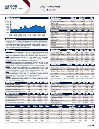 Page 1 of 5
QSE Intra-Day Movement
Qatar Commentary
The QE Index rose 0.3% to close at 9,898.6. Gains were led by the Transportation and
Industrials indices, gaining 2.5% and 1.9%, respectively. Top gainers were Gulf
International Services and Mesaieed Petrochemical Holding Company, rising 10.0%
each. Among the top losers, Qatar General Insurance & Reinsurance Company fell
10.0%, while Ezdan Holding Group was down 8.3%.
GCC Commentary
Saudi Arabia: The TASI Index fell 0.7% to close at 8,468.9. Losses were led by the
Software & Services and Real Estate indices, falling 2.9% and 2.5%, respectively.
Allianz Saudi Fransi Ins. declined 5.0%, while Al Sorayai Trading was down 4.9%.
Dubai: The DFM Index fell 0.2% to close at 2,513.2. The Real Estate & Const. index
declined 0.6%, while the Services index fell 0.4%. Commercial Bank of Dubai
declined 8.8%, while Al Salam Group Holding was down 6.6%.
Abu Dhabi: The ADX General Index fell marginally to close at 4,732.9. The Real
Estate index declined 2.3%, while the Energy index fell 1.1%. Axa Green Crescent
Insurance declined 10.0%, while National Bank of Ras Al-Khaimah was down 7.4%.
Kuwait: The Kuwait Main Market Index fell 1.1% to close at 4,697.7. The
Telecommunications and Industrials indices declined 0.6% each. Kuwait Remal
Real Estate Co. declined 19.9%, while Ekttitab Holding Co. was down 12.9%.
Oman: The MSM 30 Index fell 0.4% to close at 3,844.6. Losses were led by the
Financial and Industrial indices, falling 0.5% and 0.1%, respectively. Al Hassan
Engineering fell 8.7%, while National Bank of Oman was down 2.5%.
Bahrain: The BHB Index fell 0.2% to close at 1,396.5. The Commercial Banks index
declined 0.7%, while the other indices ended flat or in green. Trafco Group declined
1.9%, while Inovest was down 1.8%.
QSE Top Gainers Close* 1D% Vol. ‘000 YTD%
Gulf International Services 19.15 10.0 622.8 12.6
Mesaieed Petrochemical Holding 29.74 10.0 3,830.7 97.9
Qatar Oman Investment Company 5.93 6.3 3.9 11.0
Al Khaleej Takaful Insurance Co. 15.99 5.5 190.6 86.1
Qatari German Co for Med. Devices 5.86 5.0 33.8 3.5
QSE Top Volume Trades Close* 1D% Vol. ‘000 YTD%
Mesaieed Petrochemical Holding 29.74 10.0 3,830.7 97.9
Ezdan Holding Group 8.26 (8.3) 3,643.2 (36.4)
Qatar Aluminium Manufacturing 10.25 (0.5) 1,750.6 (23.2)
Qatar First Bank 4.23 (1.4) 1,269.3 3.7
Qatar Gas Transport Company Ltd. 21.50 3.9 978.2 19.9
Market Indicators 20 May 19 19 May 19 %Chg.
Value Traded (QR mn) 448.9 223.7 100.7
Exch. Market Cap. (QR mn) 548,771.8 550,267.3 (0.3)
Volume (mn) 17.2 10.1 69.6
Number of Transactions 9,830 6,317 55.6
Companies Traded 44 42 4.8
Market Breadth 16:28 13:23 –
Market Indices Close 1D% WTD% YTD% TTM P/E
Total Return 18,214.22 0.3 0.3 0.4 13.9
All Share Index 2,950.53 (0.5) (0.6) (4.2) 14.0
Banks 3,685.38 (0.9) (1.1) (3.8) 12.9
Industrials 3,210.81 1.9 2.7 (0.1) 16.2
Transportation 2,406.18 2.5 2.0 16.8 12.9
Real Estate 1,624.21 (4.9) (4.6) (25.7) 13.6
Insurance 3,108.33 0.4 1.6 3.3 17.9
Telecoms 869.17 (1.1) (1.9) (12.0) 17.8
Consumer 7,940.43 (0.7) (1.2) 17.6 15.5
Al Rayan Islamic Index 3,906.05 0.5 0.5 0.5 13.4
GCC Top Gainers## Exchange Close# 1D% Vol. ‘000 YTD%
GFH Financial Group Dubai 0.83 3.9 19,239.1 (8.4)
Qatar Gas Transport Co. Qatar 21.50 3.9 978.2 19.9
Bank Al Bilad Saudi Arabia 24.98 2.6 1,219.0 14.6
Emaar Economic City Saudi Arabia 9.09 2.1 1,486.6 14.9
Samba Financial Group Saudi Arabia 35.50 1.7 3,581.7 13.1
GCC Top Losers## Exchange Close# 1D% Vol. ‘000 YTD%
Comm. Bank of Kuwait Kuwait 0.50 (6.3) 0.0 10.7
Jabal Omar Dev. Co. Saudi Arabia 25.40 (4.0) 1,667.7 (26.2)
Makkah Const. & Dev. Co. Saudi Arabia 64.10 (3.2) 55.9 (18.9)
National Petrochem. Co. Saudi Arabia 24.32 (3.1) 48.0 0.1
Bank Al-Jazira Saudi Arabia 15.06 (2.6) 6,559.3 5.5
Source: Bloomberg (# in Local Currency) (## GCC Top gainers/losers derived from the S&P GCC
Composite Large Mid Cap Index)
QSE Top Losers Close* 1D% Vol. ‘000 YTD%
Qatar General Ins. & Reins. Co. 36.90 (10.0) 0.4 (17.8)
Ezdan Holding Group 8.26 (8.3) 3,643.2 (36.4)
Qatar Cinema & Film Distribution 18.60 (3.1) 0.7 (2.2)
Medicare Group 58.55 (2.4) 11.0 (7.2)
Ooredoo 60.29 (2.2) 125.1 (19.6)
QSE Top Value Trades Close* 1D% Val. ‘000 YTD%
Mesaieed Petrochemical Holding 29.74 10.0 110,853.7 97.9
Qatar Fuel Company 212.89 (0.0) 91,677.0 28.3
QNB Group 172.60 (1.3) 35,725.0 (11.5)
Ezdan Holding Group 8.26 (8.3) 31,020.4 (36.4)
Industries Qatar 109.31 (0.2) 23,056.3 (18.2)
Source: Bloomberg (* in QR)
Regional Indices Close 1D% WTD% MTD% YTD%
Exch. Val. Traded
($ mn)
Exchange Mkt.
Cap. ($ mn)
P/E** P/B**
Dividend
Yield
Qatar* 9,898.58 0.3 0.3 (4.6) (3.9) 122.77 150,747.6 13.9 1.5 4.4
Dubai 2,513.22 (0.2) (2.4) (9.2) (0.7) 36.95 91,778.5 11.0 0.9 5.3
Abu Dhabi 4,732.94 (0.0) 0.3 (10.0) (3.7) 49.83 132,575.8 13.8 1.4 5.3
Saudi Arabia 8,468.93 (0.7) (1.8) (9.0) 8.2 1,066.10 528,508.5 19.4 1.9 3.5
Kuwait 4,697.68 (1.1) (1.3) (2.7) (0.9) 73.18 32,533.1 14.2 0.9 4.0
Oman 3,844.63 (0.4) (0.4) (2.6) (11.1) 1.80 16,859.1 8.0 0.7 7.2
Bahrain 1,396.46 (0.2) (0.2) (2.6) 4.4 0.98 21,620.7 10.2 0.9 5.4
Source: Bloomberg, Qatar Stock Exchange, Tadawul, Muscat Securities Market and Dubai Financial Market (** TTM; * Value traded ($ mn) do not include special trades, if any)
9,850
9,900
9,950
10,000
10,050
9:30 10:00 10:30 11:00 11:30 12:00 12:30 13:00
 