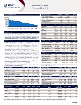 Page 1 of 6
QSE Intra-Day Movement
Qatar Commentary
The QE Index declined 2.0% to close at 9,700.8. Losses were led by the Industrials and
Banks & Financial Services indices, falling 2.7% and 2.2%, respectively. Top losers
were Mesaieed Petrochemical Holding Company and Qatari German Company for
Medical Devices, falling 10.0% and 6.5%, respectively. Among the top gainers, Qatar
General Insurance & Reinsurance Co. gained 10.0%, while Ahli Bank was up 5.0%.
GCC Commentary
Saudi Arabia: The TASI Index gained 1.7% to close at 8,609.4. Gains were led by the
Telecomm. Services and Diversified Fin. indices, rising 3.0% and 2.3%, respectively.
Al-Baha Invest & Dev. Co. rose 10.0%, while Anaam Int. Holding was up 9.1%.
Dubai: The DFM Index gained 1.0% to close at 2,539.2. The Consumer Staples and
Discretionary index rose 3.8%, while the Real Estate & Const. index gained 2.6%. Al
Salam Group Holding rose 8.5%, while Union Properties was up 5.1%.
Abu Dhabi: The ADX General Index gained 1.0% to close at 4,782.5. The Energy
index rose 1.8%, while the Banks index gained 1.5%. National Marine Dredging
Company rose 13.9%, while Abu Dhabi Ship Building Company was up 12.3%.
Kuwait: The Kuwait Main Market Index gained 0.2% to close at 4,708.5. The
Telecomm. index rose 1.7%, while the Real Estate index gained 0.8%. Umm Al
Qaiwain General Inv. rose 28.4%, while Alargan Int. Real Estate Co. was up 10.0%.
Oman: The MSM 30 Index fell 0.1% to close at 3,842.5. The Services index declined
0.5%, while the other indices ended in the green. Galfar Engineering and
Construction fell 2.5%, while Phoenix Power was down 2.4%.
Bahrain: The BHB Index gained 0.9% to close at 1,409.4. The Investment index rose
1.5%, while the Commercial Banks index gained 1.1%. Investcorp Bank rose 9.5%,
while Al-Salam Bank-Bahrain was up 2.5%.
QSE Top Gainers Close* 1D% Vol. ‘000 YTD%
Qatar General Ins. & Reins. Co. 40.59 10.0 0.1 (9.6)
Ahli Bank 29.20 5.0 15.0 14.7
Qatari Investors Group 21.72 1.4 98.9 (21.9)
Widam Food Company 57.50 0.9 15.8 (17.9)
Qatar Oman Investment Company 5.97 0.7 5.4 11.8
QSE Top Volume Trades Close* 1D% Vol. ‘000 YTD%
Mesaieed Petrochemical Holding 26.77 (10.0) 6,250.2 78.1
Ezdan Holding Group 7.99 (3.3) 4,003.5 (38.4)
Qatar Aluminium Manufacturing 9.82 (4.2) 1,951.8 (26.4)
Salam International Inv. Ltd. 4.00 (5.9) 1,308.0 (7.6)
Gulf International Services 18.25 (4.7) 1,277.6 7.4
Market Indicators 21 May 19 20 May 19 %Chg.
Value Traded (QR mn) 475.4 448.9 5.9
Exch. Market Cap. (QR mn) 536,701.6 548,771.8 (2.2)
Volume (mn) 20.5 17.2 19.0
Number of Transactions 10,820 9,830 10.1
Companies Traded 45 44 2.3
Market Breadth 8:35 16:28 –
Market Indices Close 1D% WTD% YTD% TTM P/E
Total Return 17,850.23 (2.0) (1.7) (1.6) 13.6
All Share Index 2,889.41 (2.1) (2.6) (6.2) 13.7
Banks 3,603.72 (2.2) (3.3) (5.9) 12.6
Industrials 3,122.72 (2.7) (0.1) (2.9) 15.7
Transportation 2,356.67 (2.1) (0.1) 14.4 12.7
Real Estate 1,594.01 (1.9) (6.4) (27.1) 13.3
Insurance 3,041.19 (2.2) (0.6) 1.1 17.6
Telecoms 863.27 (0.7) (2.6) (12.6) 17.7
Consumer 7,907.98 (0.4) (1.6) 17.1 15.5
Al Rayan Islamic Index 3,831.18 (1.9) (1.4) (1.4) 13.1
GCC Top Gainers## Exchange Close# 1D% Vol. ‘000 YTD%
Dar Al Arkan Real Estate Saudi Arabia 9.55 4.7 30,886.8 5.9
GFH Financial Group Dubai 0.86 3.6 19,521.9 (5.1)
Abu Dhabi Comm. Bank Abu Dhabi 8.80 3.5 3,173.3 7.8
Saudi Telecom Co. Saudi Arabia 106.00 3.5 986.5 17.5
Saudi Int. Petrochemical Saudi Arabia 21.50 3.4 2,304.5 7.7
GCC Top Losers## Exchange Close# 1D% Vol. ‘000 YTD%
The Commercial Bank Qatar 43.02 (3.4) 81.1 9.2
Qatar Islamic Bank Qatar 149.02 (2.8) 60.2 (2.0)
Jarir Marketing Co. Saudi Arabia 171.00 (2.6) 564.3 12.5
QNB Group Qatar 168.50 (2.4) 228.3 (13.6)
Qatar Gas Transport Co. Qatar 21.00 (2.3) 507.8 17.1
Source: Bloomberg (# in Local Currency) (## GCC Top gainers/losers derived from the S&P GCC
Composite Large Mid Cap Index)
QSE Top Losers Close* 1D% Vol. ‘000 YTD%
Mesaieed Petrochemical Holding 26.77 (10.0) 6,250.2 78.1
Qatari German Co for Med. Dev. 5.48 (6.5) 24.6 (3.2)
Al Khaleej Takaful Insurance Co. 14.97 (6.4) 107.8 74.3
Salam International Inv. Ltd. 4.00 (5.9) 1,308.0 (7.6)
Islamic Holding Group 20.09 (5.7) 65.6 (8.1)
QSE Top Value Trades Close* 1D% Val. ‘000 YTD%
Mesaieed Petrochemical Holding 26.77 (10.0) 186,079.9 78.1
Qatar Fuel Company 211.98 (0.4) 45,693.6 27.7
QNB Group 168.50 (2.4) 38,891.8 (13.6)
Ezdan Holding Group 7.99 (3.3) 31,634.8 (38.4)
Gulf International Services 18.25 (4.7) 24,921.9 7.4
Source: Bloomberg (* in QR)
Regional Indices Close 1D% WTD% MTD% YTD%
Exch. Val. Traded
($ mn)
Exchange Mkt.
Cap. ($ mn)
P/E** P/B**
Dividend
Yield
Qatar* 9,700.77 (2.0) (1.7) (6.5) (5.8) 130.34 147,431.9 13.6 1.5 4.5
Dubai 2,539.24 1.0 (1.4) (8.2) 0.4 35.61 92,499.6 11.1 1.0 5.3
Abu Dhabi 4,782.48 1.0 1.3 (9.0) (2.7) 34.48 133,735.0 13.9 1.4 5.2
Saudi Arabia 8,609.35 1.7 (0.1) (7.5) 10.0 777.08 538,352.4 19.6 1.9 3.5
Kuwait 4,708.54 0.2 (1.1) (2.5) (0.6) 93.72 32,578.3 14.2 0.9 4.0
Oman 3,842.47 (0.1) (0.4) (2.6) (11.1) 1.55 16,856.9 8.0 0.8 7.2
Bahrain 1,409.43 0.9 0.7 (1.7) 5.4 6.65 21,833.0 10.3 0.9 5.4
Source: Bloomberg, Qatar Stock Exchange, Tadawul, Muscat Securities Market and Dubai Financial Market (** TTM; * Value traded ($ mn) do not include special trades, if any)
9,600
9,700
9,800
9,900
10,000
10,100
9:30 10:00 10:30 11:00 11:30 12:00 12:30 13:00
 