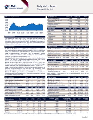 Page 1 of 6
QSE Intra-Day Movement
Qatar Commentary
The QE Index rose 0.6% to close at 9,757.6. Gains were led by the Telecoms and
Industrials indices, gaining 1.8% and 1.5%, respectively. Top gainers were Gulf
International Services and Qatari German Company for Medical Devices, rising 5.1%
and 4.7%, respectively. Among the top losers, Qatar Oman Investment Company fell
4.5%, while Widam Food Company was down 1.7%.
GCC Commentary
Saudi Arabia: The TASI Index gained 0.5% to close at 8,656.2. Gains were led by the
Real Estate Mgmt & Dev't and Energy indices, rising 4.0% and 1.8%, respectively.
Dar Al Arkan Real Estate rose 7.9%, while Sahara Int. Petrochemical was up 5.6%.
Dubai: The DFM Index gained 1.8% to close at 2,584.4. The Investment & Financial
Services and Real Estate & Const. indices rose 2.5% each. Commercial Bank of
Dubai rose 11.8%, while Dar Al Takaful was up 9.9%.
Abu Dhabi: The ADX General Index fell 0.7% to close at 4,750.0. The Banks index
declined 1.2%, while the Consumer Staples index fell 1.0%. Axa Green Crescent
Insurance declined 9.6%, while First Abu Dhabi Bank was down 1.7%.
Kuwait: The Kuwait Main Market Index gained 0.2% to close at 4,716.1. The
Telecomm. index rose 1.1%, while the Basic Materials index gained 0.8%. Alargan
Int. Real Estate rose 13.6%, while Kuwait Remal Real Estate Co. was up 10.1%.
Oman: The MSM 30 Index gained 0.5% to close at 3,861.4. Gains were led by the
Industrial and Financial indices, rising 0.7% and 0.3%, respectively. Galfar
Engineering and Cons. rose 5.2%, while Al Anwar Ceramic Tiles was up 4.1%.
Bahrain: The BHB Index gained 0.1% to close at 1,410.8. The Investment index rose
0.8%, while the Services index gained 0.2%. GFH Financial Group rose 6.7%, while
Al-Salam Bank-Bahrain was up 1.2%.
QSE Top Gainers Close* 1D% Vol. ‘000 YTD%
Gulf International Services 19.18 5.1 412.9 12.8
Qatari German Co for Med. Devices 5.74 4.7 3.8 1.4
Islamic Holding Group 20.86 3.8 14.7 (4.5)
Gulf Warehousing Company 46.00 3.5 18.8 19.6
Qatar Aluminium Manufacturing 10.12 3.1 1,571.1 (24.2)
QSE Top Volume Trades Close* 1D% Vol. ‘000 YTD%
Mesaieed Petrochemical Holding 27.50 2.7 5,119.7 83.0
Ezdan Holding Group 8.15 2.0 2,785.5 (37.2)
Qatar Aluminium Manufacturing 10.12 3.1 1,571.1 (24.2)
Qatar First Bank 4.11 (0.2) 1,169.9 0.7
Salam International Inv. Ltd. 3.99 (0.2) 1,107.4 (7.9)
Market Indicators 22 May 19 21 May 19 %Chg.
Value Traded (QR mn) 346.9 475.4 (27.0)
Exch. Market Cap. (QR mn) 540,761.4 536,701.6 0.8
Volume (mn) 15.9 20.5 (22.3)
Number of Transactions 10,848 10,820 0.3
Companies Traded 42 45 (6.7)
Market Breadth 27:13 8:35 –
Market Indices Close 1D% WTD% YTD% TTM P/E
Total Return 17,954.86 0.6 (1.2) (1.1) 13.7
All Share Index 2,908.47 0.7 (2.0) (5.5) 13.8
Banks 3,616.26 0.3 (3.0) (5.6) 12.6
Industrials 3,168.62 1.5 1.3 (1.4) 16.0
Transportation 2,346.85 (0.4) (0.5) 13.9 12.6
Real Estate 1,610.10 1.0 (5.4) (26.4) 13.4
Insurance 3,050.81 0.3 (0.3) 1.4 17.6
Telecoms 879.21 1.8 (0.8) (11.0) 18.0
Consumer 7,923.53 0.2 (1.4) 17.3 15.5
Al Rayan Islamic Index 3,853.89 0.6 (0.8) (0.8) 13.2
GCC Top Gainers## Exchange Close# 1D% Vol. ‘000 YTD%
Dar Al Arkan Real Estate Saudi Arabia 10.30 7.9 20,529.9 14.2
GFH Financial Group Dubai 0.90 5.6 27,412.6 0.2
Saudi Int. Petrochemical Saudi Arabia 22.70 5.6 7,904.1 13.7
Rabigh Refining & Petro. Saudi Arabia 19.00 5.6 1,693.8 (0.4)
Makkah Const. & Dev. Co. Saudi Arabia 67.40 4.7 94.2 (14.7)
GCC Top Losers## Exchange Close# 1D% Vol. ‘000 YTD%
Sembcorp Salalah Power. Oman 0.11 (2.7) 1,287.4 (37.9)
Banque Saudi Fransi Saudi Arabia 39.90 (2.0) 1,281.0 27.1
First Abu Dhabi Bank Abu Dhabi 13.82 (1.7) 4,136.8 (2.0)
Bank Dhofar Oman 0.14 (1.4) 14.3 (11.0)
Qatar Gas Transport Co. Qatar 20.74 (1.2) 460.2 15.7
Source: Bloomberg (# in Local Currency) (## GCC Top gainers/losers derived from the S&P GCC
Composite Large Mid Cap Index)
QSE Top Losers Close* 1D% Vol. ‘000 YTD%
Qatar Oman Investment Co. 5.70 (4.5) 8.1 6.7
Widam Food Company 56.50 (1.7) 22.4 (19.3)
Qatar Gas Transport Company 20.74 (1.2) 460.2 15.7
Alijarah Holding 7.66 (1.0) 488.0 (12.9)
Qatar International Islamic Bank 65.01 (0.7) 86.6 (1.7)
QSE Top Value Trades Close* 1D% Val. ‘000 YTD%
Mesaieed Petrochemical Holding 27.50 2.7 139,906.5 83.0
Qatar Fuel Company 211.99 0.0 48,578.9 27.7
Ezdan Holding Group 8.15 2.0 22,787.9 (37.2)
QNB Group 169.00 0.3 17,843.8 (13.3)
Qatar Aluminium Manufacturing 10.12 3.1 15,701.7 (24.2)
Source: Bloomberg (* in QR)
Regional Indices Close 1D% WTD% MTD% YTD%
Exch. Val. Traded
($ mn)
Exchange Mkt.
Cap. ($ mn)
P/E** P/B**
Dividend
Yield
Qatar* 9,757.63 0.6 (1.2) (6.0) (5.3) 95.64 148,547.2 13.7 1.5 4.5
Dubai 2,584.35 1.8 0.4 (6.6) 2.2 46.22 93,958.0 11.3 1.0 5.2
Abu Dhabi 4,750.01 (0.7) 0.7 (9.7) (3.4) 43.65 133,099.2 13.8 1.4 5.3
Saudi Arabia 8,656.17 0.5 0.4 (7.0) 10.6 1,195.01 543,923.8 19.7 1.9 3.5
Kuwait 4,716.05 0.2 (1.0) (2.3) (0.5) 82.76 32,714.9 14.3 0.9 4.0
Oman 3,861.43 0.5 0.1 (2.1) (10.7) 4.14 16,890.1 8.0 0.8 7.1
Bahrain 1,410.84 0.1 0.8 (1.6) 5.5 3.81 21,863.5 10.3 0.9 5.3
Source: Bloomberg, Qatar Stock Exchange, Tadawul, Muscat Securities Market and Dubai Financial Market (** TTM; * Value traded ($ mn) do not include special trades, if any)
9,650
9,700
9,750
9,800
9,850
9:30 10:00 10:30 11:00 11:30 12:00 12:30 13:00
 