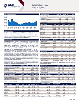 Page 1 of 8
QSE Intra-Day Movement
Qatar Commentary
The QE Index declined 0.3% to close at 9,730.5. Losses were led by the Consumer
Goods & Services and Transportation indices, falling 1.5% and 0.6%, respectively.
Top losers were Qatari German Company for Medical Devices and Ahli Bank, falling
7.1% and 3.4%, respectively. Among the top gainers, Qatar Oman Investment
Company gained 3.5%, while Qatari Investors Group was up 3.2%.
GCC Commentary
Saudi Arabia: The TASI Index fell 1.4% to close at 8,531.2. Losses were led by the
Telecomm. Serv. and Media & Ent. indices, falling 2.6% and 2.2%, respectively.
Walaa Coop. Ins. Co. declined 4.2%, while Al Alamiya Coop. Ins. Co was down 4.1%.
Dubai: The DFM Index gained 0.2% to close at 2,589.7. The Real Estate & Const.
index rose 1.3%, while the Services index gained 0.7%. Almadina for Finance and
Investment Company rose 9.8%, while GFH Financial Group was up 3.2%.
Abu Dhabi: The ADX General Index gained 0.6% to close at 4,777.3. The Inv. &
Financial Services index rose 1.7%, while the Energy index gained 1.5%. Abu Dhabi
Ship Building Co. rose 14.3%, while National Bank of Ras Al-Khaimah was up 8.0%.
Kuwait: The Kuwait Main Market Index gained 0.1% to close at 4,720.5. The
Insurance index rose 1.4%, while the Real Estate index gained 0.2%. Kuwait Remal
Real Estate Company rose 10.0%, while Equipment Holding Company was up 9.7%.
Oman: The MSM 30 Index gained 0.4% to close at 3,875.9. The Services index rose
0.2%, while the Financial index gained marginally. Ooredoo rose 3.9%, while Al
Sharqia Investment Holding was up 1.4%.
Bahrain: The BHB Index fell 0.2% to close at 1,408.5. The Commercial Banks index
declined 0.6%, while the other indices ended flat or in green. Ithmaar Holding
declined 7.7%, while Ahli United Bank was down 1.3%.
QSE Top Gainers Close* 1D% Vol. ‘000 YTD%
Qatar Oman Investment Company 5.90 3.5 1.6 10.5
Qatari Investors Group 22.79 3.2 57.3 (18.1)
Doha Bank 22.42 1.6 120.2 1.0
Mesaieed Petrochemical Holding 27.90 1.5 2,326.3 85.6
Investment Holding Group 5.46 1.1 142.3 11.7
QSE Top Volume Trades Close* 1D% Vol. ‘000 YTD%
Mesaieed Petrochemical Holding 27.90 1.5 2,326.3 85.6
Ezdan Holding Group 8.03 (1.5) 1,375.6 (38.1)
Qatar Aluminium Manufacturing 10.02 (1.0) 694.9 (24.9)
Salam International Inv. Ltd. 4.03 1.0 439.1 (6.9)
Barwa Real Estate Company 33.15 0.5 403.0 (16.9)
Market Indicators 23 May 19 22 May 19 %Chg.
Value Traded (QR mn) 292.0 346.9 (15.8)
Exch. Market Cap. (QR mn) 538,194.3 540,761.4 (0.5)
Volume (mn) 8.9 15.9 (43.8)
Number of Transactions 7,558 10,848 (30.3)
Companies Traded 42 42 0.0
Market Breadth 14:22 27:13 –
Market Indices Close 1D% WTD% YTD% TTM P/E
Total Return 17,904.98 (0.3) (1.4) (1.3) 13.7
All Share Index 2,895.38 (0.5) (2.4) (6.0) 13.8
Banks 3,595.90 (0.6) (3.5) (6.1) 12.5
Industrials 3,175.80 0.2 1.6 (1.2) 16.0
Transportation 2,331.80 (0.6) (1.1) 13.2 12.5
Real Estate 1,600.02 (0.6) (6.0) (26.8) 13.4
Insurance 3,037.07 (0.5) (0.7) 1.0 17.5
Telecoms 880.47 0.1 (0.7) (10.9) 18.1
Consumer 7,801.89 (1.5) (2.9) 15.5 15.2
Al Rayan Islamic Index 3,853.10 (0.0) (0.9) (0.8) 13.2
GCC Top Gainers## Exchange Close# 1D% Vol. ‘000 YTD%
Ooredoo Oman Oman 0.48 3.9 30.0 (15.8)
GFH Financial Group Dubai 0.93 3.2 20,051.0 3.4
DP World Dubai 17.89 2.3 515.8 4.6
Emaar Properties Dubai 4.42 1.8 8,923.2 7.0
Emaar Malls Dubai 1.85 1.6 7,116.8 3.4
GCC Top Losers## Exchange Close# 1D% Vol. ‘000 YTD%
Saudi Ind. Inv. Group Saudi Arabia 24.56 (3.3) 563.5 7.3
Saudi Int. Petrochemical Saudi Arabia 22.00 (3.1) 3,381.2 10.2
National Petrochem. Co. Saudi Arabia 23.68 (3.0) 258.6 (2.6)
Makkah Const. & Dev. Co. Saudi Arabia 65.60 (2.7) 50.7 (17.0)
Saudi Telecom Co. Saudi Arabia 104.20 (2.6) 1,798.7 15.5
Source: Bloomberg (# in Local Currency) (## GCC Top gainers/losers derived from the S&P GCC
Composite Large Mid Cap Index)
QSE Top Losers Close* 1D% Vol. ‘000 YTD%
Qatari German Co for Med. Dev. 5.33 (7.1) 8.9 (5.8)
Ahli Bank 28.01 (3.4) 6.0 10.0
Qatar Islamic Insurance Company 51.61 (2.6) 9.2 (3.9)
Qatar Fuel Company 207.48 (2.1) 301.5 25.0
Qatar Navigation 61.51 (1.8) 21.5 (6.8)
QSE Top Value Trades Close* 1D% Val. ‘000 YTD%
Mesaieed Petrochemical Holding 27.90 1.5 64,819.3 85.6
Qatar Fuel Company 207.48 (2.1) 62,574.1 25.0
QNB Group 167.00 (1.2) 37,940.1 (14.4)
Industries Qatar 109.40 (0.1) 13,660.4 (18.1)
Barwa Real Estate Company 33.15 0.5 13,292.0 (16.9)
Source: Bloomberg (* in QR)
Regional Indices Close 1D% WTD% MTD% YTD%
Exch. Val. Traded
($ mn)
Exchange Mkt.
Cap. ($ mn)
P/E** P/B**
Dividend
Yield
Qatar* 9,730.52 (0.3) (1.4) (6.2) (5.5) 79.86 147,842.0 13.7 1.5 4.5
Dubai 2,589.68 0.2 0.6 (6.4) 2.4 48.14 94,105.2 11.3 1.0 5.2
Abu Dhabi 4,777.32 0.6 1.2 (9.1) (2.8) 59.48 133,739.9 13.9 1.4 5.2
Saudi Arabia 8,531.16 (1.4) (1.1) (8.3) 9.0 1,446.31 535,829.0 19.5 1.9 3.5
Kuwait 4,720.52 0.1 (0.9) (2.2) (0.4) 81.51 32,759.9 14.3 0.9 4.0
Oman 3,875.89 0.4 0.4 (1.8) (10.4) 1.93 16,932.5 8.1 0.8 7.1
Bahrain 1,408.49 (0.2) 0.6 (1.8) 5.3 3.56 21,824.8 10.3 0.9 5.4
Source: Bloomberg, Qatar Stock Exchange, Tadawul, Muscat Securities Market and Dubai Financial Market (** TTM; * Value traded ($ mn) do not include special trades, if any)
9,650
9,700
9,750
9,800
9:30 10:00 10:30 11:00 11:30 12:00 12:30 13:00
 