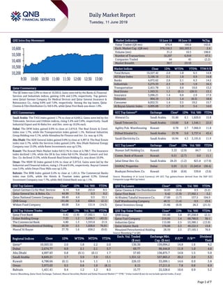 Page 1 of 7
QSE Intra-Day Movement
Qatar Commentary
The QE Index rose 2.0% to close at 10,503.6. Gains were led by the Banks & Financial
Services and Industrials indices, gaining 2.6% and 2.3%, respectively. Top gainers
were Qatari German Company for Medical Devices and Qatar General Insurance &
Reinsurance Co., rising 9.8% and 7.6%, respectively. Among the top losers, Qatar
Cinema & Film Distribution Co. fell 9.4%, while Qatar First Bank was down 1.9%.
GCC Commentary
Saudi Arabia: The TASI Index gained 1.7% to close at 8,849.2. Gains were led by the
Telecomm. Services and Utilities indices, rising 5.4% and 3.8%, respectively. Saudi
Industrial Export and Al-Baha Inv. and Dev. were up 10.0% each.
Dubai: The DFM Index gained 0.9% to close at 2,674.8. The Real Estate & Const.
index rose 1.7%, while the Transportation index gained 1.1%. National Industries
Group Holding rose 5.1%, while Almadina for Finance and Inv. Co. was up 4.5%.
Abu Dhabi: The ADX General Index gained 0.8% to close at 4,997.8. The Real Estate
index rose 2.7%, while the Services index gained 2.6%. Abu Dhabi National Energy
Company rose 15.0%, while Reem Investments was up 5.3%.
Kuwait: The Kuwait Main Market Index fell 0.1% to close at 4,788.7. The Insurance
index declined 1.5%, while the Oil & Gas index fell 0.5%. Sharjah Cement and Ind.
Dev. Co. declined 15.5%, while Kuwait Real Estate Holding Co. was down 10.0%.
Oman: The MSM 30 Index gained 0.5% to close at 3,973.0. Gains were led by the
Industrial and Financial indices, rising 1.1% and 0.4%, respectively. Raysut Cement
rose 3.4%, while Oman Flour Mills was up 3.2%.
Bahrain: The BHB Index gained 0.4% to close at 1,451.4. The Commercial Banks
index rose 0.6%, while the Hotels & Tourism index gained 0.3%. Esterad
Investment Company rose 7.7%, while Ahli United Bank was up 1.1%.
QSE Top Gainers Close* 1D% Vol. ‘000 YTD%
Qatari German Co for Med. Devices 6.14 9.8 263.6 8.5
Qatar General Ins. & Reins. Co. 44.99 7.6 0.3 0.2
Qatar National Cement Company 68.49 4.4 0.5 15.1
QNB Group 191.00 3.8 458.6 (2.1)
Widam Food Company 60.00 3.4 151.4 (14.3)
QSE Top Volume Trades Close* 1D% Vol. ‘000 YTD%
Qatar First Bank 0.42 (1.9) 17,562.1 3.2
Ezdan Holding Group 7.33 1.2 3,630.7 (43.5)
The Commercial Bank 4.80 1.3 1,353.8 21.9
Mesaieed Petrochemical Holding 26.59 2.5 1,028.6 76.91
Masraf Al Rayan 37.70 1.6 658.2 (9.6)
Market Indicators 10 June 19 09 June 19 %Chg.
Value Traded (QR mn) 476.4 195.6 143.6
Exch. Market Cap. (QR mn) 579,156.3 565,593.3 2.4
Volume (mn) 31.2 10.5 198.0
Number of Transactions 10,207 6,918 47.5
Companies Traded 44 45 (2.2)
Market Breadth 36:7 23:19 –
Market Indices Close 1D% WTD% YTD% TTM P/E
Total Return 19,327.42 2.0 1.8 6.5 14.8
All Share Index 3,106.16 2.1 1.8 0.9 14.8
Banks 4,072.62 2.6 2.1 6.3 14.2
Industrials 3,275.33 2.3 1.9 1.9 16.5
Transportation 2,451.78 1.5 0.8 19.0 13.2
Real Estate 1,563.31 1.1 (0.1) (28.5) 13.1
Insurance 3,096.21 1.4 0.8 2.9 17.9
Telecoms 904.19 1.3 1.4 (8.5) 18.6
Consumer 8,052.31 1.4 3.5 19.2 15.7
Al Rayan Islamic Index 4,095.08 1.7 1.9 5.4 14.0
GCC Top Gainers## Exchange Close# 1D% Vol. ‘000 YTD%
Almarai Co. Saudi Arabia 55.60 6.1 1,820.6 15.8
Saudi Telecom Co. Saudi Arabia 110.00 5.8 1,546.1 22.0
Agility Pub. Warehousing Kuwait 0.78 5.7 7,066.9 11.8
Etihad Etisalat Co. Saudi Arabia 23.78 5.0 5,737.4 43.4
Saudi Electricity Co. Saudi Arabia 16.94 4.3 3,191.6 11.9
GCC Top Losers## Exchange Close# 1D% Vol. ‘000 YTD%
Human Soft Holding Co. Kuwait 3.33 (2.9) 84.7 1.5
Comm. Bank of Kuwait Kuwait 0.51 (2.7) 0.0 11.1
Jabal Omar Dev. Co. Saudi Arabia 28.25 (1.2) 821.8 (17.9)
DAMAC Properties Dubai 0.93 (1.1) 21,043.8 (38.4)
Boubyan Petrochem. Co. Kuwait 0.94 (0.8) 539.8 (3.6)
Source: Bloomberg (# in Local Currency) (## GCC Top gainers/losers derived from the S&P GCC
Composite Large Mid Cap Index)
QSE Top Losers Close* 1D% Vol. ‘000 YTD%
Qatar Cinema & Film Distribution 18.03 (9.4) 0.5 (5.2)
Qatar First Bank 0.42 (1.9) 17,562.1 3.2
Al Khaleej Takaful Insurance Co. 17.60 (1.7) 157.5 104.9
Gulf Warehousing Company 48.31 (1.4) 0.5 25.6
Qatari Investors Group 21.84 (0.9) 26.3 (21.5)
QSE Top Value Trades Close* 1D% Val. ‘000 YTD%
QNB Group 191.00 3.8 87,258.9 (2.1)
Qatar Fuel Company 216.00 1.4 69,780.0 30.1
Industries Qatar 115.00 2.5 53,380.1 (13.9)
Qatar Islamic Bank 176.00 2.3 49,222.5 15.8
Mesaieed Petrochemical Holding 26.59 2.5 27,165.1 76.9
Source: Bloomberg (* in QR)
Regional Indices Close 1D% WTD% MTD% YTD%
Exch. Val. Traded
($ mn)
Exchange Mkt.
Cap. ($ mn)
P/E** P/B**
Dividend
Yield
Qatar* 10,503.55 2.0 1.8 2.2 2.0 130.30 159,094.2 14.8 1.6 4.2
Dubai 2,674.77 0.9 2.1 2.1 5.7 69.77 96,444.8 11.9 1.0 4.6
Abu Dhabi 4,997.83 0.8 (0.1) (0.1) 1.7 57.83 138,875.7 14.8 1.5 5.0
Saudi Arabia 8,849.21 1.7 3.9 3.9 13.1 1,351.12 557,865.2 20.2 2.0 3.3
Kuwait 4,788.66 (0.1) 0.4 1.1 1.1 226.53 33,099.1 14.6 0.9 3.8
Oman 3,973.03 0.5 0.8 1.0 (8.1) 8.15 17,211.6 7.8 0.8 6.9
Bahrain 1,451.41 0.4 1.2 1.2 8.5 15.77 22,528.6 10.6 0.9 5.2
Source: Bloomberg, Qatar Stock Exchange, Tadawul, Muscat Securities Market and Dubai Financial Market (** TTM; * Value traded ($ mn) do not include special trades, if any)
10,200
10,300
10,400
10,500
10,600
9:30 10:00 10:30 11:00 11:30 12:00 12:30 13:00
 
