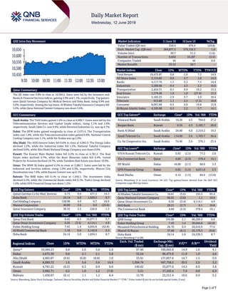 Page 1 of 7
QSE Intra-Day Movement
Qatar Commentary
The QE Index rose 0.8% to close at 10,584.2. Gains were led by the Insurance and
Banks & Financial Services indices, gaining 2.9% and 1.1%, respectively. Top gainers
were Qatari German Company for Medical Devices and Doha Bank, rising 9.9% and
5.0%, respectively. Among the top losers, Al Khaleej Takaful Insurance Company fell
5.6%, while Qatar National Cement Company was down 3.6%.
GCC Commentary
Saudi Arabia: The TASI Index gained 1.6% to close at 8,989.7. Gains were led by the
Telecommunication Services and Capital Goods indices, rising 3.1% and 2.9%,
respectively. Saudi Cable Co. rose 9.9%, while Electrical Industries Co. was up 9.7%.
Dubai: The DFM Index gained marginally to close at 2,675.4. The Transportation
index rose 1.0%, while the Telecommunication index gained 0.8%. National Central
Cooling Company rose 3.1%, while Air Arabia was up 2.9%.
Abu Dhabi: The ADX General Index fell 0.6% to close at 4,965.9. The Energy index
declined 2.2%, while the Industrial index fell 1.2%. National Takaful Company
declined 9.6%, while Abu Dhabi National Energy Company was down 8.8%.
Kuwait: The Kuwait Main Market Index fell 0.2% to close at 4,781.2. The Real
Estate index declined 0.7%, while the Basic Materials index fell 0.4%. United
Projects for Aviation declined 18.7%, while Tamdeen Real Estate was down 10.0%.
Oman: The MSM 30 Index gained 0.2% to close at 3,982.7. Gains were led by the
Industrial and Services indices, rising 1.0% and 0.5%, respectively. Muscat City
Desalination rose 7.6%, while Raysut Cement was up 6.1%.
Bahrain: The BHB Index fell 0.1% to close at 1,450.1. The Investment index
declined 0.2%, while the Commercial Banks index fell 0.1%. Trafco Group declined
1.6%, while GFH Financial Group was down 1.2%.
QSE Top Gainers Close* 1D% Vol. ‘000 YTD%
Qatari German Co for Med. Devices 6.75 9.9 477.3 19.3
Doha Bank 24.14 5.0 1,029.5 8.7
Zad Holding Company 128.98 4.9 6.7 24.0
Mannai Corporation 40.89 3.6 0.0 (25.6)
Qatar Insurance Company 36.35 3.5 226.0 1.3
QSE Top Volume Trades Close* 1D% Vol. ‘000 YTD%
Qatar First Bank 0.42 0.5 10,077.3 3.7
Qatar Oman Investment Company 0.56 (3.4) 4,114.1 4.9
Ezdan Holding Group 7.43 1.4 4,056.8 (42.8)
Al Khalij Commercial Bank 1.18 0.9 2,142.8 2.3
Doha Bank 24.14 5.0 1,029.5 8.7
Market Indicators 11 June 19 10 June 19 %Chg.
Value Traded (QR mn) 358.4 476.4 (24.8)
Exch. Market Cap. (QR mn) 584,877.3 579,156.3 1.0
Volume (mn) 30.7 31.2 (1.6)
Number of Transactions 9,850 10,207 (3.5)
Companies Traded 44 44 0.0
Market Breadth 25:15 36:7 –
Market Indices Close 1D% WTD% YTD% TTM P/E
Total Return 19,475.87 0.8 2.6 7.3 14.9
All Share Index 3,134.85 0.9 2.7 1.8 14.9
Banks 4,117.76 1.1 3.3 7.5 14.4
Industrials 3,289.08 0.4 2.3 2.3 16.6
Transportation 2,454.31 0.1 0.9 19.2 13.2
Real Estate 1,579.48 1.0 1.0 (27.8) 13.2
Insurance 3,185.23 2.9 3.7 5.9 18.4
Telecoms 913.89 1.1 2.5 (7.5) 18.8
Consumer 8,091.68 0.5 4.0 19.8 15.8
Al Rayan Islamic Index 4,105.68 0.3 2.2 5.7 14.1
GCC Top Gainers## Exchange Close# 1D% Vol. ‘000 YTD%
Alawwal Bank Saudi Arabia 19.20 4.5 704.0 27.2
Burgan Bank Kuwait 0.34 4.3 5,105.7 28.8
Bank Al Bilad Saudi Arabia 26.00 4.0 2,319.2 19.3
Saudi Telecom Co. Saudi Arabia 114.00 3.6 1,763.7 26.4
Co. for Cooperative Ins. Saudi Arabia 74.40 3.6 376.1 23.4
GCC Top Losers## Exchange Close# 1D% Vol. ‘000 YTD%
VIVA Kuwait Telecom Co. Kuwait 0.83 (2.5) 77.2 3.8
The Commercial Bank Qatar 4.69 (2.3) 578.4 19.1
DP World Dubai 18.00 (2.1) 60.6 5.3
GFH Financial Group Dubai 0.92 (1.5) 6,811.6 2.3
Bank Dhofar Oman 0.14 (1.5) 84.0 (13.0)
Source: Bloomberg (# in Local Currency) (## GCC Top gainers/losers derived from the S&P GCC
Composite Large Mid Cap Index)
QSE Top Losers Close* 1D% Vol. ‘000 YTD%
Al Khaleej Takaful Insurance Co. 16.61 (5.6) 155.5 93.4
Qatar National Cement Company 66.01 (3.6) 1.1 10.9
Qatar Oman Investment Co. 0.56 (3.4) 4,114.1 4.9
Ahli Bank 28.21 (2.7) 0.1 10.8
The Commercial Bank 4.69 (2.3) 578.4 19.1
QSE Top Value Trades Close* 1D% Val. ‘000 YTD%
QNB Group 195.00 2.1 80,209.9 0.0
Ezdan Holding Group 7.43 1.4 30,044.8 (42.8)
Mesaieed Petrochemical Holding 26.70 0.4 26,616.9 77.6
Masraf Al Rayan 37.68 (0.1) 25,179.3 (9.6)
Doha Bank 24.14 5.0 24,539.3 8.7
Source: Bloomberg (* in QR)
Regional Indices Close 1D% WTD% MTD% YTD%
Exch. Val. Traded
($ mn)
Exchange Mkt.
Cap. ($ mn)
P/E** P/B**
Dividend
Yield
Qatar* 10,584.23 0.8 2.6 3.0 2.8 97.96 160,665.8 14.9 1.6 4.1
Dubai 2,675.39 0.0 2.1 2.1 5.8 55.54 96,473.9 11.9 1.0 4.6
Abu Dhabi 4,965.87 (0.6) (0.8) (0.8) 1.0 33.91 137,857.6 14.7 1.5 5.0
Saudi Arabia 8,989.72 1.6 5.6 5.6 14.9 1,394.74 567,758.2 20.5 2.0 3.2
Kuwait 4,781.22 (0.2) 0.3 0.9 0.9 149.02 33,077.0 14.5 0.9 3.8
Oman 3,982.71 0.2 1.0 1.2 (7.9) 5.51 17,243.4 7.9 0.8 6.9
Bahrain 1,450.07 (0.1) 1.1 1.2 8.4 15.70 22,512.4 10.6 0.9 5.2
Source: Bloomberg, Qatar Stock Exchange, Tadawul, Muscat Securities Market and Dubai Financial Market (** TTM; * Value traded ($ mn) do not include special trades, if any)
10,450
10,500
10,550
10,600
10,650
9:30 10:00 10:30 11:00 11:30 12:00 12:30 13:00
 