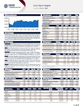 Page 1 of 7
QSE Intra-Day Movement
Qatar Commentary
The QE Index rose 0.4% to close at 10,621.8. Gains were led by the Consumer Goods &
Services and Industrials indices, gaining 1.0% and 0.8%, respectively. Top gainers
were Ahli Bank and Qatari German Company for Medical Devices, rising 9.9% and
3.7%, respectively. Among the top losers, Qatar General Insurance & Reinsurance
Company fell 10.0%, while Mannai Corporation was down 4.6%.
GCC Commentary
Saudi Arabia: The TASI Index gained 1.1% to close at 9,084.8. Gains were led by the
Retailing and Diversified Financials indices, rising 2.3% and 1.5%, respectively. Al-
Baha Inv. & Dev. rose 7.5%, while Tihama Advt. & Public Relations was up 6.3%.
Dubai: The DFM Index fell 0.4% to close at 2,663.6. The Consumer Staples and
Discretionary index declined 4.1%, while the Insurance index fell 1.5%. Int.
Financial Advisors declined 9.8%, while Al Salam Sudan was down 5.3%.
Abu Dhabi: The ADX General Index gained 0.5% to close at 4,990.9. The Insurance
index rose 1.6%, while the Telecommunication index gained 1.1%. Emirates
Insurance Company rose 10.7%, while Abu Dhabi National Energy Co. was up 7.3%.
Kuwait: The Kuwait Main Market Index gained 0.1% to close at 4,788.1. The Oil &
Gas index rose 0.9%, while the Industrials index gained 0.3%. United Projects for
Aviation Services rose 16.0%, while The Energy House Holding Co. was up 9.8%.
Oman: The MSM 30 Index fell 0.5% to close at 3,962.2. Losses were led by the
Services and Financial indices, falling 0.9% and 0.4%, respectively. Al Batinah
Power fell 5.0%, while Al Suwadi Power was down 3.7%.
Bahrain: The BHB Index gained 0.1% to close at 1,451.0. The Industrial and Services
indices rose 0.2% each. Esterad Investment Company rose 10.0%, while Zain
Bahrain was up 9.5%.
QSE Top Gainers Close* 1D% Vol. ‘000 YTD%
Ahli Bank 31.00 9.9 8.4 21.8
Qatari German Co for Med. Devices 7.00 3.7 860.6 23.7
Salam International Inv. Ltd. 4.35 2.4 270.4 0.5
The Commercial Bank 4.80 2.3 1,332.7 21.9
Al Meera Consumer Goods Co. 145.95 2.1 28.8 (1.4)
QSE Top Volume Trades Close* 1D% Vol. ‘000 YTD%
Qatar First Bank 0.42 (0.7) 8,108.0 2.9
Ezdan Holding Group 7.37 (0.8) 2,478.0 (43.2)
Qatar Oman Investment Company 0.56 0.0 1,780.0 4.9
Qatar International Islamic Bank 7.41 (1.9) 1,536.6 12.1
Mesaieed Petrochemical Holding 27.00 1.1 1,475.1 79.6
Market Indicators 12 June 19 11 June 19 %Chg.
Value Traded (QR mn) 335.1 358.4 (6.5)
Exch. Market Cap. (QR mn) 586,876.3 584,877.3 0.3
Volume (mn) 26.1 30.7 (15.0)
Number of Transactions 6,475 9,850 (34.3)
Companies Traded 45 44 2.3
Market Breadth 20:21 25:15 –
Market Indices Close 1D% WTD% YTD% TTM P/E
Total Return 19,544.94 0.4 2.9 7.7 14.9
All Share Index 3,140.85 0.2 2.9 2.0 14.9
Banks 4,120.03 0.1 3.3 7.5 14.4
Industrials 3,316.76 0.8 3.2 3.2 16.7
Transportation 2,444.88 (0.4) 0.6 18.7 13.1
Real Estate 1,570.96 (0.5) 0.4 (28.2) 13.1
Insurance 3,170.09 (0.5) 3.2 5.4 18.3
Telecoms 918.68 0.5 3.0 (7.0) 18.9
Consumer 8,174.81 1.0 5.1 21.1 16.0
Al Rayan Islamic Index 4,120.20 0.4 2.5 6.1 14.1
GCC Top Gainers## Exchange Close# 1D% Vol. ‘000 YTD%
Saudi Arabian Mining Co. Saudi Arabia 52.00 4.0 1,570.3 5.5
Mouwasat Med. Services Saudi Arabia 89.00 4.0 223.6 10.6
Dar Al Arkan Real Estate Saudi Arabia 10.90 3.2 24,219.9 20.8
Jarir Marketing Co. Saudi Arabia 175.00 2.9 384.6 15.1
Nat. Commercial Bank Saudi Arabia 61.50 2.7 3,329.7 28.5
GCC Top Losers## Exchange Close# 1D% Vol. ‘000 YTD%
GFH Financial Group Dubai 0.89 (3.7) 19,601.6 (1.4)
Boubyan Petrochem. Co. Kuwait 0.90 (3.6) 626.9 (7.7)
National Bank of Oman Oman 0.17 (2.9) 250.6 (9.3)
DAMAC Properties Dubai 0.92 (1.9) 32,155.0 (38.9)
DP World Dubai 17.69 (1.7) 242.3 3.5
Source: Bloomberg (# in Local Currency) (## GCC Top gainers/losers derived from the S&P GCC
Composite Large Mid Cap Index)
QSE Top Losers Close* 1D% Vol. ‘000 YTD%
Qatar General Ins. & Reins. Co. 40.50 (10.0) 23.1 (9.8)
Mannai Corporation 39.00 (4.6) 13.2 (29.0)
Qatar Islamic Insurance Company 57.00 (3.4) 4.1 6.1
Doha Insurance Group 11.61 (3.3) 0.1 (11.3)
Gulf International Services 19.21 (2.1) 29.6 13.0
QSE Top Value Trades Close* 1D% Val. ‘000 YTD%
QNB Group 195.10 0.1 62,224.7 0.1
Mesaieed Petrochemical Holding 27.00 1.1 39,837.5 79.6
Qatar Fuel Company 220.00 1.9 37,623.9 32.5
Industries Qatar 117.25 1.3 26,078.1 (12.2)
Masraf Al Rayan 37.40 (0.7) 22,792.0 (10.3)
Source: Bloomberg (* in QR)
Regional Indices Close 1D% WTD% MTD% YTD%
Exch. Val. Traded
($ mn)
Exchange Mkt.
Cap. ($ mn)
P/E** P/B**
Dividend
Yield
Qatar* 10,621.76 0.4 2.9 3.4 3.1 91.61 161,214.9 14.9 1.6 4.1
Dubai 2,663.55 (0.4) 1.6 1.6 5.3 63.06 96,257.7 11.8 1.0 4.6
Abu Dhabi 4,990.86 0.5 (0.3) (0.3) 1.5 49.33 138,415.9 14.8 1.5 5.0
Saudi Arabia 9,084.75 1.1 6.7 6.7 16.1 1,250.70 573,596.0 20.8 2.0 3.2
Kuwait 4,788.06 0.1 0.4 1.1 1.0 115.75 33,074.4 14.5 0.9 3.8
Oman 3,962.20 (0.5) 0.5 0.7 (8.4) 3.36 17,168.2 7.8 0.8 6.9
Bahrain 1,451.00 0.1 1.1 1.2 8.5 9.26 22,527.8 10.6 0.9 5.2
Source: Bloomberg, Qatar Stock Exchange, Tadawul, Muscat Securities Market and Dubai Financial Market (** TTM; * Value traded ($ mn) do not include special trades, if any)
10,500
10,550
10,600
10,650
9:30 10:00 10:30 11:00 11:30 12:00 12:30 13:00
 