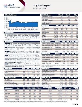 Page 1 of 6
QSE Intra-Day Movement
Qatar Commentary
The QE Index declined 0.3% to close at 10,479.6. Losses were led by the Industrials
and Telecoms indices, falling 1.1% and 0.7%, respectively. Top losers were Mesaieed
Petrochemical Holding Company and Gulf International Services, falling 2.9% and
2.7%, respectively. Among the top gainers, Qatari German Company for Medical
Devices gained 8.0%, while Mannai Corporation was up 2.5%.
GCC Commentary
Saudi Arabia: The TASI Index fell 0.6% to close at 8,886.8. Losses were led by the
Banks and Food & Beverages indices, falling 1.4% and 1.1%, respectively. Samba
Financial Group declined 4.7%, while Saudi Public Transport Co. was down 2.6%.
Dubai: The DFM Index fell 0.7% to close at 2,614.0. The Invest. & Fin. Services and
Real Estate & Const. indices declined 1.6% each. Emaar Properties declined 2.5%,
while Emaar Malls was down 2.1%.
Abu Dhabi: The ADX General Index fell 0.2% to close at 4,955.3. The Real Estate
index declined 1.5%, while the Telecommunication index fell 1.1%. National Marine
Dredging Co. declined 9.9%, while Arkan Building Materials Co. was down 2.2%.
Kuwait: The Kuwait Main Market Index fell 0.6% to close at 4,774.1. The
Telecommunications index declined 2.0%, while the Insurance index fell 0.6%.
Ekttitab Holding Co. declined 8.8%, while AlMadar Finance & Inv. was down 7.6%.
Oman: The MSM 30 Index fell 0.1% to close at 3,915.3. Losses were led by the
Services and Financial indices, falling 0.2% each. National Life & General Insurance
fell 6.5%, while Bank Nizwa was down 2.2%.
Bahrain: The BHB Index gained 0.1% to close at 1,449.8. The Investment index rose
0.3%, while the Services index gained 0.1%. Esterad Investment Company rose
8.9%, while GFH Financial Group was up 1.7%.
QSE Top Gainers Close* 1D% Vol. ‘000 YTD%
Qatari German Co for Med. Devices 7.97 8.0 1,098.6 40.8
Mannai Corporation 39.97 2.5 2.7 (27.3)
QNB Group 19.08 2.2 641.7 (2.2)
Gulf Warehousing Company 48.00 2.0 8.0 24.8
Al Khaleej Takaful Insurance Co. 17.01 1.3 77.3 98.0
QSE Top Volume Trades Close* 1D% Vol. ‘000 YTD%
Doha Bank 2.47 (0.4) 4,494.6 11.3
Qatar First Bank 0.42 (0.2) 2,963.8 2.7
Ezdan Holding Group 7.38 0.5 1,771.5 (43.1)
Al Khalij Commercial Bank 1.16 (0.9) 1,477.6 0.5
Qatari German Co. for Med. Dev. 7.97 8.0 1,098.6 40.8
Market Indicators 16 June 19 13 June 19 %Chg.
Value Traded (QR mn) 130.9 328.5 (60.2)
Exch. Market Cap. (QR mn) 578,603.6 577,824.3 0.1
Volume (mn) 18.3 20.0 (8.3)
Number of Transactions 3,449 7,591 (54.6)
Companies Traded 45 45 0.0
Market Breadth 16:22 17:26 –
Market Indices Close 1D% WTD% YTD% TTM P/E
Total Return 19,283.41 (0.3) (0.3) 6.3 16.8
All Share Index 3,100.65 0.1 0.1 0.7 16.2
Banks 4,047.02 0.6 0.6 5.6 17.2
Industrials 3,276.97 (1.1) (1.1) 1.9 16.5
Transportation 2,442.23 (0.0) (0.0) 18.6 13.1
Real Estate 1,571.62 0.4 0.4 (28.1) 13.1
Insurance 3,156.95 0.1 0.1 4.9 18.2
Telecoms 913.80 (0.7) (0.7) (7.5) 18.8
Consumer 8,022.10 (0.3) (0.3) 18.8 15.7
Al Rayan Islamic Index 4,066.09 (0.5) (0.5) 4.7 15.6
GCC Top Gainers## Exchange Close# 1D% Vol. ‘000 YTD%
Dar Al Arkan Real Estate Saudi Arabia 11.34 4.0 32,275.8 25.7
Human Soft Holding Co. Kuwait 3.34 2.8 0.0 1.8
Emaar Economic City Saudi Arabia 9.63 2.7 3,483.1 21.7
National Shipping Co. Saudi Arabia 26.90 2.5 1,571.8 (19.5)
QNB Group Qatar 19.08 2.2 641.7 (2.2)
GCC Top Losers## Exchange Close# 1D% Vol. ‘000 YTD%
Samba Financial Group Saudi Arabia 36.60 (4.7) 2,441.1 16.6
Comm. Bank of Kuwait Kuwait 0.50 (3.3) 1.0 10.4
Emaar Properties Dubai 4.36 (2.5) 3,566.8 5.6
Advanced Petrochem. Co. Saudi Arabia 57.90 (2.4) 428.7 14.7
Mobile Telecom. Co. Kuwait 0.55 (2.3) 4,531.9 23.4
Source: Bloomberg (# in Local Currency) (## GCC Top gainers/losers derived from the S&P GCC
Composite Large Mid Cap Index)
QSE Top Losers Close* 1D% Vol. ‘000 YTD%
Mesaieed Petrochemical Holding 26.12 (2.9) 269.9 73.8
Gulf International Services 19.10 (2.7) 57.0 12.4
Qatar Oman Investment Co. 0.55 (2.1) 161.0 3.0
Qatar Electricity & Water Co. 170.00 (1.7) 13.9 (8.1)
Investment Holding Group 5.75 (1.7) 302.4 17.6
QSE Top Value Trades Close* 1D% Val. ‘000 YTD%
Qatar Islamic Bank 17.41 (1.2) 14,043.1 14.5
Ezdan Holding Group 7.38 0.5 13,061.1 (43.1)
QNB Group 19.08 2.2 12,238.9 (2.2)
Doha Bank 2.47 (0.4) 11,118.1 11.3
Industries Qatar 116.49 (0.5) 9,247.5 (12.8)
Source: Bloomberg (* in QR)
Regional Indices Close 1D% WTD% MTD% YTD%
Exch. Val. Traded
($ mn)
Exchange Mkt.
Cap. ($ mn)
P/E** P/B**
Dividend
Yield
Qatar* 10,479.63 (0.3) (0.3) 2.0 1.8 35.76 158,942.4 16.8 1.8 4.2
Dubai 2,614.03 (0.7) (0.7) (0.2) 3.3 27.99 94,859.9 11.6 1.0 4.7
Abu Dhabi 4,955.26 (0.2) (0.2) (1.0) 0.8 13.86 137,545.4 14.7 1.5 5.0
Saudi Arabia 8,886.84 (0.6) (0.6) 4.3 13.5 801.40 561,094.0 20.4 2.0 3.2
Kuwait 4,774.10 (0.6) (0.6) 0.8 0.8 73.06 32,951.4 14.5 0.9 3.8
Oman 3,915.25 (0.1) (0.1) (0.5) (9.4) 1.56 17,031.1 7.7 0.8 7.0
Bahrain 1,449.85 0.1 0.1 1.1 8.4 3.53 22,512.6 10.6 0.9 5.2
Source: Bloomberg, Qatar Stock Exchange, Tadawul, Muscat Securities Market and Dubai Financial Market (** TTM; * Value traded ($ mn) do not include special trades, if any)
10,350
10,400
10,450
10,500
10,550
10,600
9:30 10:00 10:30 11:00 11:30 12:00 12:30 13:00
 