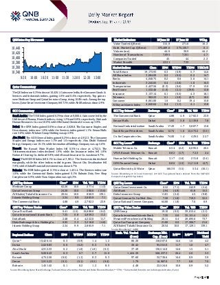Page 1 of 6
QSE Intra-Day Movement
Qatar Commentary
The QE Index rose 0.3% to close at 10,420.1. Gains were led by the Consumer Goods &
Services and Industrials indices, gaining 1.6% and 0.4%, respectively. Top gainers
were Medicare Group and Qatari Investors Group, rising 10.0% each. Among the top
losers, Qatar Oman Investment Company fell 7.1%, while Ahli Bank was down 4.9%.
GCC Commentary
Saudi Arabia: The TASI Index gained 0.3% to close at 9,000.4. Gains were led by the
Utilities and Pharma, Biotech indices, rising 1.2% and 0.8%, respectively. Maharah
Human Resources Co. rose 10.0%, while Methanol Chemicals Co. was up 3.9%.
Dubai: The DFM Index gained 0.6% to close at 2,628.8. The Consumer Staples and
Discretionary index rose 1.8%, while the Services index gained 1.1%. Emaar Malls
rose 3.8%, while Al Salam Group Holding was up 2.9%.
Abu Dhabi: The ADX General Index gained 0.2% to close at 4,912.3. The Consumer
Staples and Energy indices rose 1.1% and 1.0 respectively. Abu Dhabi National
Energy Company rose 10.1%, while International Holdings Company was up 5.6%.
Kuwait: The Kuwait Main Market Index fell 0.5% to close at 4,752.5. The
Telecommunications index declined 1.9%, while the Insurance index fell 1.8%.
National Cleaning Co. declined 9.8%, while Kuwait Insurance Co. was down 9.7%.
Oman: The MSM 30 Index fell 0.1% to close at 3,915.2. The Services index declined
marginally, while the other indices ended in green. Muscat City Desalination fell
7.9%, while Global Financial Investment was down 6.7%.
Bahrain: The BHB Index gained 0.1% to close at 1,451.4. The Services index rose
1.0%, while the Commercial Banks index gained 0.1%. Bahrain Duty Free Shop
Complex rose 6.9%, while Nass Corporation was up 5.3%.
QSE Top Gainers Close* 1D% Vol. ‘000 YTD%
Medicare Group 62.26 10.0 277.4 (1.3)
Qatari Investors Group 24.20 10.0 206.6 (13.0)
Al Khaleej Takaful Insurance Co. 20.54 10.0 866.9 139.1
Islamic Holding Group 2.34 9.9 2,865.9 7.1
The Commercial Bank 4.88 4.9 2,782.3 23.9
QSE Top Volume Trades Close* 1D% Vol. ‘000 YTD%
Qatar First Bank 0.41 (1.5) 10,888.8 (0.2)
Qatar International Islamic Bank 7.35 0.8 4,859.3 11.2
Doha Bank 2.48 0.4 4,222.0 11.7
Dlala Brokerage & Inv. Holding Co. 0.95 3.3 3,216.8 (4.8)
Islamic Holding Group 2.34 9.9 2,865.9 7.1
Market Indicators 18 June 19 17 June 19 %Chg.
Value Traded (QR mn) 315.9 271.6 16.3
Exch. Market Cap. (QR mn) 575,489.6 575,130.7 0.1
Volume (mn) 44.6 30.9 44.2
Number of Transactions 7,695 7,351 4.7
Companies Traded 45 44 2.3
Market Breadth 23:21 7:33 –
Market Indices Close 1D% WTD% YTD% TTM P/E
Total Return 19,173.93 0.3 (0.9) 5.7 14.6
All Share Index 3,084.09 0.2 (0.5) 0.2 14.7
Banks 4,046.75 0.2 0.6 5.6 14.1
Industrials 3,245.65 0.4 (2.0) 1.0 16.3
Transportation 2,427.56 (0.3) (0.6) 17.9 13.0
Real Estate 1,532.46 (1.0) (2.1) (29.9) 12.8
Insurance 3,137.14 0.1 (0.5) 4.3 18.1
Telecoms 902.23 0.1 (2.0) (8.7) 18.5
Consumer 8,061.00 1.6 0.2 19.4 15.8
Al Rayan Islamic Index 4,042.64 0.4 (1.1) 4.1 13.8
GCC Top Gainers## Exchange Close# 1D% Vol. ‘000 YTD%
The Commercial Bank Qatar 4.88 4.9 2,782.3 23.9
Emaar Malls Dubai 1.93 3.8 3,139.8 7.8
National Industrialization Saudi Arabia 17.20 1.7 3,887.7 13.8
Saudi Kayan Petrochem. Saudi Arabia 12.74 1.6 12,473.2 (3.5)
Co. for Cooperative Ins. Saudi Arabia 74.00 1.4 429.5 22.7
GCC Top Losers## Exchange Close# 1D% Vol. ‘000 YTD%
Mobile Telecom. Co. Kuwait 0.54 (2.2) 6,095.5 20.5
VIVA Kuwait Telecom Co. Kuwait 0.82 (1.7) 72.3 2.4
Human Soft Holding Co. Kuwait 3.17 (1.6) 231.8 (3.4)
GFH Financial Group Dubai 0.86 (1.5) 11,211.8 (4.7)
Qatar Electricity & Water Qatar 166.30 (1.5) 53.4 (10.1)
Source: Bloomberg (# in Local Currency) (## GCC Top gainers/losers derived from the S&P GCC
Composite Large Mid Cap Index)
QSE Top Losers Close* 1D% Vol. ‘000 YTD%
Qatar Oman Investment Co. 0.52 (7.1) 242.9 (2.4)
Ahli Bank 2.94 (4.9) 81.8 15.5
Doha Insurance Group 11.81 (2.4) 4.5 (9.8)
Qatari German Co. for Med. Dev. 7.50 (1.8) 719.3 32.5
Qatar National Cement Company 64.80 (1.8) 7.6 8.9
QSE Top Value Trades Close* 1D% Val. ‘000 YTD%
QNB Group 19.10 (0.5) 39,015.4 (2.1)
Qatar International Islamic Bank 7.35 0.8 35,151.4 11.2
Mesaieed Petrochemical Holding 26.11 0.4 20,695.6 73.7
Qatar Gas Transport Company 21.80 0.0 17,306.7 21.6
Al Khaleej Takaful Insurance Co. 20.54 10.0 17,129.1 139.1
Source: Bloomberg (* in QR)
Regional Indices Close 1D% WTD% MTD% YTD%
Exch. Val. Traded
($ mn)
Exchange Mkt.
Cap. ($ mn)
P/E** P/B**
Dividend
Yield
Qatar* 10,420.14 0.3 (0.9) 1.4 1.2 86.30 158,087.0 14.6 1.6 4.2
Dubai 2,628.83 0.6 (0.2) 0.3 3.9 30.42 95,361.0 11.7 1.0 4.7
Abu Dhabi 4,912.33 0.2 (1.0) (1.8) (0.1) 37.49 136,514.0 14.6 1.5 5.1
Saudi Arabia 9,000.43 0.3 0.7 5.7 15.0 1,424.39 568,237.3 20.4 2.0 3.3
Kuwait 4,752.50 (0.5) (1.1) 0.3 0.3 97.60 32,736.6 14.4 0.9 3.9
Oman 3,915.23 (0.1) (0.1) (0.5) (9.4) 1.79 16,987.0 7.7 0.8 7.0
Bahrain 1,451.42 0.1 0.2 1.2 8.5 4.48 22,524.6 10.6 0.9 5.2
Source: Bloomberg, Qatar Stock Exchange, Tadawul, Muscat Securities Market and Dubai Financial Market (** TTM; * Value traded ($ mn) do not include special trades, if any)
10,340
10,360
10,380
10,400
10,420
10,440
9:30 10:00 10:30 11:00 11:30 12:00 12:30 13:00
 
