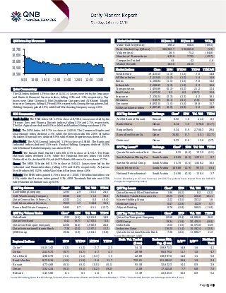 Page 1 of 6
QSE Intra-Day Movement
Qatar Commentary
The QE Index declined 1.3% to close at 10,551.4. Losses were led by the Insurance
and Banks & Financial Services indices, falling 2.3% and 1.5%, respectively. Top
losers were Qatar Cinema & Film Distribution Company and Al Khaleej Takaful
Insurance Company, falling 6.2% and 5.9%, respectively. Among the top gainers, Zad
Holding Company gained 2.9%, while Gulf Warehousing Company was up 2.6%.
GCC Commentary
Saudi Arabia: The TASI Index fell 1.5% to close at 8,739.2. Losses were led by the
Telecom. Serv. and Pharma, Biotech indices, falling 2.3% and 2.1%, respectively.
The Nat. Agriculture declined 5.0%, while Saudi Arabian Mining was down 4.5%.
Dubai: The DFM Index fell 0.7% to close at 2,639.8. The Consumer Staples and
Discretionary index declined 2.1%, while the Services index fell 2.0%. Al Safwa
Mubasher Financial Serv. declined 9.9%, while Union Properties was down 3.8%.
Abu Dhabi: The ADX General Index fell 1.1% to close at 4,988.8. The Banks and
Industrial indices declined 1.5% each. Foodco Holding Company declined 10.0%,
while National Takaful Company was down 8.3%.
Kuwait: The Kuwait Main Market Index fell 0.1% to close at 4,734.7. The Basic
Materials index declined 2.5%, while the Financial Services index fell 0.8%.
National Int. Co. declined 18.4%, while IFA Hotels & Resorts Co. was down 17.7%.
Oman: The MSM 30 Index fell 0.1% to close at 3,924.3. Losses were led by the
Industrial and Financial indices, falling 1.5% and 0.4%, respectively. Al Jazeera
Steel Products fell 15.2%, while Alizz Islamic Bank was down 4.8%.
Bahrain: The BHB Index gained 0.1% to close at 1,455.9. The Industrial index rose
0.5%, while the Services index gained 0.1%. APM Terminals Bahrain rose 2.3%,
while Aluminium Bahrain was up 0.5%.
QSE Top Gainers Close* 1D% Vol. ‘000 YTD%
Zad Holding Company 12.95 2.9 101.5 24.5
Gulf Warehousing Company 50.00 2.6 11.2 30.0
Qatar General Ins. & Reins. Co. 42.00 2.4 0.0 (6.4)
Gulf International Services 19.63 1.7 344.8 15.5
Barwa Real Estate Company 34.85 0.7 45.1 (12.7)
QSE Top Volume Trades Close* 1D% Vol. ‘000 YTD%
Doha Bank 2.55 (1.5) 6,561.0 14.9
Qatar First Bank 0.41 (0.7) 4,703.5 0.0
Qatar Gas Transport Company 22.60 (0.4) 1,982.9 26.0
Qatar International Islamic Bank 7.36 (2.5) 1,597.1 11.3
QNB Group 19.34 (1.9) 1,564.1 (0.8)
Market Indicators 23 June 19 20 June 19 %Chg.
Value Traded (QR mn) 198.2 650.5 (69.5)
Exch. Market Cap. (QR mn) 582,363.7 590,069.0 (1.3)
Volume (mn) 26.5 75.2 (64.8)
Number of Transactions 4,356 7,735 (43.7)
Companies Traded 44 42 4.8
Market Breadth 10:30 24:16 –
Market Indices Close 1D% WTD% YTD% TTM P/E
Total Return 19,415.53 (1.3) (1.3) 7.0 14.8
All Share Index 3,121.65 (1.2) (1.2) 1.4 14.8
Banks 4,100.84 (1.5) (1.5) 7.0 14.3
Industrials 3,288.63 (1.3) (1.3) 2.3 16.6
Transportation 2,495.89 (0.3) (0.3) 21.2 13.4
Real Estate 1,537.22 0.3 0.3 (29.7) 12.8
Insurance 3,136.24 (2.3) (2.3) 4.2 18.1
Telecoms 918.75 (0.1) (0.1) (7.0) 18.9
Consumer 8,092.15 (1.5) (1.5) 19.8 15.7
Al Rayan Islamic Index 4,087.49 (0.9) (0.9) 5.2 14.0
GCC Top Gainers## Exchange Close# 1D% Vol. ‘000 YTD%
Al Ahli Bank of Kuwait Kuwait 0.32 1.6 44.0 8.5
Bank Dhofar Oman 0.14 1.5 570.0 (11.7)
Burgan Bank Kuwait 0.34 0.9 2,768.3 29.6
Barwa Real Estate Co. Qatar 34.85 0.7 45.1 (12.7)
Ominvest Oman 0.33 0.6 12.6 (3.7)
GCC Top Losers## Exchange Close# 1D% Vol. ‘000 YTD%
Qurain Petrochemical Ind. Kuwait 0.35 (4.6) 133.9 (2.2)
Saudi Arabian Mining Co. Saudi Arabia 49.65 (4.5) 1,235.1 0.7
Samba Financial Group Saudi Arabia 34.70 (3.6) 1,028.2 10.5
Saudi Telecom Co. Saudi Arabia 106.80 (2.9) 933.5 18.4
National Petrochemical Saudi Arabia 24.96 (2.9) 139.4 2.7
Source: Bloomberg (# in Local Currency) (## GCC Top gainers/losers derived from the S&P GCC
Composite Large Mid Cap Index)
QSE Top Losers Close* 1D% Vol. ‘000 YTD%
Qatar Cinema & Film Distribution 1.86 (6.2) 8.2 (2.2)
Al Khaleej Takaful Insurance Co. 19.25 (5.9) 256.8 124.1
Islamic Holding Group 2.22 (3.5) 353.2 1.6
Medicare Group 6.67 (2.9) 152.9 5.7
Alijarah Holding 0.78 (2.8) 509.5 (11.8)
QSE Top Value Trades Close* 1D% Val. ‘000 YTD%
Qatar Gas Transport Company 22.60 (0.4) 44,696.0 26.0
QNB Group 19.34 (1.9) 30,430.5 (0.8)
Doha Bank 2.55 (1.5) 16,573.0 14.9
Industries Qatar 116.35 (1.4) 16,342.4 (12.9)
Qatar International Islamic Bank 7.36 (2.5) 11,886.7 11.3
Source: Bloomberg (* in QR)
Regional Indices Close 1D% WTD% MTD% YTD%
Exch. Val. Traded
($ mn)
Exchange Mkt.
Cap. ($ mn)
P/E** P/B**
Dividend
Yield
Qatar* 10,551.43 (1.3) (1.3) 2.7 2.5 54.16 159,975.3 14.8 1.6 4.1
Dubai 2,639.75 (0.7) (0.7) 0.7 4.3 28.98 95,679.2 11.7 1.0 4.7
Abu Dhabi 4,988.78 (1.1) (1.1) (0.3) 1.5 22.89 138,997.6 14.8 1.5 5.0
Saudi Arabia 8,739.16 (1.5) (1.5) 2.6 11.7 732.81 551,804.2 19.8 1.9 3.4
Kuwait 4,734.68 (0.1) (0.1) (0.0) (0.1) 95.58 32,632.3 14.4 0.9 3.9
Oman 3,924.34 (0.1) (0.1) (0.2) (9.2) 2.08 17,025.8 7.7 0.8 7.0
Bahrain 1,455.86 0.1 0.1 1.6 8.9 11.49 22,625.5 10.6 0.9 5.2
Source: Bloomberg, Qatar Stock Exchange, Tadawul, Muscat Securities Market and Dubai Financial Market (** TTM; * Value traded ($ mn) do not include special trades, if any)
10,500
10,550
10,600
10,650
10,700
9:30 10:00 10:30 11:00 11:30 12:00 12:30 13:00
 
