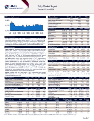 Page 1 of 7
QSE Intra-Day Movement
Qatar Commentary
The QE Index declined 0.4% to close at 10,505.3. Losses were led by the Banks &
Financial Services and Insurance indices, falling 1.1% and 0.7%, respectively. Top
losers were Qatar General Insurance & Reinsurance Company and Al Khaleej Takaful
Insurance Co., falling 7.1% and 4.4%, respectively. Among the top gainers, Qatar
Cinema & Film Distribution Company gained 7.5%, while Ahli Bank was up 5.8%.
GCC Commentary
Saudi Arabia: The TASI Index fell 1.6% to close at 8,599.0. Losses were led by the
Telecom. Serv. and Food & Beverages indices, falling 3.1% and 1.9%, respectively.
Mobile Telecom. Co. declined 6.7%, while Samba Financial Group was down 3.7%.
Dubai: The DFM Index gained marginally to close at 2,639.8. The Real Estate &
Const. index rose 1.7%, while the Services index gained 0.4%. Ekttitab Holding
Company rose 11.3%, while National General Insurance Company was up 5.0%.
Abu Dhabi: The ADX General Index gained 0.5% to close at 5,015.3. The Investment
& Fin. Serv. index rose 2.8%, while the Real Estate index gained 1.5%. Nat. Bank of
Umm Al Qaiwain rose 12.8%, while Abu Dhabi Nat Co. for Build. Mat. was up 5.6%.
Kuwait: The Kuwait Main Market Index fell 0.3% to close at 4,719.7. The Oil & Gas
index declined 1.2%, while the Insurance index fell 0.2%. Arabi Holding Group
Company declined 9.9%, while Burgan Company for Well Drilling was down 8.1%.
Oman: The MSM 30 Index fell 0.3% to close at 3,911.2. Losses were led by the
Industrial and Services indices, falling 0.8% and 0.6%, respectively. Sohar Power
fell 9.8%, while Gulf Invest Services Holding was down 4.6%.
Bahrain: The BHB Index fell 0.1% to close at 1,454.8. The Services index declined
0.3%, while the Investment index fell 0.2%. Zain Bahrain declined 2.3%, while GFH
Financial Group was down 1.3%.
QSE Top Gainers Close* 1D% Vol. ‘000 YTD%
Qatar Cinema & Film Distribution 2.00 7.5 0.1 5.2
Ahli Bank 3.09 5.8 1.0 21.4
Qatari German Co for Med. Devices 0.77 4.1 6,588.0 36.0
Gulf Warehousing Company 51.80 3.6 135.7 34.7
Qatar Oman Investment Company 0.57 2.7 50.4 7.1
QSE Top Volume Trades Close* 1D% Vol. ‘000 YTD%
Qatar First Bank 0.41 1.0 9,328.7 1.0
Qatari German Co for Med. Devices 0.77 4.1 6,588.0 36.0
Doha Bank 2.55 0.0 5,632.1 14.9
Mesaieed Petrochemical Holding 2.64 (0.3) 5,600.3 75.6
Masraf Al Rayan 3.78 0.5 3,533.0 (9.3)
Market Indicators 24 June 19 23 June 19 %Chg.
Value Traded (QR mn) 220.8 198.2 11.4
Exch. Market Cap. (QR mn) 579,475.9 582,363.7 (0.5)
Volume (mn) 44.2 26.5 67.0
Number of Transactions 5,117 4,356 17.5
Companies Traded 45 44 2.3
Market Breadth 22:22 10:30 –
Market Indices Close 1D% WTD% YTD% TTM P/E
Total Return 19,330.72 (0.4) (1.7) 6.5 14.8
All Share Index 3,107.97 (0.4) (1.6) 0.9 14.8
Banks 4,055.68 (1.1) (2.6) 5.9 14.1
Industrials 3,287.36 (0.0) (1.3) 2.3 16.6
Transportation 2,543.63 1.9 1.6 23.5 13.7
Real Estate 1,536.82 (0.0) 0.3 (29.7) 12.8
Insurance 3,114.27 (0.7) (2.9) 3.5 18.0
Telecoms 919.03 0.0 (0.1) (7.0) 18.9
Consumer 8,121.98 0.4 (1.1) 20.3 15.8
Al Rayan Islamic Index 4,078.71 (0.2) (1.1) 5.0 14.0
GCC Top Gainers## Exchange Close# 1D% Vol. ‘000 YTD%
Emaar Malls Dubai 2.04 3.6 2,901.2 14.0
Banque Saudi Fransi Saudi Arabia 41.00 2.5 1,150.3 30.6
Bank Dhofar Oman 0.14 2.2 3,287.6 (9.8)
Qatar Gas Transport Co. Qatar 23.02 1.9 1,010.0 28.4
Al Dar Properties Abu Dhabi 1.90 1.6 12,580.8 18.8
GCC Top Losers## Exchange Close# 1D% Vol. ‘000 YTD%
Samba Financial Group Saudi Arabia 33.40 (3.7) 4,176.6 6.4
Saudi Telecom Co. Saudi Arabia 102.80 (3.7) 2,561.9 14.0
DP World Dubai 16.10 (2.9) 141.6 (5.8)
Al Ahli Bank of Kuwait Kuwait 0.31 (2.8) 4.7 5.4
Saudi Basic Ind. Corp. Saudi Arabia 113.60 (2.7) 6,386.6 (2.2)
Source: Bloomberg (# in Local Currency) (## GCC Top gainers/losers derived from the S&P GCC
Composite Large Mid Cap Index)
QSE Top Losers Close* 1D% Vol. ‘000 YTD%
Qatar General Ins. & Reins. Co. 39.00 (7.1) 9.7 (13.1)
Al Khaleej Takaful Insurance Co. 18.41 (4.4) 219.4 114.3
Zad Holding Company 12.61 (2.6) 5.7 21.3
Mannai Corporation 3.75 (2.6) 77.2 (31.8)
The Commercial Bank 4.72 (2.3) 484.9 19.8
QSE Top Value Trades Close* 1D% Val. ‘000 YTD%
Qatar Gas Transport Company 23.02 1.9 23,281.5 28.4
Industries Qatar 116.10 (0.2) 22,876.4 (13.1)
QNB Group 19.07 (1.4) 18,562.3 (2.2)
Mesaieed Petrochemical Holding 2.64 (0.3) 14,859.5 75.6
Doha Bank 2.55 0.0 14,352.2 14.9
Source: Bloomberg (* in QR)
Regional Indices Close 1D% WTD% MTD% YTD%
Exch. Val. Traded
($ mn)
Exchange Mkt.
Cap. ($ mn)
P/E** P/B**
Dividend
Yield
Qatar* 10,505.34 (0.4) (1.7) 2.3 2.0 60.33 159,182.0 14.8 1.6 4.2
Dubai 2,639.84 0.0 (0.7) 0.7 4.4 44.97 95,802.6 11.7 1.0 4.7
Abu Dhabi 5,015.34 0.5 (0.6) 0.2 2.0 49.46 139,401.9 14.9 1.5 5.0
Saudi Arabia 8,598.97 (1.6) (3.1) 1.0 9.9 1,183.21 541,826.2 19.5 1.9 3.4
Kuwait 4,719.68 (0.3) (0.5) (0.4) (0.4) 157.71 32,543.8 14.4 0.9 3.9
Oman 3,911.22 (0.3) (0.4) (0.6) (9.5) 3.45 16,966.1 7.7 0.8 7.0
Bahrain 1,454.78 (0.1) (0.0) 1.5 8.8 12.37 22,609.0 10.6 0.9 5.2
Source: Bloomberg, Qatar Stock Exchange, Tadawul, Muscat Securities Market and Dubai Financial Market (** TTM; * Value traded ($ mn) do not include special trades, if any)
10,500
10,550
10,600
9:30 10:00 10:30 11:00 11:30 12:00 12:30 13:00
 