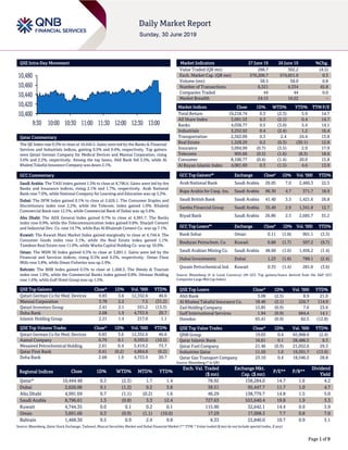 Page 1 of 9
QSE Intra-Day Movement
Qatar Commentary
The QE Index rose 0.3% to close at 10,444.5. Gains were led by the Banks & Financial
Services and Industrials indices, gaining 0.5% and 0.4%, respectively. Top gainers
were Qatari German Company for Medical Devices and Mannai Corporation, rising
3.6% and 2.2%, respectively. Among the top losers, Ahli Bank fell 2.5%, while Al
Khaleej Takaful Insurance Company was down 2.1%.
GCC Commentary
Saudi Arabia: The TASI Index gained 1.3% to close at 8,796.6. Gains were led by the
Banks and Insurance indices, rising 2.1% and 1.7%, respectively. Arab National
Bank rose 7.0%, while National Company for Learning and Education was up 5.3%.
Dubai: The DFM Index gained 0.1% to close at 2,626.1. The Consumer Staples and
Discretionary index rose 2.2%, while the Telecom. index gained 1.0%. Khaleeji
Commercial Bank rose 12.5%, while Commercial Bank of Dubai was up 5.6%.
Abu Dhabi: The ADX General Index gained 0.7% to close at 4,991.7. The Banks
index rose 0.9%, while the Telecommunication index gained 0.8%. Sharjah Cement
and Industrial Dev. Co. rose 14.7%, while Ras Al Khaimah Cement Co. was up 7.1%.
Kuwait: The Kuwait Main Market Index gained marginally to close at 4,744.4. The
Consumer Goods index rose 3.1%, while the Real Estate index gained 1.1%.
Tamdeen Real Estate rose 11.0%, while Warba Capital Holding Co. was up 10.0%.
Oman: The MSM 30 Index gained 0.3% to close at 3,891.1. Gains were led by the
Financial and Services indices, rising 0.5% and 0.2%, respectively. Oman Flour
Mills rose 3.8%, while Oman Fisheries was up 2.9%.
Bahrain: The BHB Index gained 0.5% to close at 1,468.3. The Hotels & Tourism
index rose 1.0%, while the Commercial Banks index gained 0.8%. Ithmaar Holding
rose 1.6%, while Gulf Hotel Group was up 1.5%.
QSE Top Gainers Close* 1D% Vol. ‘000 YTD%
Qatari German Co for Med. Devices 0.83 3.6 12,352.6 46.6
Mannai Corporation 3.78 2.2 7.5 (31.2)
Qatari Investors Group 2.41 2.1 551.2 (13.3)
Doha Bank 2.68 1.9 4,753.9 20.7
Islamic Holding Group 2.21 1.4 217.0 1.1
QSE Top Volume Trades Close* 1D% Vol. ‘000 YTD%
Qatari German Co for Med. Devices 0.83 3.6 12,352.6 46.6
Aamal Company 0.79 0.1 9,593.0 (10.5)
Mesaieed Petrochemical Holding 2.61 0.4 5,419.2 73.7
Qatar First Bank 0.41 (0.2) 4,864.8 (0.2)
Doha Bank 2.68 1.9 4,753.9 20.7
Market Indicators 27 June 19 26 June 19 %Chg.
Value Traded (QR mn) 288.7 302.2 (4.5)
Exch. Market Cap. (QR mn) 576,206.7 574,651.9 0.3
Volume (mn) 58.5 58.0 0.8
Number of Transactions 6,321 4,334 45.8
Companies Traded 44 44 0.0
Market Breadth 24:15 16:22 –
Market Indices Close 1D% WTD% YTD% TTM P/E
Total Return 19,218.74 0.3 (2.3) 5.9 14.7
All Share Index 3,091.53 0.3 (2.1) 0.4 14.7
Banks 4,038.77 0.5 (3.0) 5.4 14.1
Industrials 3,252.92 0.4 (2.4) 1.2 16.4
Transportation 2,562.09 0.3 2.4 24.4 13.8
Real Estate 1,528.29 0.2 (0.3) (30.1) 12.8
Insurance 3,094.99 (0.7) (3.5) 2.9 17.9
Telecoms 905.66 (0.5) (1.6) (8.3) 18.6
Consumer 8,100.77 (0.4) (1.4) 20.0 15.8
Al Rayan Islamic Index 4,061.69 0.3 (1.5) 4.6 13.9
GCC Top Gainers## Exchange Close# 1D% Vol. ‘000 YTD%
Arab National Bank Saudi Arabia 26.05 7.0 2,460.3 22.5
Bupa Arabia for Coop. Ins. Saudi Arabia 96.30 4.7 371.7 18.9
Saudi British Bank Saudi Arabia 41.40 3.5 1,421.6 26.8
Samba Financial Group Saudi Arabia 35.40 2.9 1,341.8 12.7
Riyad Bank Saudi Arabia 26.80 2.5 2,685.7 35.2
GCC Top Losers## Exchange Close# 1D% Vol. ‘000 YTD%
Bank Sohar Oman 0.11 (1.8) 901.1 (3.3)
Boubyan Petrochem. Co. Kuwait 0.88 (1.7) 507.2 (9.7)
Saudi Arabian Mining Co. Saudi Arabia 48.60 (1.6) 1,456.2 (1.4)
Dubai Investments Dubai 1.23 (1.6) 789.1 (2.4)
Qurain Petrochemical Ind. Kuwait 0.35 (1.4) 281.0 (3.6)
Source: Bloomberg (# in Local Currency) (## GCC Top gainers/losers derived from the S&P GCC
Composite Large Mid Cap Index)
QSE Top Losers Close* 1D% Vol. ‘000 YTD%
Ahli Bank 3.08 (2.5) 8.9 21.0
Al Khaleej Takaful Insurance Co. 18.46 (2.1) 226.7 114.9
Zad Holding Company 12.85 (0.9) 7.6 23.6
Gulf International Services 1.94 (0.9) 684.4 14.1
Ooredoo 65.41 (0.9) 82.5 (12.8)
QSE Top Value Trades Close* 1D% Val. ‘000 YTD%
QNB Group 19.03 0.4 65,968.6 (2.4)
Qatar Islamic Bank 16.61 0.1 28,486.5 9.3
Qatar Fuel Company 21.46 (0.9) 21,052.6 29.3
Industries Qatar 11.50 1.0 19,591.7 (13.9)
Qatar Gas Transport Company 23.10 0.4 18,546.5 28.8
Source: Bloomberg (* in QR)
Regional Indices Close 1D% WTD% MTD% YTD%
Exch. Val. Traded
($ mn)
Exchange Mkt.
Cap. ($ mn)
P/E** P/B**
Dividend
Yield
Qatar* 10,444.48 0.3 (2.3) 1.7 1.4 78.92 158,284.0 14.7 1.6 4.2
Dubai 2,626.06 0.1 (1.2) 0.2 3.8 38.51 95,447.7 11.7 1.0 4.7
Abu Dhabi 4,991.69 0.7 (1.1) (0.2) 1.6 46.29 138,779.7 14.8 1.5 5.0
Saudi Arabia 8,796.61 1.3 (0.8) 3.3 12.4 727.63 553,640.4 19.8 1.9 3.3
Kuwait 4,744.35 0.0 0.1 0.2 0.1 115.90 32,642.1 14.4 0.9 3.9
Oman 3,891.06 0.3 (0.9) (1.1) (10.0) 17.29 17,008.3 7.7 0.8 7.0
Bahrain 1,468.30 0.5 0.9 2.4 9.8 8.33 22,840.0 10.7 0.9 5.1
Source: Bloomberg, Qatar Stock Exchange, Tadawul, Muscat Securities Market and Dubai Financial Market (** TTM; * Value traded ($ mn) do not include special trades, if any)
10,400
10,420
10,440
10,460
10,480
9:30 10:00 10:30 11:00 11:30 12:00 12:30 13:00
 