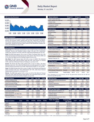 Page 1 of 7
QSE Intra-Day Movement
Qatar Commentary
The QE Index rose 0.1% to close at 10,455.7. Gains were led by the Banks & Financial
Services and Insurance indices, gaining 0.6% and 0.3%, respectively. Top gainers
were Islamic Holding Group and Investment Holding Group, rising 10.0% and 5.8%,
respectively. Among the top losers, Qatar Cinema & Film Distribution Company fell
9.5%, while Ahli Bank was down 4.9%.
GCC Commentary
Saudi Arabia: The TASI Index gained 0.3% to close at 8,821.8. Gains were led by the
Consumer Services and Insurance indices, rising 1.3% and 1.2%, respectively.
Arabia Coop. Insurance rose 9.9%, while Nat. Agricultural Marketing was up 5.4%.
Dubai: The DFM Index gained 1.2% to close at 2,658.6. The Banks index rose 1.9%,
while the Investment & Financial Services index gained 1.8%. Emirates NBD rose
4.1%, while Aan Digital Services Holding Company was up 3.6%.
Abu Dhabi: The ADX General Index fell 0.2% to close at 4,980.0. The Industrial
index declined 0.8%, while the Banks index fell 0.4%. Gulf Cement Co. declined
10.0%, while Ras Al Khaimah Poultry & Feeding Co. was down 9.1%.
Kuwait: The Kuwait All Share Index gained 0.3% to close at 5,832.1. The Basic
Materials index rose 1.0%, while the Financial Services index gained 0.5%. Umm Al
Qaiwain General Investments rose 32.8%, while Kuwait Foundry Co. was up 9.9%.
Oman: The MSM 30 Index fell 0.2% to close at 3,884.9. The Financial and Industrial
indices declined 0.4% each. Oman Refreshment fell 7.0%, while Oman National
Engineering & Investment Co. was down 5.1%.
Bahrain: The BHB Index gained 0.2% to close at 1,471.0. The Hotels & Tourism
index rose 3.0%, while the Services index gained 1.2%. Gulf Hotel Group rose 4.4%,
while Bahrain Commercial Facilities Company was up 2.5%.
QSE Top Gainers Close* 1D% Vol. ‘000 YTD%
Islamic Holding Group 2.43 10.0 1,216.0 11.2
Investment Holding Group 0.60 5.8 13,480.0 22.7
Qatari Investors Group 2.50 3.7 1,704.8 (10.1)
Qatar General Ins. & Reins. Co. 40.70 2.3 582.5 (9.3)
The Commercial Bank 4.67 1.7 135.0 18.6
QSE Top Volume Trades Close* 1D% Vol. ‘000 YTD%
Investment Holding Group 0.60 5.8 13,480.0 22.7
Qatar First Bank 0.41 0.2 8,881.9 0.0
Qatari German Co. for Med. Dev. 0.84 1.3 4,662.0 48.6
Masraf Al Rayan 3.82 0.3 2,733.2 (8.3)
Mesaieed Petrochem. Holding Co. 2.61 0.0 2,695.3 73.7
Market Indicators 30 June 19 27 June 19 %Chg.
Value Traded (QR mn) 188.7 288.7 (34.6)
Exch. Market Cap. (QR mn) 577,561.9 576,206.7 0.2
Volume (mn) 51.2 58.5 (12.5)
Number of Transactions 5,357 6,321 (15.3)
Companies Traded 46 44 4.5
Market Breadth 24:17 24:15 –
Market Indices Close 1D% WTD% YTD% TTM P/E
Total Return 19,239.32 0.1 0.1 6.0 14.7
All Share Index 3,098.01 0.2 0.2 0.6 14.7
Banks 4,062.59 0.6 0.6 6.0 14.2
Industrials 3,255.81 0.1 0.1 1.3 16.4
Transportation 2,551.71 (0.4) (0.4) 23.9 13.7
Real Estate 1,519.35 (0.6) (0.6) (30.5) 12.7
Insurance 3,104.21 0.3 0.3 3.2 17.9
Telecoms 903.85 (0.2) (0.2) (8.5) 18.6
Consumer 8,085.54 (0.2) (0.2) 19.7 15.7
Al Rayan Islamic Index 4,064.06 0.1 0.1 4.6 13.9
GCC Top Gainers## Exchange Close# 1D% Vol. ‘000 YTD%
Comm. Bank of Kuwait Kuwait 0.52 3.0 216.4 13.3
Dubai Investments Dubai 1.26 2.4 4,374.2 0.0
Co. for Cooperative Ins. Saudi Arabia 71.50 2.1 163.7 18.6
Saudi Arabian Fertilizer Saudi Arabia 86.50 2.0 189.0 12.2
Bahrain Telecom. Co. Bahrain 0.36 2.0 519.3 29.3
GCC Top Losers## Exchange Close# 1D% Vol. ‘000 YTD%
Human Soft Holding Co. Kuwait 3.05 (3.5) 504.1 (7.0)
Bank Nizwa Oman 0.09 (2.2) 655.2 (3.3)
Banque Saudi Fransi Saudi Arabia 41.55 (2.0) 144.8 32.3
VIVA Kuwait Telecom Co. Kuwait 0.80 (1.8) 398.7 0.0
Saudi British Bank Saudi Arabia 40.70 (1.7) 223.0 24.7
Source: Bloomberg (# in Local Currency) (## GCC Top gainers/losers derived from the S&P GCC
Composite Large Mid Cap Index)
QSE Top Losers Close* 1D% Vol. ‘000 YTD%
Qatar Cinema & Film Distribution 1.90 (9.5) 0.3 (0.1)
Ahli Bank 2.93 (4.9) 0.9 15.1
Mannai Corporation 3.70 (2.1) 441.9 (32.7)
Al Khaleej Takaful Insurance Co. 18.11 (1.9) 220.1 110.8
Doha Bank 2.64 (1.5) 1,033.0 18.9
QSE Top Value Trades Close* 1D% Val. ‘000 YTD%
Qatar General Ins. & Reins. Co. 40.70 2.3 22,726.8 (9.3)
Qatar Electricity & Water Co. 16.49 (1.0) 16,384.4 (10.9)
Vodafone Qatar 7.04 (0.6) 11,234.1 (9.9)
Industries Qatar 11.50 0.0 10,959.5 (13.9)
Qatar International Islamic Bank 7.50 0.0 10,739.4 13.4
Source: Bloomberg (* in QR)
Regional Indices Close 1D% WTD% MTD% YTD%
Exch. Val. Traded
($ mn)
Exchange Mkt.
Cap. ($ mn)
P/E** P/B**
Dividend
Yield
Qatar* 10,455.67 0.1 0.1 1.8 1.5 51.58 158,656.3 14.7 1.6 5.7
Dubai 2,658.63 1.2 1.2 1.5 5.1 32.82 96,261.2 11.8 1.0 4.6
Abu Dhabi 4,979.95 (0.2) (0.2) (0.5) 1.3 29.05 138,574.3 14.8 1.5 5.0
Saudi Arabia 8,821.76 0.3 0.3 3.6 12.7 669.10 554,815.4 19.6 2.0 3.4
Kuwait 5,832.13 0.3 0.3 1.8 14.8 79.78 110,518.9 16.5 1.5 3.4
Oman 3,884.91 (0.2) (0.2) (1.3) (10.1) 3.61 16,998.3 7.7 0.8 7.1
Bahrain 1,471.04 0.2 0.2 2.6 10.0 12.34 22,879.1 10.8 0.9 5.1
Source: Bloomberg, Qatar Stock Exchange, Tadawul, Muscat Securities Market and Dubai Financial Market (** TTM; * Value traded ($ mn) do not include special trades, if any)
10,440
10,460
10,480
10,500
10,520
9:30 10:00 10:30 11:00 11:30 12:00 12:30 13:00
 