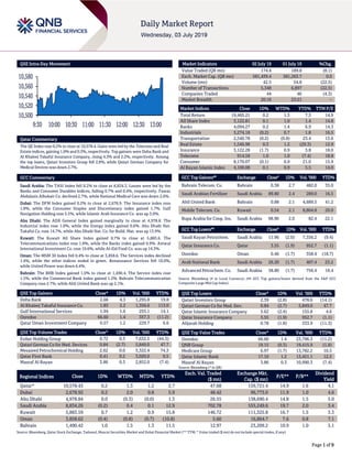 Page 1 of 9
QSE Intra-Day Movement
Qatar Commentary
The QE Index rose 0.2% to close at 10,578.4. Gains were led by the Telecoms and Real
Estate indices, gaining 1.0% and 0.3%, respectively. Top gainers were Doha Bank and
Al Khaleej Takaful Insurance Company, rising 4.3% and 2.2%, respectively. Among
the top losers, Qatari Investors Group fell 2.8%, while Qatari German Company for
Medical Devices was down 2.7%.
GCC Commentary
Saudi Arabia: The TASI Index fell 0.2% to close at 8,834.3. Losses were led by the
Banks and Consumer Durables indices, falling 0.7% and 0.4%, respectively. Fawaz
Abdulaziz Alhokair Co. declined 2.7%, while National Medical Care was down 2.6%.
Dubai: The DFM Index gained 0.2% to close at 2,678.9. The Insurance index rose
1.8%, while the Consumer Staples and Discretionary index gained 1.7%. Gulf
Navigation Holding rose 5.5%, while Islamic Arab Insurance Co. was up 3.0%.
Abu Dhabi: The ADX General Index gained marginally to close at 4,978.8. The
Industrial index rose 1.0%, while the Energy index gained 0.6%. Abu Dhabi Nat.
Takaful Co. rose 14.7%, while Abu Dhabi Nat. Co. for Build. Mat. was up 13.9%.
Kuwait: The Kuwait All Share Index gained 0.7% to close at 5,883.6. The
Telecommunications index rose 1.8%, while the Banks index gained 0.9%. Amwal
International Investment Co. rose 19.6%, while Al-Eid Food Co. was up 14.3%.
Oman: The MSM 30 Index fell 0.4% to close at 3,858.6. The Services index declined
1.4%, while the other indices ended in green. Renaissance Services fell 10.0%,
while United Power was down 6.4%.
Bahrain: The BHB Index gained 1.0% to close at 1,490.4. The Service index rose
1.5%, while the Commercial Bank index gained 1.2%. Bahrain Telecommunication
Company rose 2.7%, while Ahli United Bank was up 2.1%.
QSE Top Gainers Close* 1D% Vol. ‘000 YTD%
Doha Bank 2.66 4.3 1,295.8 19.8
Al Khaleej Takaful Insurance Co. 1.83 2.2 1,356.6 113.0
Gulf International Services 1.94 1.6 255.1 14.1
Ooredoo 66.60 1.4 357.3 (11.2)
Qatar Oman Investment Company 0.57 1.2 229.7 6.6
QSE Top Volume Trades Close* 1D% Vol. ‘000 YTD%
Ezdan Holding Group 0.72 0.3 7,632.5 (44.3)
Qatari German Co for Med. Devices 0.84 (2.7) 5,849.0 47.7
Mesaieed Petrochemical Holding 2.62 0.0 3,322.4 74.3
Qatar First Bank 0.41 0.2 3,020.0 0.5
Masraf Al Rayan 3.86 0.3 2,852.0 (7.4)
Market Indicators 02 July 19 01 July 19 %Chg.
Value Traded (QR mn) 174.4 189.8 (8.1)
Exch. Market Cap. (QR mn) 581,439.4 581,263.7 0.0
Volume (mn) 42.5 54.8 (22.5)
Number of Transactions 5,348 6,897 (22.5)
Companies Traded 44 46 (4.3)
Market Breadth 20:16 23:21 –
Market Indices Close 1D% WTD% YTD% TTM P/E
Total Return 19,465.21 0.2 1.3 7.3 14.9
All Share Index 3,122.81 0.1 1.0 1.4 14.8
Banks 4,094.27 0.2 1.4 6.9 14.3
Industrials 3,274.18 (0.2) 0.7 1.8 16.5
Transportation 2,540.78 (0.2) (0.8) 23.4 13.6
Real Estate 1,546.98 0.3 1.2 (29.3) 12.9
Insurance 3,122.28 (1.7) 0.9 3.8 18.0
Telecoms 914.59 1.0 1.0 (7.4) 18.8
Consumer 8,170.07 (0.1) 0.9 21.0 15.9
Al Rayan Islamic Index 4,100.08 0.1 0.9 5.5 14.0
GCC Top Gainers## Exchange Close# 1D% Vol. ‘000 YTD%
Bahrain Telecom. Co. Bahrain 0.38 2.7 482.0 35.0
Saudi Arabian Fertilizer Saudi Arabia 89.80 2.4 289.0 16.5
Ahli United Bank Bahrain 0.88 2.1 4,689.5 41.2
Mobile Telecom. Co. Kuwait 0.54 2.1 8,804.8 20.0
Bupa Arabia for Coop. Ins. Saudi Arabia 98.90 2.0 82.4 22.1
GCC Top Losers## Exchange Close# 1D% Vol. ‘000 YTD%
Saudi Kayan Petrochem. Saudi Arabia 11.96 (2.0) 7,356.2 (9.4)
Qatar Insurance Co. Qatar 3.55 (1.9) 952.7 (1.1)
Ooredoo Oman 0.46 (1.7) 358.4 (18.7)
Arab National Bank Saudi Arabia 26.20 (1.7) 407.4 23.2
Advanced Petrochem. Co. Saudi Arabia 58.80 (1.7) 756.4 16.4
Source: Bloomberg (# in Local Currency) (## GCC Top gainers/losers derived from the S&P GCC
Composite Large Mid Cap Index)
QSE Top Losers Close* 1D% Vol. ‘000 YTD%
Qatari Investors Group 2.39 (2.8) 478.6 (14.1)
Qatari German Co for Med. Dev. 0.84 (2.7) 5,849.0 47.7
Qatar Islamic Insurance Company 5.62 (2.4) 155.8 4.6
Qatar Insurance Company 3.55 (1.9) 952.7 (1.1)
Alijarah Holding 0.78 (1.8) 333.9 (11.3)
QSE Top Value Trades Close* 1D% Val. ‘000 YTD%
Ooredoo 66.60 1.4 23,796.3 (11.2)
QNB Group 19.15 (0.3) 19,415.9 (1.8)
Medicare Group 6.97 (1.7) 13,782.2 10.5
Qatar Islamic Bank 17.10 1.2 13,451.1 12.5
Masraf Al Rayan 3.86 0.3 10,990.3 (7.4)
Source: Bloomberg (* in QR)
Regional Indices Close 1D% WTD% MTD% YTD%
Exch. Val. Traded
($ mn)
Exchange Mkt.
Cap. ($ mn)
P/E** P/B**
Dividend
Yield
Qatar* 10,578.43 0.2 1.3 1.2 2.7 47.68 159,721.4 14.9 1.6 4.1
Dubai 2,678.92 0.2 2.0 0.8 5.9 48.42 96,773.0 11.9 1.0 4.6
Abu Dhabi 4,978.84 0.0 (0.3) (0.0) 1.3 26.55 138,690.4 14.8 1.5 5.0
Saudi Arabia 8,834.26 (0.2) 0.4 0.1 12.9 702.78 555,249.6 19.7 2.0 3.4
Kuwait 5,883.59 0.7 1.2 0.9 15.8 146.72 111,325.8 16.7 1.5 3.3
Oman 3,858.62 (0.4) (0.8) (0.7) (10.8) 5.60 16,864.7 7.6 0.8 7.1
Bahrain 1,490.42 1.0 1.5 1.3 11.5 12.97 23,209.2 10.9 1.0 5.1
Source: Bloomberg, Qatar Stock Exchange, Tadawul, Muscat Securities Market and Dubai Financial Market (** TTM; * Value traded ($ mn) do not include special trades, if any)
10,500
10,520
10,540
10,560
10,580
9:30 10:00 10:30 11:00 11:30 12:00 12:30 13:00
 