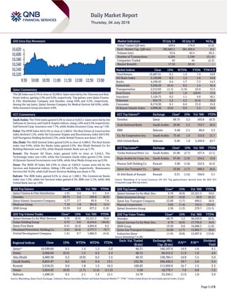 Page 1 of 8
QSE Intra-Day Movement
Qatar Commentary
The QE Index rose 0.1% to close at 10,590.6. Gains were led by the Telecoms and Real
Estate indices, gaining 2.2% and 0.6%, respectively. Top gainers were Qatar Cinema
& Film Distribution Company and Ooredoo, rising 9.8% and 3.2%, respectively.
Among the top losers, Qatari German Company for Medical Devices fell 8.9%, while
Doha Insurance Group was down 4.0%.
GCC Commentary
Saudi Arabia: The TASI Index gained 0.2% to close at 8,853.5. Gains were led by the
Software & Services and Food & Staples indices, rising 1.0% and 0.5% respectively.
Gulf General Coop. Insurance rose 7.7%, while Arabia Insurance Coop. was up 7.3%.
Dubai: The DFM Index fell 0.5% to close at 2,666.0. The Real Estate & Construction
index declined 1.2%, while the Consumer Staples and Discretionary index fell 0.9%.
Gulf Navigation Holding declined 2.3%, while Amlak Finance was down 1.8%.
Abu Dhabi: The ADX General Index gained 0.2% to close at 4,989.4. The Real Estate
index rose 0.9%, while the Banks index gained 0.3%. Abu Dhabi National Co. for
Building Materials rose 4.9%, while Sharjah Islamic Bank was up 3.7%.
Kuwait: The Kuwait All Share Index gained 0.6% to close at 5,918.3. The
Technology index rose 5.6%, while the Consumer Goods index gained 2.5%. Umm
Al Qaiwain General Investments rose 9.8%, while Alrai Media Group was up 9.5%.
Oman: The MSM 30 Index fell 0.9% to close at 3,824.9. Losses were led by the
Services and Industrial indices, falling 1.9% and 0.3%, respectively. Renaissance
Services fell 19.2%, while Gulf Invest Services Holding was down 4.7%.
Bahrain: The BHB Index gained 0.5% to close at 1,498.5. The Commercial Banks
index rose 1.2%, while the Services index gained 0.1%. BBK rose 2.1%, while Ahli
United Bank was up 1.8%.
QSE Top Gainers Close* 1D% Vol. ‘000 YTD%
Qatar Cinema & Film Distribution 1.91 9.8 0.1 0.4
Ooredoo 68.75 3.2 593.8 (8.3)
Qatar Islamic Insurance Company 5.77 2.7 85.9 7.4
Medicare Group 7.10 1.9 391.8 12.5
QNB Group 19.30 0.8 837.2 (1.0)
QSE Top Volume Trades Close* 1D% Vol. ‘000 YTD%
Qatari German Co for Med. Devices 0.76 (8.9) 22,521.5 34.6
Ezdan Holding Group 0.73 0.6 8,244.6 (44.0)
Qatar First Bank 0.41 (0.2) 4,002.8 0.2
Mesaieed Petrochem. Holding Co. 2.61 (0.4) 2,777.7 73.7
United Development Company 1.41 0.7 1,882.9 (4.4)
Market Indicators 03 July 19 02 July 19 %Chg.
Value Traded (QR mn) 169.4 174.4 (2.9)
Exch. Market Cap. (QR mn) 582,843.1 581,439.4 0.2
Volume (mn) 53.6 42.5 26.3
Number of Transactions 4,204 5,348 (21.4)
Companies Traded 43 44 (2.3)
Market Breadth 17:19 20:16 –
Market Indices Close 1D% WTD% YTD% TTM P/E
Total Return 19,487.61 0.1 1.4 7.4 14.9
All Share Index 3,128.89 0.2 1.2 1.6 14.8
Banks 4,109.43 0.4 1.7 7.3 14.3
Industrials 3,259.59 (0.4) 0.2 1.4 16.4
Transportation 2,512.65 (1.1) (1.9) 22.0 13.5
Real Estate 1,555.67 0.6 1.8 (28.9) 13.0
Insurance 3,129.73 0.2 1.1 4.0 18.1
Telecoms 934.73 2.2 3.2 (5.4) 19.2
Consumer 8,174.30 0.1 0.9 21.0 15.9
Al Rayan Islamic Index 4,098.56 (0.0) 0.9 5.5 14.0
GCC Top Gainers## Exchange Close# 1D% Vol. ‘000 YTD%
Ooredoo Qatar 68.75 3.2 593.8 (8.3)
Arab National Bank Saudi Arabia 26.80 2.3 753.7 26.0
BBK Bahrain 0.48 2.1 86.0 5.3
Co. for Cooperative Ins. Saudi Arabia 73.40 1.9 153.6 21.7
Ahli United Bank Bahrain 0.90 1.8 5,449.0 43.7
GCC Top Losers## Exchange Close# 1D% Vol. ‘000 YTD%
Yanbu National Petro. Co. Saudi Arabia 61.80 (2.7) 437.4 (3.1)
Bupa Arabia for Coop. Ins. Saudi Arabia 97.00 (1.9) 254.2 19.8
Human Soft Holding Co. Kuwait 3.08 (1.8) 222.6 (6.3)
Qatar Gas Transport Co. Qatar 22.60 (1.7) 609.2 26.0
Al Ahli Bank of Kuwait Kuwait 0.31 (1.6) 394.0 5.1
Source: Bloomberg (# in Local Currency) (## GCC Top gainers/losers derived from the S&P GCC
Composite Large Mid Cap Index)
QSE Top Losers Close* 1D% Vol. ‘000 YTD%
Qatari German Co for Med. Dev. 0.76 (8.9) 22,521.5 34.6
Doha Insurance Group 1.19 (4.0) 20.9 (9.1)
Qatar Gas Transport Company 22.60 (1.7) 609.2 26.0
Mannai Corporation 3.65 (1.4) 152.5 (33.6)
Qatari Investors Group 2.36 (1.3) 270.7 (15.1)
QSE Top Value Trades Close* 1D% Val. ‘000 YTD%
Ooredoo 68.75 3.2 40,243.0 (8.3)
Qatari German Co for Med. Dev. 0.76 (8.9) 17,736.0 34.6
QNB Group 19.30 0.8 16,088.5 (1.0)
Qatar Gas Transport Company 22.60 (1.7) 13,805.7 26.0
Industries Qatar 11.55 (0.8) 12,697.6 (13.6)
Source: Bloomberg (* in QR)
Regional Indices Close 1D% WTD% MTD% YTD%
Exch. Val. Traded
($ mn)
Exchange Mkt.
Cap. ($ mn)
P/E** P/B**
Dividend
Yield
Qatar* 10,590.60 0.1 1.4 1.3 2.8 46.31 160,107.0 14.9 1.6 4.1
Dubai 2,666.04 (0.5) 1.5 0.3 5.4 48.15 96,412.2 11.9 1.0 4.6
Abu Dhabi 4,989.38 0.2 (0.0) 0.2 1.5 48.33 138,784.1 14.8 1.5 5.0
Saudi Arabia 8,853.47 0.2 0.6 0.4 13.1 532.36 556,430.2 19.7 2.0 3.4
Kuwait 5,918.25 0.6 1.8 1.5 16.5 160.83 111,959.6 16.7 1.5 3.3
Oman 3,824.92 (0.9) (1.7) (1.5) (11.5) 5.50 16,776.7 7.6 0.8 7.2
Bahrain 1,498.53 0.5 2.1 1.9 12.1 14.70 23,344.1 11.0 1.0 5.0
Source: Bloomberg, Qatar Stock Exchange, Tadawul, Muscat Securities Market and Dubai Financial Market (** TTM; * Value traded ($ mn) do not include special trades, if any)
10,520
10,540
10,560
10,580
10,600
10,620
9:30 10:00 10:30 11:00 11:30 12:00 12:30 13:00
 
