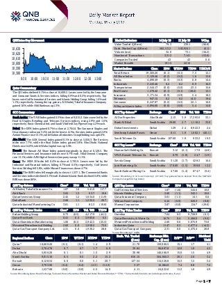 Page 1 of 7
QSE Intra-Day Movement
Qatar Commentary
The QE Index declined 0.1% to close at 10,600.2. Losses were led by the Insurance
and Consumer Goods & Services indices, falling 0.9% and 0.5%, respectively. Top
losers were Gulf International Services and Islamic Holding Group, falling 1.6% and
1.1%, respectively. Among the top gainers, Al Khaleej Takaful Insurance Company
gained 1.6%, while Ahli Bank was up 1.3%.
GCC Commentary
Saudi Arabia: The TASI Index gained 0.5% to close at 9,015.2. Gains were led by the
Food & Staples Retailing and Telecom. Services indices, rising 2.9% and 1.6%,
respectively. Basic Chemical Ind. and Saudi Vitrified Clay Pipe were up 4.2% each.
Dubai: The DFM Index gained 0.7% to close at 2,704.8. The Consumer Staples and
Discretionary index rose 3.4%, while the Invest. & Fin. Services index gained 2.0%.
Amlak Finance rose 13.1%, while National Industries Group Holding was up 6.6%.
Abu Dhabi: The ADX General Index gained 0.1% to close at 5,056.3. The Services
index rose 7.7%, while the Real Estate index gained 3.8%. Abu Dhabi National
Hotels rose 14.8%, while Waha Capital was up 5.3%.
Kuwait: The Kuwait All Share Index gained marginally to close at 6,128.5. The
Financial Services and Insurance indices rose 0.7% each. Hilal Cement Company
rose 13.1%, while AAN Digital Services Company was up 11.1%.
Oman: The MSM 30 Index fell 0.4% to close at 3,793.9. Losses were led by the
Industrial and Financial indices, falling 0.7% and 0.5%, respectively. Gulf Invest
Services Holding fell 5.6%, while Muscat Finance was down 4.7%.
Bahrain: The BHB Index fell marginally to close at 1,537.1. The Commercial Banks
and Services indices declined 0.1% each. Bahrain Islamic Bank declined 0.8%, while
BBK was down 0.6%.
QSE Top Gainers Close* 1D% Vol. ‘000 YTD%
Al Khaleej Takaful Insurance Co. 1.87 1.6 541.0 117.7
Ahli Bank 3.05 1.3 93.7 19.8
Qatari Investors Group 2.45 1.2 1,634.0 (11.9)
Doha Bank 2.68 1.1 1,225.5 20.7
Qatar Industrial Manufacturing Co 3.81 1.1 82.3 (10.8)
QSE Top Volume Trades Close* 1D% Vol. ‘000 YTD%
Ezdan Holding Group 0.73 (0.5) 4,217.9 (44.1)
Qatar First Bank 0.41 0.5 3,983.6 0.5
Qatar Aluminium Manufacturing 1.00 (0.1) 2,942.5 (25.5)
Mesaieed Petrochemical Holding 2.60 0.0 1,950.5 73.0
Qatar Gas Transport Company Ltd. 2.31 0.0 1,930.2 28.8
Market Indicators 14 July 19 11 July 19 %Chg.
Value Traded (QR mn) 79.3 239.1 (66.8)
Exch. Market Cap. (QR mn) 582,113.2 582,924.1 (0.1)
Volume (mn) 32.0 73.1 (56.2)
Number of Transactions 3,312 7,141 (53.6)
Companies Traded 43 43 0.0
Market Breadth 19:15 22:15 –
Market Indices Close 1D% WTD% YTD% TTM P/E
Total Return 19,505.26 (0.1) (0.1) 7.5 15.1
All Share Index 3,129.46 (0.2) (0.2) 1.6 15.0
Banks 4,090.49 (0.3) (0.3) 6.8 14.4
Industrials 3,243.46 0.2 0.2 0.9 16.3
Transportation 2,544.17 (0.0) (0.0) 23.5 15.6
Real Estate 1,570.42 (0.1) (0.1) (28.2) 13.1
Insurance 3,171.34 (0.9) (0.9) 5.4 18.3
Telecoms 947.15 0.2 0.2 (4.1) 19.4
Consumer 8,247.97 (0.5) (0.5) 22.1 16.0
Al Rayan Islamic Index 4,094.00 (0.0) (0.0) 5.4 14.0
GCC Top Gainers## Exchange Close# 1D% Vol. ‘000 YTD%
Al Dar Properties Abu Dhabi 2.13 3.9 17,393.0 33.1
Bank Al Bilad Saudi Arabia 29.00 2.7 1,110.2 33.0
Dubai Investments Dubai 1.29 2.4 8,922.3 2.4
Sembcorp Salalah Power. Oman 0.11 1.9 1,002.1 (40.1)
Saudi Telecom Co. Saudi Arabia 107.60 1.9 933.2 19.3
GCC Top Losers## Exchange Close# 1D% Vol. ‘000 YTD%
Human Soft Holding Co. Kuwait 3.12 (2.1) 17.9 (4.8)
VIVA Kuwait Telecom Co. Kuwait 0.79 (1.8) 24.7 (1.9)
Savola Group Saudi Arabia 31.20 (1.7) 428.3 16.4
Jarir Marketing Co. Saudi Arabia 170.60 (1.5) 198.8 12.2
Saudi Arabian Mining Co. Saudi Arabia 47.60 (1.4) 674.7 (3.4)
Source: Bloomberg (# in Local Currency) (## GCC Top gainers/losers derived from the S&P GCC
Composite Large Mid Cap Index)
QSE Top Losers Close* 1D% Vol. ‘000 YTD%
Gulf International Services 1.87 (1.6) 544.6 10.0
Islamic Holding Group 2.60 (1.1) 342.1 19.0
Qatar Insurance Company 3.61 (1.1) 14.1 0.6
Widam Food Company 6.44 (0.9) 626.3 (8.0)
Mannai Corporation 3.87 (0.8) 134.7 (29.6)
QSE Top Value Trades Close* 1D% Val. ‘000 YTD%
Ooredoo 7.04 0.3 9,728.9 (6.1)
Qatar Electricity & Water Co. 16.75 0.4 5,466.0 (9.5)
Mesaieed Petrochemical Holding 2.60 0.0 5,075.9 73.0
Industries Qatar 11.47 0.3 4,677.4 (14.2)
Qatar Gas Transport Company 2.31 0.0 4,475.4 28.8
Source: Bloomberg (* in QR)
Regional Indices Close 1D% WTD% MTD% YTD%
Exch. Val. Traded
($ mn)
Exchange Mkt.
Cap. ($ mn)
P/E** P/B**
Dividend
Yield
Qatar* 10,600.20 (0.1) (0.1) 1.4 2.9 21.70 159,906.5 15.1 1.7 4.1
Dubai 2,704.78 0.7 0.7 1.7 6.9 39.84 96,887.8 12.0 1.0 4.5
Abu Dhabi 5,056.26 0.1 0.1 1.5 2.9 30.98 140,566.9 15.0 1.5 4.9
Saudi Arabia 9,015.16 0.5 0.5 2.2 15.2 816.15 564,845.3 20.1 2.0 3.2
Kuwait 6,128.54 0.0 0.0 5.1 20.7 127.54 114,526.8 15.3 1.5 3.4
Oman 3,793.90 (0.4) (0.4) (2.3) (12.3) 3.57 16,684.0 7.4 0.8 7.2
Bahrain 1,537.08 (0.0) (0.0) 4.5 14.9 4.11 24,022.0 11.2 1.0 4.9
Source: Bloomberg, Qatar Stock Exchange, Tadawul, Muscat Securities Market and Dubai Financial Market (** TTM; * Value traded ($ mn) do not include special trades, if any)
10,580
10,590
10,600
10,610
10,620
10,630
9:30 10:00 10:30 11:00 11:30 12:00 12:30 13:00
 