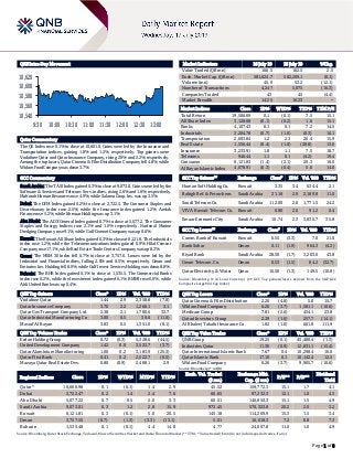 Page 1 of 8
QSE Intra-Day Movement
Qatar Commentary
The QE Index rose 0.1% to close at 10,601.0. Gains were led by the Insurance and
Transportation indices, gaining 1.8% and 1.2%, respectively. Top gainers were
Vodafone Qatar and Qatar Insurance Company, rising 2.9% and 2.2%, respectively.
Among the top losers, Qatar Cinema & Film Distribution Company fell 4.8%, while
Widam Food Company was down 3.7%.
GCC Commentary
Saudi Arabia: The TASI Index gained 0.3% to close at 9,073.0. Gains were led by the
Software & Services and Telecom. Serv. indices, rising 2.6% and 1.8%, respectively.
Maharah Human Resources rose 4.9%, while Salama Coop. Ins. was up 3.5%.
Dubai: The DFM Index gained 0.2% to close at 2,722.5. The Consumer Staples and
Discretionary index rose 2.5%, while the Insurance index gained 1.2%. Amlak
Finance rose 5.2%, while Ithmaar Holding was up 3.1%.
Abu Dhabi: The ADX General Index gained 0.7% to close at 5,077.2. The Consumer
Staples and Energy indices rose 2.1% and 1.0% respectively. National Marine
Dredging Company rose 9.1%, while Gulf Cement Company was up 8.6%.
Kuwait: The Kuwait All Share Index gained 0.3% to close at 6,121.8. The Industrials
index rose 1.2%, while the Telecommunications index gained 0.9%. Hilal Cement
Company rose 17.1%, while Real Estate Trade Centers Company was up 8.3%.
Oman: The MSM 30 Index fell 0.7% to close at 3,757.6. Losses were led by the
Industrial and Financial indices, falling 2.0% and 0.5%, respectively. Oman and
Emirates Inv. Holding fell 8.9%, while Gulf Invest Services Holding was down 8.8%.
Bahrain: The BHB Index gained 0.1% to close at 1,535.5. The Commercial Banks
index rose 0.2%, while the Investment index gained 0.1%. BMMI rose 0.6%, while
Ahli United Bank was up 0.4%.
QSE Top Gainers Close* 1D% Vol. ‘000 YTD%
Vodafone Qatar 1.44 2.9 2,358.8 (7.8)
Qatar Insurance Company 3.70 2.2 1,266.1 3.1
Qatar Gas Transport Company Ltd. 2.38 2.1 1,780.6 32.7
Qatar Industrial Manufacturing Co 3.80 0.5 30.0 (11.0)
Masraf Al Rayan 3.83 0.5 1,351.0 (8.1)
QSE Top Volume Trades Close* 1D% Vol. ‘000 YTD%
Ezdan Holding Group 0.72 (0.3) 5,328.6 (44.5)
United Development Company 1.42 0.0 3,522.7 (3.7)
Qatar Aluminium Manufacturing 1.00 0.2 3,183.9 (25.3)
Qatar First Bank 0.41 0.2 2,522.7 (0.5)
Mazaya Qatar Real Estate Dev. 0.80 (0.9) 2,488.1 2.9
Market Indicators 16 July 19 15 July 19 %Chg.
Value Traded (QR mn) 166.5 162.5 2.5
Exch. Market Cap. (QR mn) 581,624.7 582,209.1 (0.1)
Volume (mn) 45.9 52.2 (12.1)
Number of Transactions 4,247 5,075 (16.3)
Companies Traded 43 45 (4.4)
Market Breadth 14:25 16:23 –
Market Indices Close 1D% WTD% YTD% TTM P/E
Total Return 19,506.69 0.1 (0.1) 7.5 15.1
All Share Index 3,128.68 (0.1) (0.2) 1.6 15.1
Banks 4,107.43 0.1 0.1 7.2 14.5
Industrials 3,204.78 (0.7) (1.0) (0.3) 16.1
Transportation 2,603.84 1.2 2.3 26.4 15.9
Real Estate 1,556.44 (0.4) (1.0) (28.8) 13.0
Insurance 3,233.91 1.8 1.1 7.5 18.7
Telecoms 946.44 1.1 0.1 (4.2) 19.4
Consumer 8,121.83 (1.4) (2.1) 20.3 16.0
Al Rayan Islamic Index 4,078.91 (0.3) (0.4) 5.0 14.0
GCC Top Gainers## Exchange Close# 1D% Vol. ‘000 YTD%
Human Soft Holding Co. Kuwait 3.35 3.4 634.4 2.1
Rabigh Ref. & Petrochem. Saudi Arabia 21.18 2.9 2,189.8 11.0
Saudi Telecom Co. Saudi Arabia 112.00 2.6 1,771.5 24.2
VIVA Kuwait Telecom Co. Kuwait 0.80 2.6 91.2 0.4
Emaar Economic City Saudi Arabia 10.74 2.3 3,830.7 35.8
GCC Top Losers## Exchange Close# 1D% Vol. ‘000 YTD%
Comm. Bank of Kuwait Kuwait 0.55 (3.3) 7.0 21.0
Bank Sohar Oman 0.11 (1.9) 964.3 (4.2)
Riyad Bank Saudi Arabia 28.50 (1.7) 3,203.0 43.8
Oman Telecom. Co. Oman 0.53 (1.5) 84.2 (32.7)
Qatar Electricity & Water Qatar 16.50 (1.3) 149.5 (10.8)
Source: Bloomberg (# in Local Currency) (## GCC Top gainers/losers derived from the S&P GCC
Composite Large Mid Cap Index)
QSE Top Losers Close* 1D% Vol. ‘000 YTD%
Qatar Cinema & Film Distribution 2.20 (4.8) 5.0 15.7
Widam Food Company 6.26 (3.7) 1,581.1 (10.6)
Medicare Group 7.81 (2.6) 454.1 23.8
Qatari Investors Group 2.39 (1.6) 257.7 (14.1)
Al Khaleej Takaful Insurance Co. 1.82 (1.6) 661.8 111.9
QSE Top Value Trades Close* 1D% Val. ‘000 YTD%
QNB Group 19.25 (0.1) 45,480.4 (1.3)
Industries Qatar 11.30 (0.9) 12,831.1 (15.4)
Qatar International Islamic Bank 7.67 0.4 10,298.4 16.0
Qatar Islamic Bank 17.10 0.1 10,142.4 12.5
Widam Food Company 6.26 (3.7) 9,905.7 (10.6)
Source: Bloomberg (* in QR)
Regional Indices Close 1D% WTD% MTD% YTD%
Exch. Val. Traded
($ mn)
Exchange Mkt.
Cap. ($ mn)
P/E** P/B**
Dividend
Yield
Qatar* 10,600.98 0.1 (0.1) 1.4 2.9 45.52 159,772.3 15.1 1.7 4.1
Dubai 2,722.47 0.2 1.4 2.4 7.6 60.65 97,232.3 12.1 1.0 4.5
Abu Dhabi 5,077.22 0.7 0.5 2.0 3.3 60.51 140,850.3 15.1 1.5 4.9
Saudi Arabia 9,073.01 0.3 1.2 2.8 15.9 973.45 570,323.8 20.2 2.0 3.2
Kuwait 6,121.81 0.3 (0.1) 5.0 20.5 145.18 114,269.9 15.3 1.5 3.4
Oman 3,757.55 (0.7) (1.3) (3.3) (13.1) 5.01 16,618.3 7.2 0.8 7.3
Bahrain 1,535.48 0.1 (0.1) 4.4 14.8 4.77 24,007.8 11.0 1.0 4.9
Source: Bloomberg, Qatar Stock Exchange, Tadawul, Muscat Securities Market and Dubai Financial Market (** TTM; * Value traded ($ mn) do not include special trades, if any)
10,540
10,560
10,580
10,600
10,620
9:30 10:00 10:30 11:00 11:30 12:00 12:30 13:00
 