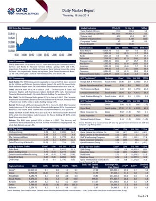 Page 1 of 8
QSE Intra-Day Movement
Qatar Commentary
The QE Index rose 0.1% to close at 10,613.5. Gains were led by the Consumer Goods &
Services and Banks & Financial Services indices, gaining 0.5% and 0.4%,
respectively. Top gainers were Medicare Group and Qatar National Cement Co., rising
6.8% and 1.9%, respectively. Among the top losers, Qatar General Insurance & Reins.
Co. fell 4.7%, while Qatar Cinema & Film Distribution Co. was down 3.6%.
GCC Commentary
Saudi Arabia: The TASI Index gained marginally to close at 9,075.6. Gains were led
by the Utilities and Telecom. Services indices, rising 1.4% and 0.9%, respectively.
Saudi Industrial Export rose 6.7%, while Mobile Telecommunications was up 4.2%.
Dubai: The DFM Index fell 0.2% to close at 2,716.1. The Real Estate & Const. and
Consumer Staples and Discretionary indices declined 0.8% each. International
Financial Advisors declined 9.1%, while Ekttitab Holding Co. was down 7.2%.
Abu Dhabi: The ADX General Index gained 0.1% to close at 5,080.7. The Consumer
Staples and Investment & Financial Services indices rose 0.5% each. National Bank
of Fujairah rose 10.9%, while Al Qudra Holding was up 6.7%.
Kuwait: The Kuwait All Share Index gained 0.2% to close at 6,136.9. The Consumer
Goods index rose 1.1%, while the Basic Materials index gained 0.9%. International
Resorts Co. rose 16.0%, while Taameer Real Estate Investment Co. was up 15.6%.
Oman: The MSM 30 Index fell 0.3% to close at 3,748.0. The Financial index declined
0.5%, while the other indices ended in green. Al Anwar Holding fell 4.0%, while
Bank Nizwa was down 2.3%.
Bahrain: The BHB Index gained 0.2% to close at 1,538.7. The Services and
Commercial Banks indices rose 0.3% each. Esterad Investment Company rose 6.1%,
while Zain Bahrain was up 5.8%.
QSE Top Gainers Close* 1D% Vol. ‘000 YTD%
Medicare Group 8.34 6.8 1,509.4 32.2
Qatar National Cement Company 6.36 1.9 151.9 6.9
The Commercial Bank 4.92 1.9 1,177.0 24.9
Doha Bank 2.71 1.1 5,481.1 22.1
Qatar Electricity & Water Co. 16.66 1.0 121.4 (9.9)
QSE Top Volume Trades Close* 1D% Vol. ‘000 YTD%
Doha Bank 2.71 1.1 5,481.1 22.1
Ezdan Holding Group 0.72 (0.1) 3,877.5 (44.6)
Qatar Aluminium Manufacturing 1.00 (0.1) 2,754.1 (25.4)
Qatar First Bank 0.41 (0.2) 2,686.0 (0.7)
QNB Group 19.33 0.4 2,379.2 (0.9)
Market Indicators 17 July 19 16 July 19 %Chg.
Value Traded (QR mn) 172.9 166.5 3.8
Exch. Market Cap. (QR mn) 582,326.4 581,624.7 0.1
Volume (mn) 42.2 45.9 (8.1)
Number of Transactions 3,952 4,247 (6.9)
Companies Traded 43 43 0.0
Market Breadth 16:20 14:25 –
Market Indices Close 1D% WTD% YTD% TTM P/E
Total Return 19,529.79 0.1 0.0 7.6 15.1
All Share Index 3,132.69 0.1 (0.1) 1.7 15.0
Banks 4,124.53 0.4 0.6 7.7 14.5
Industrials 3,200.70 (0.1) (1.1) (0.4) 16.1
Transportation 2,589.31 (0.6) 1.7 25.7 15.9
Real Estate 1,555.66 (0.1) (1.0) (28.9) 13.0
Insurance 3,181.09 (1.6) (0.6) 5.7 18.4
Telecoms 948.41 0.2 0.3 (4.0) 19.5
Consumer 8,164.02 0.5 (1.5) 20.9 15.8
Al Rayan Islamic Index 4,078.77 (0.0) (0.4) 5.0 13.9
GCC Top Gainers## Exchange Close# 1D% Vol. ‘000 YTD%
Rabigh Ref. & Petrochem. Saudi Arabia 21.80 2.9 2,548.8 14.3
Qurain Petrochemical Ind. Kuwait 0.36 2.0 300.2 (1.1)
The Commercial Bank Qatar 4.92 1.9 1,177.0 24.9
Emaar Economic City Saudi Arabia 10.94 1.9 4,457.7 38.3
Saudi Arabian Mining Co. Saudi Arabia 49.50 1.9 1,153.4 0.4
GCC Top Losers## Exchange Close# 1D% Vol. ‘000 YTD%
Bank Nizwa Oman 0.08 (2.3) 104.5 (7.7)
Riyad Bank Saudi Arabia 27.95 (1.9) 4,953.6 41.0
Qatar Insurance Co. Qatar 3.63 (1.9) 75.5 1.1
Aldar Properties Abu Dhabi 2.08 (1.4) 2,365.9 30.0
National Bank of Oman Oman 0.16 (1.3) 210.0 (14.3)
Source: Bloomberg (# in Local Currency) (## GCC Top gainers/losers derived from the S&P GCC
Composite Large Mid Cap Index)
QSE Top Losers Close* 1D% Vol. ‘000 YTD%
Qatar General Ins. & Reins. Co. 3.62 (4.7) 125.2 (19.3)
Qatar Cinema & Film Distribution 2.12 (3.6) 1.1 11.5
Gulf Warehousing Company 4.91 (2.2) 1,101.1 27.6
Qatar Insurance Company 3.63 (1.9) 75.5 1.1
Qatari Investors Group 2.36 (1.3) 92.4 (15.1)
QSE Top Value Trades Close* 1D% Val. ‘000 YTD%
QNB Group 19.33 0.4 45,833.9 (0.9)
Industries Qatar 11.20 (0.9) 15,894.7 (16.2)
Doha Bank 2.71 1.1 15,076.5 22.1
Medicare Group 8.34 6.8 12,337.9 32.2
Qatar International Islamic Bank 7.70 0.4 11,572.8 16.5
Source: Bloomberg (* in QR)
Regional Indices Close 1D% WTD% MTD% YTD%
Exch. Val. Traded
($ mn)
Exchange Mkt.
Cap. ($ mn)
P/E** P/B**
Dividend
Yield
Qatar* 10,613.53 0.1 0.0 1.5 3.1 47.28 159,965.1 15.1 1.7 4.1
Dubai 2,716.09 (0.2) 1.1 2.2 7.4 41.79 97,113.1 11.1 1.0 4.5
Abu Dhabi 5,080.74 0.1 0.6 2.0 3.4 19.83 141,111.5 15.0 1.5 4.9
Saudi Arabia 9,075.55 0.0 1.2 2.9 16.0 998.51 571,524.7 20.2 2.0 3.3
Kuwait 6,136.88 0.2 0.2 5.2 20.8 113.27 114,566.0 15.3 1.5 3.4
Oman 3,748.03 (0.3) (1.6) (3.5) (13.3) 2.49 16,591.3 7.2 0.8 7.3
Bahrain 1,538.71 0.2 0.1 4.6 15.1 2.97 24,060.3 11.1 1.0 4.9
Source: Bloomberg, Qatar Stock Exchange, Tadawul, Muscat Securities Market and Dubai Financial Market (** TTM; * Value traded ($ mn) do not include special trades, if any)
10,560
10,580
10,600
10,620
10,640
9:30 10:00 10:30 11:00 11:30 12:00 12:30 13:00
 