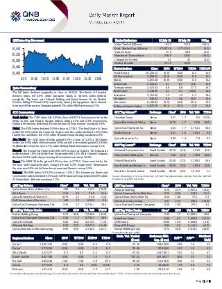 Page 1 of 6
QSE Intra-Day Movement
Qatar Commentary
The QE Index declined marginally to close at 10,501.2. The Banks & Financial
Services index fell 0.8%, while Consumer Goods & Services index declined
marginally. Top losers were Alijarah Holding and Qatari German Co. for Medical
Devices, falling 3.7% and 2.6%, respectively. Among the top gainers, Qatar General
Insurance & Reinsurance Company gained 5.3%, while Ahli Bank was up 3.3%.
GCC Commentary
Saudi Arabia: The TASI Index fell 0.8% to close at 8,957.8. Losses were led by the
Media & Ent. and Food & Staples indices, falling 2.5% and 2.3%, respectively.
National Petrochem. declined 4.4%, while Umm Al-Qura Cement was down 3.8%.
Dubai: The DFM Index declined 0.9% to close at 2,739.3. The Real Estate & Const.
index fell 1.5%, while the Consumer Staples and Disc. index declined 1.2%. Dubai
Islamic Ins. and Reins. fell 4.3%, while Al Salam Group Holding was down 2.9%.
Abu Dhabi: The ADX General Index gained 0.3% to close at 5,235.4. The Banks
index rose 0.9%, while the Investment & Financial Services index gained 0.2%. Ras
Al Khaimah Cement Co. rose 3.7%, while Methaq Takaful Insurance was up 3.1%.
Kuwait: The Kuwait All Share Index fell 1.0% to close at 6,062.5. The Industrials
index declined 1.8%, while the Real Estate index fell 1.2%. Hilal Cement Company
declined 22.9%, while Aayan Leasing & Investment was down 10.3%.
Oman: The MSM 30 Index gained 0.6% to close at 3,770.5. Gains were led by the
Services and Financial indices, rising 0.4% and 0.3%, respectively. Renaissance
Services rose 5.8%, while Oman Investment and Finance was up 5.5%.
Bahrain: The BHB Index fell 0.2% to close at 1,534.2. The Commercial Banks and
Investment indices declined 0.3% each. GFH Financial Group declined 2.8%, while
Al Salam Bank - Bahrain was down 1.1%.
QSE Top Gainers Close* 1D% Vol. ‘000 YTD%
Qatar General Ins. & Reins. Co. 4.00 5.3 113.5 (10.9)
Ahli Bank 3.10 3.3 78.5 21.8
Qatar Electricity & Water Co. 16.79 1.7 93.8 (9.2)
Gulf International Services 1.80 1.7 622.9 5.9
Qatar Gas Transport Company Ltd. 2.45 1.7 5,704.1 36.6
QSE Top Volume Trades Close* 1D% Vol. ‘000 YTD%
Ezdan Holding Group 0.72 (0.4) 7,068.0 (44.9)
Qatar Gas Transport Company Ltd. 2.45 1.7 5,704.1 36.6
Qatar First Bank 0.40 (0.2) 4,572.9 (1.5)
Alijarah Holding 0.76 (3.7) 2,907.3 (14.0)
Qatar Aluminium Manufacturing 0.99 (0.9) 2,506.6 (26.1)
Market Indicators 21 July 19 18 July 19 %Chg.
Value Traded (QR mn) 84.5 151.2 (44.1)
Exch. Market Cap. (QR mn) 575,973.8 577,575.3 (0.3)
Volume (mn) 37.6 39.8 (5.5)
Number of Transactions 2,949 3,651 (19.2)
Companies Traded 43 45 (4.4)
Market Breadth 21:19 10:33 –
Market Indices Close 1D% WTD% YTD% TTM P/E
Total Return 19,323.13 (0.0) (0.0) 6.5 14.9
All Share Index 3,098.72 (0.2) (0.2) 0.6 15.1
Banks 4,061.40 (0.8) (0.8) 6.0 14.2
Industrials 3,164.21 0.1 0.1 (1.6) 15.9
Transportation 2,621.02 0.8 0.8 27.3 16.7
Real Estate 1,540.36 0.1 0.1 (29.6) 14.4
Insurance 3,161.42 1.2 1.2 5.1 18.2
Telecoms 946.04 0.8 0.8 (4.2) 19.4
Consumer 8,106.64 (0.0) (0.0) 20.0 15.6
Al Rayan Islamic Index 4,037.20 (0.1) (0.1) 3.9 13.9
GCC Top Gainers## Exchange Close# 1D% Vol. ‘000 YTD%
Ooredoo Oman Oman 0.47 1.7 8.5 (17.6)
Qatar Electricity & Water Qatar 16.79 1.7 93.8 (9.2)
Qatar Gas Transport Co. Qatar 2.45 1.7 5,704.1 36.6
Bank Muscat Oman 0.41 1.5 555.2 5.0
Qatar Insurance Co. Qatar 3.60 1.4 7.4 0.3
GCC Top Losers## Exchange Close# 1D% Vol. ‘000 YTD%
National Petrochem. Co. Saudi Arabia 22.76 (4.4) 474.6 (6.3)
Human Soft Holding Co. Kuwait 3.26 (4.1) 159.9 (0.6)
Etihad Etisalat Co. Saudi Arabia 25.00 (3.3) 5,309.5 50.8
Saudi Arabian Mining Co. Saudi Arabia 48.30 (3.2) 480.4 (2.0)
Saudi Int. Petrochemical Saudi Arabia 20.18 (2.9) 1,315.2 1.1
Source: Bloomberg (# in Local Currency) (## GCC Top gainers/losers derived from the S&P GCC
Composite Large Mid Cap Index)
QSE Top Losers Close* 1D% Vol. ‘000 YTD%
Alijarah Holding 0.76 (3.7) 2,907.3 (14.0)
Qatari German Co for Med. Dev. 0.74 (2.6) 318.3 31.1
Qatar Oman Investment Co. 0.56 (1.8) 37.1 5.1
Qatari Investors Group 2.31 (1.7) 296.1 (16.9)
Qatar National Cement Company 6.20 (1.6) 191.2 4.2
QSE Top Value Trades Close* 1D% Val. ‘000 YTD%
Qatar Gas Transport Company 2.45 1.7 14,069.1 36.6
Industries Qatar 11.06 0.3 7,693.0 (17.2)
QNB Group 19.00 (1.3) 6,300.0 (2.6)
Masraf Al Rayan 3.82 0.0 6,144.1 (8.3)
Ezdan Holding Group 0.72 (0.4) 5,018.1 (44.9)
Source: Bloomberg (* in QR)
Regional Indices Close 1D% WTD% MTD% YTD%
Exch. Val. Traded
($ mn)
Exchange Mkt.
Cap. ($ mn)
P/E** P/B**
Dividend
Yield
Qatar* 10,501.22 (0.0) (0.0) 0.4 2.0 23.10 158,220.0 14.9 1.6 4.2
Dubai 2,739.26 (0.9) (0.9) 3.0 8.3 39.98 97,880.0 11.2 1.0 4.5
Abu Dhabi 5,235.37 0.3 0.3 5.1 6.5 23.82 144,768.1 15.5 1.5 4.7
Saudi Arabia 8,957.80 (0.8) (0.8) 1.5 14.5 722.43 563,463.7 20.0 2.0 3.3
Kuwait 6,062.48 (1.0) (1.0) 3.9 19.4 99.20 113,296.0 15.0 1.5 3.5
Oman 3,770.52 0.6 0.6 (2.9) (12.8) 4.33 16,642.0 7.2 0.8 7.3
Bahrain 1,534.16 (0.2) (0.2) 4.3 14.7 1.29 23,981.0 11.0 1.0 4.9
Source: Bloomberg, Qatar Stock Exchange, Tadawul, Muscat Securities Market and Dubai Financial Market (** TTM; * Value traded ($ mn) do not include special trades, if any)
10,460
10,480
10,500
10,520
10,540
9:30 10:00 10:30 11:00 11:30 12:00 12:30 13:00
 