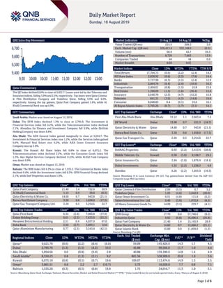 Page 1 of 6
QSE Intra-Day Movement
Qatar Commentary
The QE Index declined 0.6% to close at 9,621.7. Losses were led by the Telecoms and
Insurance indices, falling 3.0% and 2.5%, respectively. Top losers were Qatar Cinema
& Film Distribution Company and Vodafone Qatar, falling 9.5% and 4.6%,
respectively. Among the top gainers, Qatar Fuel Company gained 1.4%, while Al
Khalij Commercial Bank was up 0.9%.
GCC Commentary
Saudi Arabia: Market was closed on August 15, 2019.
Dubai: The DFM Index declined 1.3% to close at 2,795.8. The Investment &
Financial Services index fell 2.2%, while the Telecommunication index declined
2.1%. Almadina for Finance and Investment Company fell 9.9%, while Ekttitab
Holding Company was down 6.8%.
Abu Dhabi: The ADX General Index gained marginally to close at 5,054.7. The
Investment & Financial Services index rose 1.2%, while the Services index gained
0.6%. Manazel Real Estate rose 6.2%, while AXA Green Crescent Insurance
Company was up 3.9%.
Kuwait: The Kuwait All Share Index fell 0.8% to close at 6,075.2. The
Telecommunications index declined 2.2%, while the Consumer Goods index fell
1.3%. Aan Digital Services Company declined 11.3%, while Al-Eid Food Company
was down 9.9%.
Oman: Market was closed on August 15, 2019.
Bahrain: The BHB Index fell 0.3% to close at 1,535.2. The Commercial Banks index
declined 0.4%, while the Investment index fell 0.3%. GFH Financial Group declined
2.1%, while Seef Properties was down 1.0%.
QSE Top Gainers Close* 1D% Vol. ‘000 YTD%
Qatar Fuel Company 21.40 1.4 722.6 28.9
Al Khalij Commercial Bank 1.15 0.9 59.0 (0.3)
Qatar Electricity & Water Co. 14.60 0.7 943.8 (21.1)
Barwa Real Estate Company 3.30 0.6 1,658.0 (17.3)
Qatar Gas Transport Company Ltd. 2.20 0.5 3,254.6 22.7
QSE Top Volume Trades Close* 1D% Vol. ‘000 YTD%
Qatar First Bank 0.34 (2.6) 7,963.8 (17.9)
Ezdan Holding Group 0.61 (2.3) 7,633.0 (53.2)
Mesaieed Petrochemical Holding 2.51 0.4 4,037.9 67.0
Doha Bank 2.50 (2.7) 3,893.1 12.6
Qatar Aluminium Manufacturing 0.77 (2.5) 3,545.4 (42.5)
Market Indicators 15 Aug 19 14 Aug 19 %Chg.
Value Traded (QR mn) 215.5 209.3 3.0
Exch. Market Cap. (QR mn) 529,413.4 532,149.0 (0.5)
Volume (mn) 60.9 43.7 39.3
Number of Transactions 8,729 7,663 13.9
Companies Traded 44 44 0.0
Market Breadth 6:33 9:31 –
Market Indices Close 1D% WTD% YTD% TTM P/E
Total Return 17,704.73 (0.6) (2.2) (2.4) 14.3
All Share Index 2,838.92 (0.6) (2.3) (7.8) 14.4
Banks 3,737.99 (0.3) (2.5) (2.4) 12.9
Industrials 2,864.76 (0.4) (2.4) (10.9) 16.5
Transportation 2,404.61 (0.8) (1.5) 16.8 15.6
Real Estate 1,390.09 (1.3) (1.6) (36.4) 15.6
Insurance 2,640.70 (2.5) (4.7) (12.2) 15.8
Telecoms 841.31 (3.0) (4.3) (14.8) 19.6
Consumer 8,048.83 0.4 (0.1) 19.2 16.1
Al Rayan Islamic Index 3,765.26 (0.7) (1.7) (3.1) 14.1
GCC Top Gainers## Exchange Close# 1D% Vol. ‘000 YTD%
First Abu Dhabi Bank Abu Dhabi 15.12 1.1 2,663.4 7.2
DP World Dubai 13.90 0.7 221.3 (18.7)
Qatar Electricity & Water Qatar 14.60 0.7 943.8 (21.1)
Barwa Real Estate Co. Qatar 3.30 0.6 1,658.0 (17.3)
Qatar Gas Transport Co. Qatar 2.20 0.5 3,254.6 22.7
GCC Top Losers## Exchange Close# 1D% Vol. ‘000 YTD%
DAMAC Properties Dubai 0.93 (3.2) 3,413.4 (38.6)
Mobile Telecom. Co. Kuwait 0.58 (3.0) 9,108.7 29.2
Qatar Insurance Co. Qatar 2.94 (3.0) 1,876.4 (18.1)
Dubai Investments Dubai 1.32 (2.2) 1,238.3 4.8
Ooredoo Qatar 6.26 (2.2) 1,055.9 (16.5)
Source: Bloomberg (# in Local Currency) (## GCC Top gainers/losers derived from the S&P GCC
Composite Large Mid Cap Index)
QSE Top Losers Close* 1D% Vol. ‘000 YTD%
Qatar Cinema & Film Distribution 2.00 (9.5) 0.7 5.2
Vodafone Qatar 1.25 (4.6) 2,642.9 (20.0)
Qatar Oman Investment Co. 0.51 (4.0) 111.0 (5.2)
Salam International Inv. Ltd. 0.40 (3.6) 1,072.8 (8.5)
Al Meera Consumer Goods Co. 14.20 (3.1) 233.7 (4.1)
QSE Top Value Trades Close* 1D% Val. ‘000 YTD%
QNB Group 17.70 0.0 57,740.6 (9.2)
Industries Qatar 9.92 (0.8) 16,696.6 (25.8)
Qatar Fuel Company 21.40 1.4 15,145.9 28.9
Qatar Electricity & Water Co. 14.60 0.7 13,666.2 (21.1)
Qatar Islamic Bank 15.00 0.0 11,859.0 (1.3)
Source: Bloomberg (* in QR)
Regional Indices Close 1D% WTD% MTD% YTD%
Exch. Val. Traded
($ mn)
Exchange Mkt.
Cap. ($ mn)
P/E** P/B**
Dividend
Yield
Qatar* 9,621.70 (0.6) (2.2) (8.4) (6.6) 59.09 145,429.9 14.3 1.7 4.5
Dubai 2,795.76 (1.3) (1.5) (4.2) 10.5 45.88 99,566.0 11.7 1.0 4.4
Abu Dhabi 5,054.66 0.0 (0.8) (5.0) 2.8 40.88 139,180.0 14.8 1.4 4.9
Saudi Arabia#
8,550.23 0.8 (1.3) (2.1) 9.2 881.56 538,909.0 20.8 1.9 3.6
Kuwait 6,075.18 (0.8) (0.5) (0.7) 19.6 109.07 113,474.6 14.9 1.5 3.5
Oman#
3,861.51 0.6 2.2 2.7 (10.7) 5.73 16,928.0 7.7 0.8 7.1
Bahrain 1,535.20 (0.3) (0.5) (0.8) 14.8 1.75 24,016.7 11.3 1.0 5.1
Source: Bloomberg, Qatar Stock Exchange, Tadawul, Muscat Securities Market and Dubai Financial Market (** TTM; * Value traded ($ mn) do not include special trades, if any; #Data as of August 8, 2019)
9,400
9,500
9,600
9,700
9:30 10:00 10:30 11:00 11:30 12:00 12:30 13:00
 