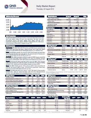 Page 1 of 6
QSE Intra-Day Movement
Qatar Commentary
The QE Indexdeclined 0.2%to closeat9,877.1. Losses were ledby the Insurance and
Real Estate indices, falling 1.3% and 1.0%, respectively. Top losers were Gulf
International Services and Islamic Holding Group, falling 3.6% and 2.4%,
respectively. Among the top gainers, Medicare Group gained 4.2%, while Qatar
General Insurance & Reinsurance Company was up 3.8%.
GCC Commentary
Saudi Arabia: The TASI Index fell 0.9% to close at 8,508.9. Losses were led by the
Utilities and Food & Beverages indices, falling 4.9% and 1.8%, respectively. Mobile
Telecom. Co. declined 6.8%, while Tabuk Agricultural Dev. Co. was down 5.3%.
Dubai: The DFM Index gained 0.1% to close at 2,790.8. The Telecommunication index
rose 1.8%, while the Insurance index gained 1.2%. Oman Insurance Company rose
14.7%, while Khaleeji Commercial Bank was up 4.0%.
Abu Dhabi: The ADX General Index fell 0.6% to close at 5,040.6. Losses were led by
the Industrial and Energy indices declining 1.9%, each. Ras Alkhaima National
Insurance Co. declined 8.0%, while Gulf Pharmaceutical Industries was down 7.0%.
Kuwait: The Kuwait All Share Index fell 0.4% to close at 6,003.8. The Consumer
Goods index declined 4.8%, while the Health Care index fell 2.2%. Manazel Holding
declined 13.3%, while Kuwait Syrian Holding Company was down 10.3%.
Oman: The MSM 30 Index gained 1.0% to close at 3,929.4. Gains were led by the
Financial and Services indices, rising 1.4% and 0.2%, respectively. Oman Qatar
Insurance rose 8.3%, while Bank Nizwa was up 3.4%.
Bahrain: The BHB Index fell 0.2% to close at 1,532.2. The Hotels & Tourism index
declined 0.5%, while the Commercial Banks index fell 0.3%. Ahli United Bank
declined 1.0%, while Bahrain National Holding Company was down 0.8%.
QSE Top Gainers Close* 1D% Vol. ‘000 YTD%
Medicare Group 7.36 4.2 249.7 16.6
Qatar General Ins. & Reins. Co. 3.58 3.8 5.2 (20.2)
Qatar Oman Investment Company 0.52 3.0 29.0 (3.4)
Mesaieed Petrochemical Holding 2.60 2.8 5,943.3 73.0
Salam International Inv. Ltd. 0.40 2.3 271.0 (7.9)
QSE Top Volume Trades Close* 1D% Vol. ‘000 YTD%
Qatar First Bank 0.32 (0.6) 6,566.4 (21.6)
Mesaieed Petrochemical Holding 2.60 2.8 5,943.3 73.0
Ezdan Holding Group 0.64 (0.8) 5,302.0 (50.7)
Qatar Gas Transport Company Ltd. 2.29 0.4 3,317.7 27.7
QNB Group 18.62 1.4 3,167.6 (4.5)
Market Indicators 21 Aug 19 20 Aug 19 %Chg.
Value Traded (QR mn) 184.7 176.4 4.7
Exch. Market Cap. (QR mn) 546,419.5 545,227.7 0.2
Volume (mn) 48.0 64.7 (25.9)
Number of Transactions 4,927 8,504 (42.1)
Companies Traded 41 46 (10.9)
Market Breadth 17:17 27:16 –
Market Indices Close 1D% WTD% YTD% TTM P/E
Total Return 18,174.70 (0.2) 2.7 0.2 14.3
All Share Index 2,922.15 0.0 2.9 (5.1) 14.5
Banks 3,872.37 0.5 3.6 1.1 13.4
Industrials 2,943.79 (0.7) 2.8 (8.4) 16.9
Transportation 2,484.39 0.3 3.3 20.6 13.7
Real Estate 1,427.23 (1.0) 2.7 (34.7) 15.7
Insurance 2,669.12 (1.3) 1.1 (11.3) 15.6
Telecoms 873.26 0.3 3.8 (11.6) 15.9
Consumer 8,003.60 0.3 (0.6) 18.5 16.0
Al Rayan Islamic Index 3,816.11 (0.4) 1.4 (1.8) 14.1
GCC Top Gainers## Exchange Close# 1D% Vol. ‘000 YTD%
Bank Nizwa Oman 0.09 3.4 1,290.2 (1.1)
Sohar International Bank Oman 0.11 2.8 2,030.7 0.3
Ahli Bank Oman 0.12 2.6 122.6 (15.1)
Burgan Bank Kuwait 0.35 2.3 4,691.4 32.2
BBK Bahrain 0.53 1.9 40.4 17.6
GCC Top Losers## Exchange Close# 1D% Vol. ‘000 YTD%
Saudi Electricity Co. Saudi Arabia 19.90 (5.2) 2,605.1 31.4
Bank Al Bilad Saudi Arabia 27.70 (3.3) 1,417.3 27.1
Savola Group Saudi Arabia 31.25 (2.5) 665.7 16.6
Co. for Cooperative Ins. Saudi Arabia 70.30 (2.4) 215.6 16.6
Industries Qatar Qatar 10.30 (2.3) 1,444.8 (22.9)
Source: Bloomberg (# in Local Currency) (## GCC Top gainers/losers derived from the S&P GCC
Composite Large Mid Cap Index)
QSE Top Losers Close* 1D% Vol. ‘000 YTD%
Gulf International Services 1.62 (3.6) 2,059.9 (4.7)
Islamic Holding Group 2.05 (2.4) 247.8 (6.2)
Industries Qatar 10.30 (2.3) 1,444.8 (22.9)
Qatar Insurance Company 2.98 (1.7) 1,919.4 (17.0)
Doha Bank 2.52 (1.6) 12.0 13.5
QSE Top Value Trades Close* 1D% Val. ‘000 YTD%
QNB Group 18.62 1.4 58,905.3 (4.5)
Qatar Islamic Bank 15.23 (0.6) 21,756.8 0.2
Mesaieed Petrochemical Holding 2.60 2.8 15,393.1 73.0
Industries Qatar 10.30 (2.3) 15,093.5 (22.9)
Masraf Al Rayan 3.55 (0.3) 9,601.6 (14.8)
Source: Bloomberg (* in QR)
Regional Indices Close 1D% WTD% MTD% YTD%
Exch. Val. Traded
($ mn)
Exchange Mkt.
Cap. ($ mn)
P/E** P/B**
Dividend
Yield
Qatar* 9,877.10 (0.2) 2.7 (6.0) (4.1) 50.57 150,101.4 14.3 1.5 4.4
Dubai 2,790.84 0.1 (0.2) (4.4) 10.3 38.40 99,298.8 11.7 1.0 4.4
Abu Dhabi 5,040.62 (0.6) (0.3) (5.2) 2.6 43.61 138,951.5 15.0 1.4 4.9
Saudi Arabia 8,508.93 (0.9) (0.5) (2.6) 8.7 686.25 536,590.8 20.9 1.9 3.5
Kuwait 6,003.77 (0.4) (1.2) (1.8) 18.2 72.12 112,185.8 14.9 1.4 3.5
Oman 3,929.36 1.0 1.8 4.5 (9.1) 4.79 17,175.2 7.8 0.8 7.0
Bahrain 1,532.21 (0.2) (0.2) (1.0) 14.6 1.82 23,945.7 11.3 1.0 5.1
Source: Bloomberg, Qatar Stock Exchange, Tadawul, Muscat Securities Market and Dubai Financial Market (** TTM; * Value traded ($ mn) do not include special trades, if any)
9,800
9,850
9,900
9,950
10,000
9:30 10:00 10:30 11:00 11:30 12:00 12:30 13:00
 
