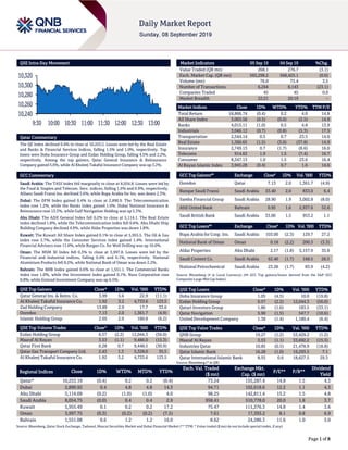 Page 1 of 8
QSE Intra-Day Movement
Qatar Commentary
The QE Index declined 0.4% to close at 10,253.2. Losses were led by the Real Estate
and Banks & Financial Services indices, falling 1.5% and 1.0%, respectively. Top
losers were Doha Insurance Group and Ezdan Holding Group, falling 4.5% and 2.2%,
respectively. Among the top gainers, Qatar General Insurance & Reinsurance
Company gained 5.6%, while Al Khaleej Takaful Insurance Company was up 3.2%.
GCC Commentary
Saudi Arabia: The TASI Index fell marginally to close at 8,054.8. Losses were led by
the Food & Staples and Telecom. Serv. indices, falling 1.6% and 0.9%, respectively.
Allianz Saudi Fransi Ins. declined 3.6%, while Bupa Arabia for Ins. was down 2.3%.
Dubai: The DFM Index gained 0.4% to close at 2,890.9. The Telecommunication
index rose 1.2%, while the Banks index gained 1.0%. Dubai National Insurance &
Reinsurance rose 13.3%, while Gulf Navigation Holding was up 5.3%.
Abu Dhabi: The ADX General Index fell 0.2% to close at 5,114.1. The Real Estate
index declined 1.8%, while the Telecommunication index fell 0.6%. Abu Dhabi Ship
Building Company declined 4.9%, while Aldar Properties was down 1.8%.
Kuwait: The Kuwait All Share Index gained 0.1% to close at 5,955.5. The Oil & Gas
index rose 3.7%, while the Consumer Services index gained 1.4%. International
Financial Advisers rose 11.6%, while Burgan Co. for Well Drilling was up 10.0%.
Oman: The MSM 30 Index fell 0.3% to close at 3,997.8. Losses were led by the
Financial and Industrial indices, falling 0.4% and 0.1%, respectively. National
Aluminium Products fell 8.2%, while National Bank of Oman was down 2.2%.
Bahrain: The BHB Index gained 0.6% to close at 1,551.1. The Commercial Banks
index rose 1.0%, while the Investment index gained 0.1%. Nass Corporation rose
8.8%, while Esterad Investment Company was up 6.5%.
QSE Top Gainers Close* 1D% Vol. ‘000 YTD%
Qatar General Ins. & Reins. Co. 3.99 5.6 22.9 (11.1)
Al Khaleej Takaful Insurance Co. 1.92 3.2 4,733.6 123.5
Zad Holding Company 13.89 2.9 17.7 33.6
Ooredoo 7.13 2.0 1,361.7 (4.9)
Islamic Holding Group 2.05 2.0 160.8 (6.2)
QSE Top Volume Trades Close* 1D% Vol. ‘000 YTD%
Ezdan Holding Group 0.57 (2.2) 12,044.3 (56.0)
Masraf Al Rayan 3.53 (1.1) 9,486.0 (15.3)
Qatar First Bank 0.28 0.7 9,448.5 (30.9)
Qatar Gas Transport Company Ltd. 2.43 1.3 5,328.0 35.5
Al Khaleej Takaful Insurance Co. 1.92 3.2 4,733.6 123.5
Market Indicators 05 Sep 19 04 Sep 19 %Chg.
Value Traded (QR mn) 268.1 276.7 (3.1)
Exch. Market Cap. (QR mn) 565,298.2 568,425.1 (0.6)
Volume (mn) 76.0 73.4 3.5
Number of Transactions 6,264 8,143 (23.1)
Companies Traded 45 45 0.0
Market Breadth 22:21 20:19 –
Market Indices Close 1D% WTD% YTD% TTM P/E
Total Return 18,866.74 (0.4) 0.2 4.0 14.8
All Share Index 3,003.56 (0.5) (0.0) (2.5) 14.9
Banks 4,015.11 (1.0) 0.5 4.8 13.9
Industrials 3,046.12 (0.7) (0.8) (5.3) 17.5
Transportation 2,544.14 0.5 0.7 23.5 14.0
Real Estate 1,360.65 (1.5) (3.0) (37.8) 14.9
Insurance 2,749.13 0.7 (1.7) (8.6) 16.0
Telecoms 914.62 1.9 1.5 (7.4) 16.7
Consumer 8,347.13 1.0 1.5 23.6 16.4
Al Rayan Islamic Index 3,945.28 (0.4) 0.7 1.6 14.6
GCC Top Gainers## Exchange Close# 1D% Vol. ‘000 YTD%
Ooredoo Qatar 7.13 2.0 1,361.7 (4.9)
Banque Saudi Fransi Saudi Arabia 33.40 2.0 833.0 6.4
Samba Financial Group Saudi Arabia 28.90 1.9 3,002.8 (8.0)
Ahli United Bank Bahrain 0.95 1.6 2,937.6 52.6
Saudi British Bank Saudi Arabia 33.00 1.5 953.2 1.1
GCC Top Losers## Exchange Close# 1D% Vol. ‘000 YTD%
Bupa Arabia for Coop. Ins. Saudi Arabia 103.00 (2.3) 129.7 27.2
National Bank of Oman Oman 0.18 (2.2) 200.3 (3.3)
Aldar Properties Abu Dhabi 2.17 (1.8) 5,157.9 35.6
Saudi Cement Co. Saudi Arabia 62.40 (1.7) 168.5 28.5
National Petrochemical Saudi Arabia 23.28 (1.7) 83.9 (4.2)
Source: Bloomberg (# in Local Currency) (## GCC Top gainers/losers derived from the S&P GCC
Composite Large Mid Cap Index)
QSE Top Losers Close* 1D% Vol. ‘000 YTD%
Doha Insurance Group 1.05 (4.5) 10.0 (19.8)
Ezdan Holding Group 0.57 (2.2) 12,044.3 (56.0)
Qatari Investors Group 1.86 (1.6) 183.5 (33.1)
Qatar Navigation 5.90 (1.5) 547.7 (10.6)
United Development Company 1.38 (1.4) 1,180.4 (6.4)
QSE Top Value Trades Close* 1D% Val. ‘000 YTD%
QNB Group 19.27 (1.2) 53,429.2 (1.2)
Masraf Al Rayan 3.53 (1.1) 33,692.2 (15.3)
Industries Qatar 10.85 (0.5) 21,478.9 (18.8)
Qatar Islamic Bank 16.28 (1.0) 19,293.5 7.1
Qatar International Islamic Bank 8.55 0.6 18,627.5 29.3
Source: Bloomberg (* in QR)
Regional Indices Close 1D% WTD% MTD% YTD%
Exch. Val. Traded
($ mn)
Exchange Mkt.
Cap. ($ mn)
P/E** P/B**
Dividend
Yield
Qatar* 10,253.19 (0.4) 0.2 0.2 (0.4) 73.24 155,287.4 14.8 1.5 4.3
Dubai 2,890.92 0.4 4.8 4.8 14.3 94.71 102,618.6 12.2 1.1 4.3
Abu Dhabi 5,114.09 (0.2) (1.0) (1.0) 4.0 98.25 142,811.4 15.2 1.5 4.8
Saudi Arabia 8,054.75 (0.0) 0.4 0.4 2.9 958.41 510,778.0 20.0 1.8 3.7
Kuwait 5,955.49 0.1 0.2 0.2 17.2 75.47 111,376.3 14.8 1.4 3.6
Oman 3,997.75 (0.3) (0.2) (0.2) (7.5) 7.61 17,393.2 8.1 0.8 6.9
Bahrain 1,551.08 0.6 1.2 1.2 16.0 8.62 24,286.3 11.6 1.0 5.0
Source: Bloomberg, Qatar Stock Exchange, Tadawul, Muscat Securities Market and Dubai Financial Market (** TTM; * Value traded ($ mn) do not include special trades, if any)
10,240
10,260
10,280
10,300
10,320
9:30 10:00 10:30 11:00 11:30 12:00 12:30 13:00
 