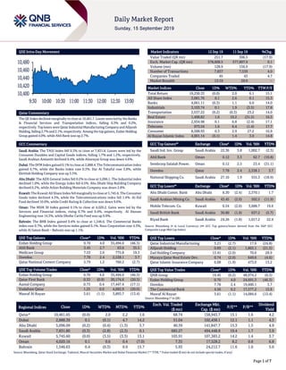 Page 1 of 7
QSE Intra-Day Movement
Qatar Commentary
The QE Index declined marginally to close at 10,461.7. Losses were led by the Banks
& Financial Services and Transportation indices, falling 0.3% and 0.2%,
respectively. Toplosers were Qatar Industrial Manufacturing Companyand Alijarah
Holding, falling 2.7% and 2.1%, respectively. Among the top gainers, Ezdan Holding
Group gained 4.0%, while Ahli Bank was up 2.7%.
GCC Commentary
Saudi Arabia: The TASI Index fell 0.3% to close at 7,831.8. Losses were led by the
Consumer Durables and Capital Goods indices, falling 1.7% and 1.2%, respectively.
Saudi Arabian Amiantit declined 9.4%, while Alsorayai Group was down 4.6%.
Dubai: The DFM Index gained 0.1% to close at 2,888.4. The Telecommunication index
gained 0.7%, while the Banks index rose 0.3%. Dar Al Takaful rose 3.8%, while
Ekttitab Holding Company was up 3.5%.
Abu Dhabi: The ADX General Index fell 0.2% to close at 5,096.1. The Industrial index
declined 1.0%, while the Energy index fell 0.5%. Abu Dhabi Ship Building Company
declined 6.2%, while Arkan Building Materials Company was down 2.8%.
Kuwait: The Kuwait All Share Index fell marginally to close at 5,745.6. The Consumer
Goods index declined 4.3%, while the Telecommunications index fell 1.4%. Al-Eid
Food declined 10.0%, while Credit Rating & Collection was down 9.6%.
Oman: The MSM 30 Index gained 0.1% to close at 4,020.2. Gains were led by the
Services and Financial indices, rising 0.7% and 0.4%, respectively. Al Hassan
Engineering rose 14.3%, while Dhofar Cattle Feed was up 9.9%.
Bahrain: The BHB Index gained 0.4% to close at 1,546.6. The Commercial Banks
index rose 0.7%, while the Services index gained 0.1%. Nass Corporation rose 4.3%,
while Al Salam Bank – Bahrain was up 1.1%.
QSE Top Gainers Close* 1D% Vol. ‘000 YTD%
Ezdan Holding Group 0.70 4.0 35,494.0 (46.3)
Ahli Bank 3.45 2.7 63.6 35.5
Medicare Group 7.53 2.6 775.8 19.3
Ooredoo 7.78 2.4 2,538.1 3.7
Qatar National Cement Company 5.79 1.2 760.2 (2.7)
QSE Top Volume Trades Close* 1D% Vol. ‘000 YTD%
Ezdan Holding Group 0.70 4.0 35,494.0 (46.3)
Qatar First Bank 0.33 (0.9) 30,174.6 (20.3)
Aamal Company 0.73 0.4 17,447.4 (17.1)
Vodafone Qatar 1.25 0.0 4,682.9 (20.0)
Masraf Al Rayan 3.61 (1.1) 3,893.7 (13.4)
Market Indicators 12 Sep 19 11 Sep 19 %Chg.
Value Traded (QR mn) 251.7 306.5 (17.9)
Exch. Market Cap. (QR mn) 578,608.5 577,897.9 0.1
Volume (mn) 128.9 156.9 (17.9)
Number of Transactions 7,837 7,539 4.0
Companies Traded 45 43 4.7
Market Breadth 13:19 29:9 –
Market Indices Close 1D% WTD% YTD% TTM P/E
Total Return 19,250.33 (0.0) 2.0 6.1 15.1
All Share Index 3,081.76 0.1 2.6 0.1 15.3
Banks 4,061.11 (0.3) 1.1 6.0 14.0
Industrials 3,103.74 0.1 1.9 (3.5) 17.8
Transportation 2,537.22 (0.2) (0.3) 23.2 14.0
Real Estate 1,498.82 1.6 10.2 (31.5) 16.5
Insurance 2,934.98 0.1 6.8 (2.4) 17.1
Telecoms 973.54 1.6 6.4 (1.4) 17.7
Consumer 8,588.93 0.3 2.9 27.2 16.9
Al Rayan Islamic Index 4,001.14 (0.1) 1.4 3.0 14.8
GCC Top Gainers## Exchange Close# 1D% Vol. ‘000 YTD%
Saudi Ind. Inv. Group Saudi Arabia 22.36 3.8 1,002.7 (2.3)
Ahli Bank Oman 0.12 3.3 62.7 (10.8)
Sembcorp Salalah Power. Oman 0.12 2.5 23.4 (31.1)
Ooredoo Qatar 7.78 2.4 2,538.1 3.7
National Shipping Co. Saudi Arabia 27.10 1.9 555.3 (18.9)
GCC Top Losers## Exchange Close# 1D% Vol. ‘000 YTD%
Abu Dhabi Comm. Bank Abu Dhabi 8.30 (2.4) 2,370.1 1.7
Saudi Arabian Mining Co. Saudi Arabia 43.45 (2.0) 502.5 (11.9)
Mobile Telecom. Co. Kuwait 0.54 (2.0) 3,688.7 19.6
Saudi British Bank Saudi Arabia 30.80 (1.9) 637.2 (5.7)
Riyad Bank Saudi Arabia 24.26 (1.8) 1,017.2 22.4
Source: Bloomberg (# in Local Currency) (## GCC Top gainers/losers derived from the S&P GCC
Composite Large Mid Cap Index)
QSE Top Losers Close* 1D% Vol. ‘000 YTD%
Qatar Industrial Manufacturing 3.21 (2.7) 17.6 (24.8)
Alijarah Holding 0.69 (2.1) 1,865.1 (21.5)
Zad Holding Company 13.41 (2.0) 70.0 28.9
Mazaya Qatar Real Estate Dev. 0.74 (2.0) 649.6 (4.6)
Qatar Islamic Insurance Company 6.08 (1.9) 473.0 13.2
QSE Top Value Trades Close* 1D% Val. ‘000 YTD%
QNB Group 19.45 (0.2) 48,974.2 (0.3)
Ezdan Holding Group 0.70 4.0 24,691.3 (46.3)
Ooredoo 7.78 2.4 19,600.1 3.7
The Commercial Bank 4.56 0.2 17,577.2 15.8
Masraf Al Rayan 3.61 (1.1) 14,084.6 (13.4)
Source: Bloomberg (* in QR)
Regional Indices Close 1D% WTD% MTD% YTD%
Exch. Val. Traded
($ mn)
Exchange Mkt.
Cap. ($ mn)
P/E** P/B**
Dividend
Yield
Qatar* 10,461.65 (0.0) 2.0 2.2 1.6 68.74 158,943.7 15.1 1.6 4.2
Dubai 2,888.39 0.1 (0.1) 4.7 14.2 51.04 102,438.1 12.1 1.1 4.3
Abu Dhabi 5,096.09 (0.2) (0.4) (1.3) 3.7 40.39 141,847.7 15.3 1.5 4.9
Saudi Arabia 7,831.80 (0.3) (2.8) (2.3) 0.1 685.27 494,448.8 19.4 1.7 3.9
Kuwait 5,745.60 (0.0) (3.5) (3.3) 13.1 103.91 107,383.2 14.2 1.4 3.7
Oman 4,020.16 0.1 0.6 0.4 (7.0) 7.35 17,528.2 8.2 0.8 6.8
Bahrain 1,546.63 0.4 (0.3) 0.9 15.7 5.93 24,212.7 11.6 1.0 5.0
Source: Bloomberg, Qatar Stock Exchange, Tadawul, Muscat Securities Market and Dubai Financial Market (** TTM; * Value traded ($ mn) do not include special trades, if any)
10,400
10,420
10,440
10,460
10,480
9:30 10:00 10:30 11:00 11:30 12:00 12:30 13:00
 